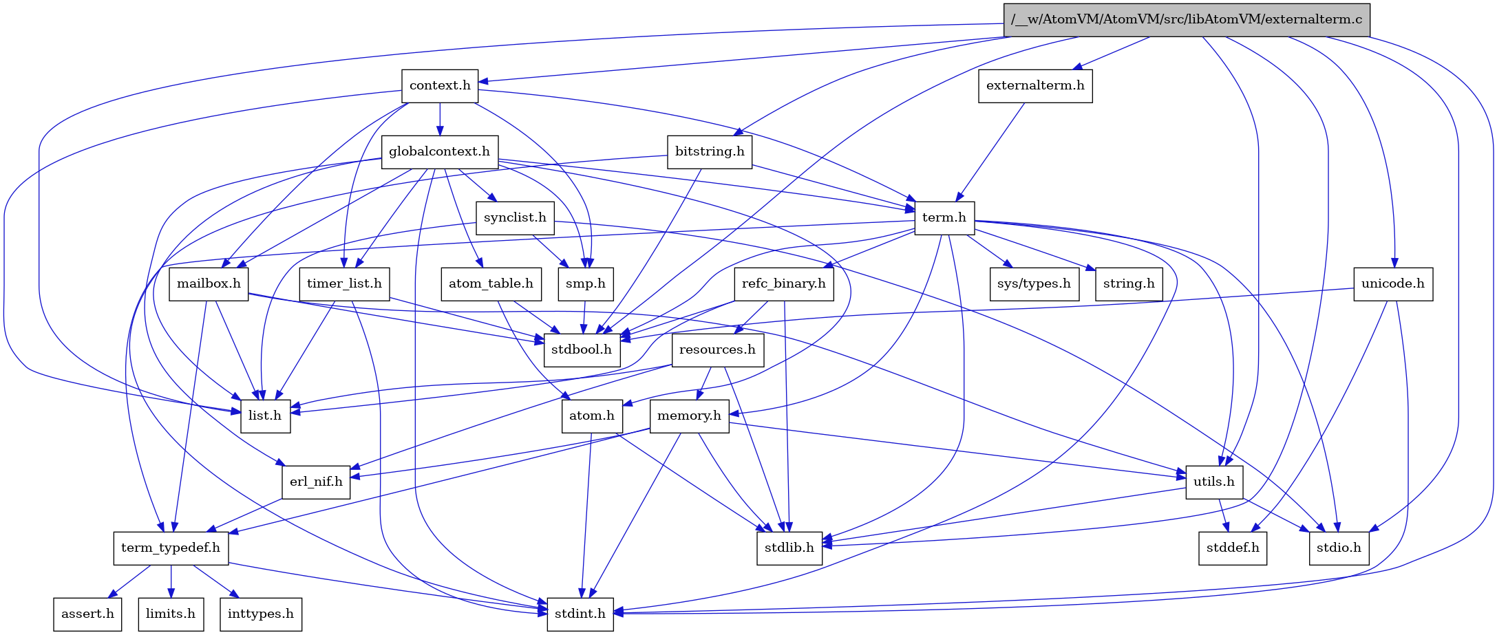 digraph {
    graph [bgcolor="#00000000"]
    node [shape=rectangle style=filled fillcolor="#FFFFFF" font=Helvetica padding=2]
    edge [color="#1414CE"]
    "5" [label="stdbool.h" tooltip="stdbool.h"]
    "18" [label="refc_binary.h" tooltip="refc_binary.h"]
    "23" [label="atom.h" tooltip="atom.h"]
    "13" [label="assert.h" tooltip="assert.h"]
    "16" [label="utils.h" tooltip="utils.h"]
    "27" [label="synclist.h" tooltip="synclist.h"]
    "19" [label="list.h" tooltip="list.h"]
    "6" [label="stdint.h" tooltip="stdint.h"]
    "8" [label="stdlib.h" tooltip="stdlib.h"]
    "21" [label="context.h" tooltip="context.h"]
    "10" [label="memory.h" tooltip="memory.h"]
    "20" [label="resources.h" tooltip="resources.h"]
    "3" [label="term.h" tooltip="term.h"]
    "17" [label="stddef.h" tooltip="stddef.h"]
    "11" [label="erl_nif.h" tooltip="erl_nif.h"]
    "14" [label="limits.h" tooltip="limits.h"]
    "1" [label="/__w/AtomVM/AtomVM/src/libAtomVM/externalterm.c" tooltip="/__w/AtomVM/AtomVM/src/libAtomVM/externalterm.c" fillcolor="#BFBFBF"]
    "24" [label="atom_table.h" tooltip="atom_table.h"]
    "2" [label="externalterm.h" tooltip="externalterm.h"]
    "4" [label="sys/types.h" tooltip="sys/types.h"]
    "9" [label="string.h" tooltip="string.h"]
    "12" [label="term_typedef.h" tooltip="term_typedef.h"]
    "22" [label="globalcontext.h" tooltip="globalcontext.h"]
    "29" [label="bitstring.h" tooltip="bitstring.h"]
    "26" [label="smp.h" tooltip="smp.h"]
    "30" [label="unicode.h" tooltip="unicode.h"]
    "28" [label="timer_list.h" tooltip="timer_list.h"]
    "25" [label="mailbox.h" tooltip="mailbox.h"]
    "7" [label="stdio.h" tooltip="stdio.h"]
    "15" [label="inttypes.h" tooltip="inttypes.h"]
    "18" -> "5" [dir=forward tooltip="include"]
    "18" -> "8" [dir=forward tooltip="include"]
    "18" -> "19" [dir=forward tooltip="include"]
    "18" -> "20" [dir=forward tooltip="include"]
    "23" -> "6" [dir=forward tooltip="include"]
    "23" -> "8" [dir=forward tooltip="include"]
    "16" -> "17" [dir=forward tooltip="include"]
    "16" -> "7" [dir=forward tooltip="include"]
    "16" -> "8" [dir=forward tooltip="include"]
    "27" -> "7" [dir=forward tooltip="include"]
    "27" -> "19" [dir=forward tooltip="include"]
    "27" -> "26" [dir=forward tooltip="include"]
    "21" -> "22" [dir=forward tooltip="include"]
    "21" -> "19" [dir=forward tooltip="include"]
    "21" -> "25" [dir=forward tooltip="include"]
    "21" -> "26" [dir=forward tooltip="include"]
    "21" -> "3" [dir=forward tooltip="include"]
    "21" -> "28" [dir=forward tooltip="include"]
    "10" -> "6" [dir=forward tooltip="include"]
    "10" -> "8" [dir=forward tooltip="include"]
    "10" -> "11" [dir=forward tooltip="include"]
    "10" -> "12" [dir=forward tooltip="include"]
    "10" -> "16" [dir=forward tooltip="include"]
    "20" -> "8" [dir=forward tooltip="include"]
    "20" -> "11" [dir=forward tooltip="include"]
    "20" -> "19" [dir=forward tooltip="include"]
    "20" -> "10" [dir=forward tooltip="include"]
    "3" -> "4" [dir=forward tooltip="include"]
    "3" -> "5" [dir=forward tooltip="include"]
    "3" -> "6" [dir=forward tooltip="include"]
    "3" -> "7" [dir=forward tooltip="include"]
    "3" -> "8" [dir=forward tooltip="include"]
    "3" -> "9" [dir=forward tooltip="include"]
    "3" -> "10" [dir=forward tooltip="include"]
    "3" -> "18" [dir=forward tooltip="include"]
    "3" -> "16" [dir=forward tooltip="include"]
    "3" -> "12" [dir=forward tooltip="include"]
    "11" -> "12" [dir=forward tooltip="include"]
    "1" -> "2" [dir=forward tooltip="include"]
    "1" -> "21" [dir=forward tooltip="include"]
    "1" -> "19" [dir=forward tooltip="include"]
    "1" -> "5" [dir=forward tooltip="include"]
    "1" -> "6" [dir=forward tooltip="include"]
    "1" -> "7" [dir=forward tooltip="include"]
    "1" -> "8" [dir=forward tooltip="include"]
    "1" -> "29" [dir=forward tooltip="include"]
    "1" -> "30" [dir=forward tooltip="include"]
    "1" -> "16" [dir=forward tooltip="include"]
    "24" -> "5" [dir=forward tooltip="include"]
    "24" -> "23" [dir=forward tooltip="include"]
    "2" -> "3" [dir=forward tooltip="include"]
    "12" -> "13" [dir=forward tooltip="include"]
    "12" -> "14" [dir=forward tooltip="include"]
    "12" -> "15" [dir=forward tooltip="include"]
    "12" -> "6" [dir=forward tooltip="include"]
    "22" -> "6" [dir=forward tooltip="include"]
    "22" -> "23" [dir=forward tooltip="include"]
    "22" -> "24" [dir=forward tooltip="include"]
    "22" -> "11" [dir=forward tooltip="include"]
    "22" -> "19" [dir=forward tooltip="include"]
    "22" -> "25" [dir=forward tooltip="include"]
    "22" -> "26" [dir=forward tooltip="include"]
    "22" -> "27" [dir=forward tooltip="include"]
    "22" -> "3" [dir=forward tooltip="include"]
    "22" -> "28" [dir=forward tooltip="include"]
    "29" -> "3" [dir=forward tooltip="include"]
    "29" -> "5" [dir=forward tooltip="include"]
    "29" -> "6" [dir=forward tooltip="include"]
    "26" -> "5" [dir=forward tooltip="include"]
    "30" -> "5" [dir=forward tooltip="include"]
    "30" -> "17" [dir=forward tooltip="include"]
    "30" -> "6" [dir=forward tooltip="include"]
    "28" -> "5" [dir=forward tooltip="include"]
    "28" -> "6" [dir=forward tooltip="include"]
    "28" -> "19" [dir=forward tooltip="include"]
    "25" -> "5" [dir=forward tooltip="include"]
    "25" -> "19" [dir=forward tooltip="include"]
    "25" -> "12" [dir=forward tooltip="include"]
    "25" -> "16" [dir=forward tooltip="include"]
}