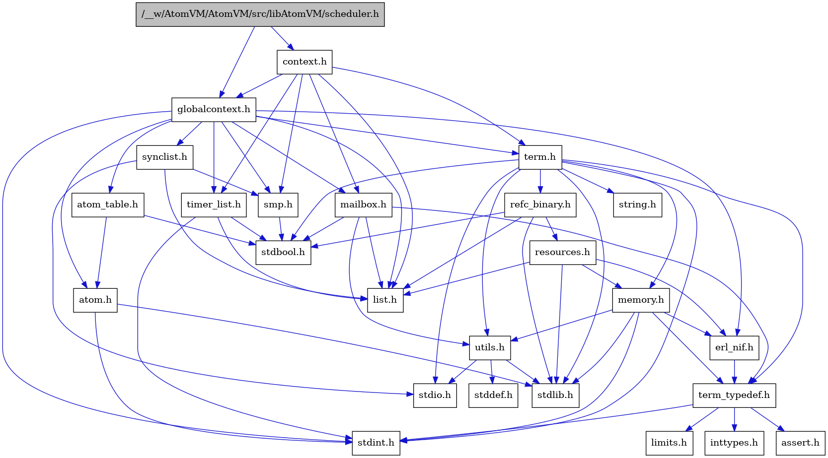 digraph {
    graph [bgcolor="#00000000"]
    node [shape=rectangle style=filled fillcolor="#FFFFFF" font=Helvetica padding=2]
    edge [color="#1414CE"]
    "8" [label="stdbool.h" tooltip="stdbool.h"]
    "24" [label="refc_binary.h" tooltip="refc_binary.h"]
    "5" [label="atom.h" tooltip="atom.h"]
    "11" [label="assert.h" tooltip="assert.h"]
    "16" [label="utils.h" tooltip="utils.h"]
    "20" [label="synclist.h" tooltip="synclist.h"]
    "14" [label="list.h" tooltip="list.h"]
    "4" [label="stdint.h" tooltip="stdint.h"]
    "6" [label="stdlib.h" tooltip="stdlib.h"]
    "2" [label="context.h" tooltip="context.h"]
    "23" [label="memory.h" tooltip="memory.h"]
    "25" [label="resources.h" tooltip="resources.h"]
    "21" [label="term.h" tooltip="term.h"]
    "17" [label="stddef.h" tooltip="stddef.h"]
    "9" [label="erl_nif.h" tooltip="erl_nif.h"]
    "12" [label="limits.h" tooltip="limits.h"]
    "7" [label="atom_table.h" tooltip="atom_table.h"]
    "22" [label="string.h" tooltip="string.h"]
    "10" [label="term_typedef.h" tooltip="term_typedef.h"]
    "3" [label="globalcontext.h" tooltip="globalcontext.h"]
    "1" [label="/__w/AtomVM/AtomVM/src/libAtomVM/scheduler.h" tooltip="/__w/AtomVM/AtomVM/src/libAtomVM/scheduler.h" fillcolor="#BFBFBF"]
    "19" [label="smp.h" tooltip="smp.h"]
    "26" [label="timer_list.h" tooltip="timer_list.h"]
    "15" [label="mailbox.h" tooltip="mailbox.h"]
    "18" [label="stdio.h" tooltip="stdio.h"]
    "13" [label="inttypes.h" tooltip="inttypes.h"]
    "24" -> "8" [dir=forward tooltip="include"]
    "24" -> "6" [dir=forward tooltip="include"]
    "24" -> "14" [dir=forward tooltip="include"]
    "24" -> "25" [dir=forward tooltip="include"]
    "5" -> "4" [dir=forward tooltip="include"]
    "5" -> "6" [dir=forward tooltip="include"]
    "16" -> "17" [dir=forward tooltip="include"]
    "16" -> "18" [dir=forward tooltip="include"]
    "16" -> "6" [dir=forward tooltip="include"]
    "20" -> "18" [dir=forward tooltip="include"]
    "20" -> "14" [dir=forward tooltip="include"]
    "20" -> "19" [dir=forward tooltip="include"]
    "2" -> "3" [dir=forward tooltip="include"]
    "2" -> "14" [dir=forward tooltip="include"]
    "2" -> "15" [dir=forward tooltip="include"]
    "2" -> "19" [dir=forward tooltip="include"]
    "2" -> "21" [dir=forward tooltip="include"]
    "2" -> "26" [dir=forward tooltip="include"]
    "23" -> "4" [dir=forward tooltip="include"]
    "23" -> "6" [dir=forward tooltip="include"]
    "23" -> "9" [dir=forward tooltip="include"]
    "23" -> "10" [dir=forward tooltip="include"]
    "23" -> "16" [dir=forward tooltip="include"]
    "25" -> "6" [dir=forward tooltip="include"]
    "25" -> "9" [dir=forward tooltip="include"]
    "25" -> "14" [dir=forward tooltip="include"]
    "25" -> "23" [dir=forward tooltip="include"]
    "21" -> "8" [dir=forward tooltip="include"]
    "21" -> "4" [dir=forward tooltip="include"]
    "21" -> "18" [dir=forward tooltip="include"]
    "21" -> "6" [dir=forward tooltip="include"]
    "21" -> "22" [dir=forward tooltip="include"]
    "21" -> "23" [dir=forward tooltip="include"]
    "21" -> "24" [dir=forward tooltip="include"]
    "21" -> "16" [dir=forward tooltip="include"]
    "21" -> "10" [dir=forward tooltip="include"]
    "9" -> "10" [dir=forward tooltip="include"]
    "7" -> "8" [dir=forward tooltip="include"]
    "7" -> "5" [dir=forward tooltip="include"]
    "10" -> "11" [dir=forward tooltip="include"]
    "10" -> "12" [dir=forward tooltip="include"]
    "10" -> "13" [dir=forward tooltip="include"]
    "10" -> "4" [dir=forward tooltip="include"]
    "3" -> "4" [dir=forward tooltip="include"]
    "3" -> "5" [dir=forward tooltip="include"]
    "3" -> "7" [dir=forward tooltip="include"]
    "3" -> "9" [dir=forward tooltip="include"]
    "3" -> "14" [dir=forward tooltip="include"]
    "3" -> "15" [dir=forward tooltip="include"]
    "3" -> "19" [dir=forward tooltip="include"]
    "3" -> "20" [dir=forward tooltip="include"]
    "3" -> "21" [dir=forward tooltip="include"]
    "3" -> "26" [dir=forward tooltip="include"]
    "1" -> "2" [dir=forward tooltip="include"]
    "1" -> "3" [dir=forward tooltip="include"]
    "19" -> "8" [dir=forward tooltip="include"]
    "26" -> "8" [dir=forward tooltip="include"]
    "26" -> "4" [dir=forward tooltip="include"]
    "26" -> "14" [dir=forward tooltip="include"]
    "15" -> "8" [dir=forward tooltip="include"]
    "15" -> "14" [dir=forward tooltip="include"]
    "15" -> "10" [dir=forward tooltip="include"]
    "15" -> "16" [dir=forward tooltip="include"]
}