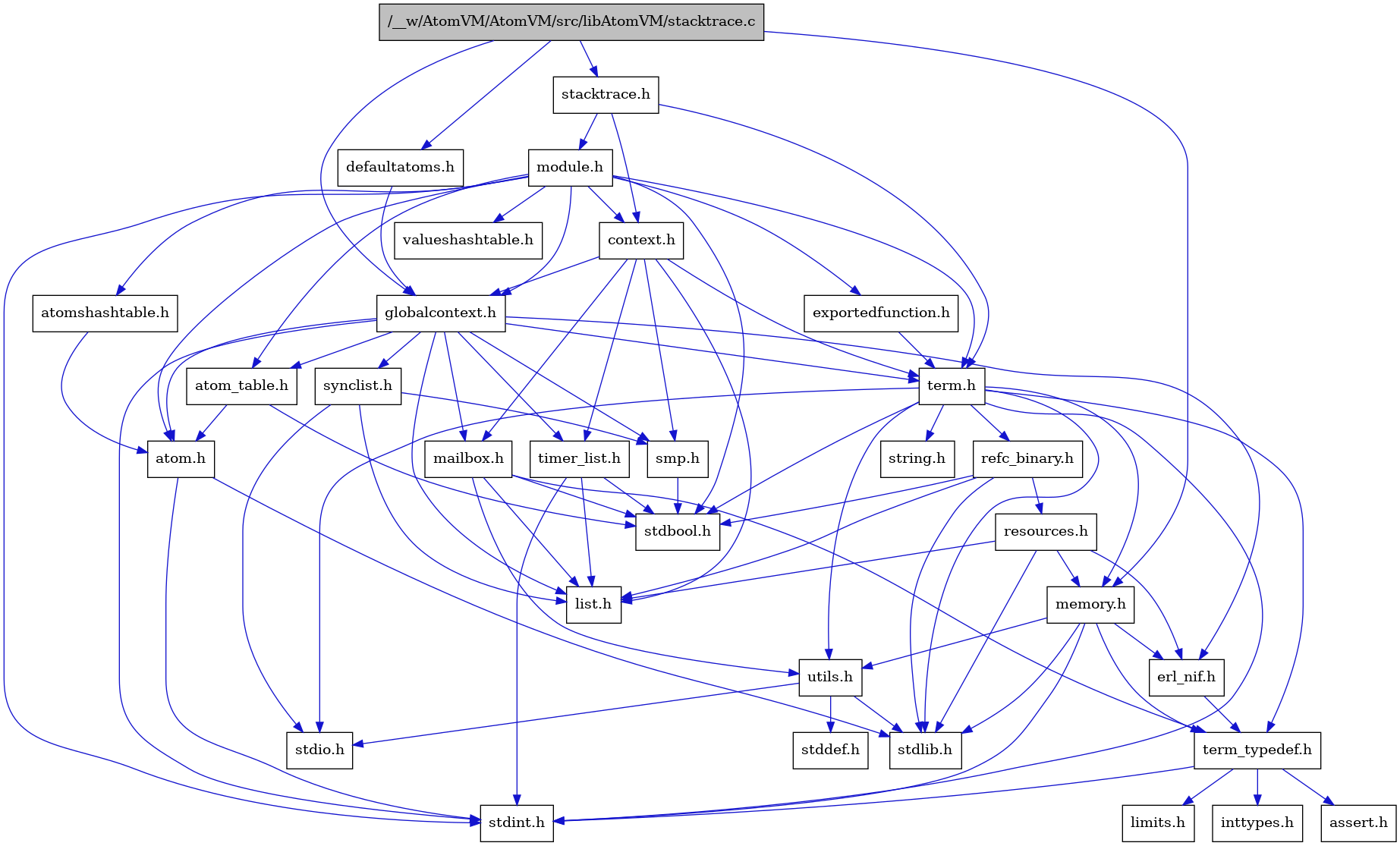 digraph {
    graph [bgcolor="#00000000"]
    node [shape=rectangle style=filled fillcolor="#FFFFFF" font=Helvetica padding=2]
    edge [color="#1414CE"]
    "9" [label="stdbool.h" tooltip="stdbool.h"]
    "25" [label="refc_binary.h" tooltip="refc_binary.h"]
    "32" [label="defaultatoms.h" tooltip="defaultatoms.h"]
    "6" [label="atom.h" tooltip="atom.h"]
    "12" [label="assert.h" tooltip="assert.h"]
    "17" [label="utils.h" tooltip="utils.h"]
    "21" [label="synclist.h" tooltip="synclist.h"]
    "15" [label="list.h" tooltip="list.h"]
    "5" [label="stdint.h" tooltip="stdint.h"]
    "7" [label="stdlib.h" tooltip="stdlib.h"]
    "3" [label="context.h" tooltip="context.h"]
    "24" [label="memory.h" tooltip="memory.h"]
    "28" [label="module.h" tooltip="module.h"]
    "31" [label="valueshashtable.h" tooltip="valueshashtable.h"]
    "26" [label="resources.h" tooltip="resources.h"]
    "22" [label="term.h" tooltip="term.h"]
    "18" [label="stddef.h" tooltip="stddef.h"]
    "10" [label="erl_nif.h" tooltip="erl_nif.h"]
    "30" [label="exportedfunction.h" tooltip="exportedfunction.h"]
    "13" [label="limits.h" tooltip="limits.h"]
    "8" [label="atom_table.h" tooltip="atom_table.h"]
    "23" [label="string.h" tooltip="string.h"]
    "11" [label="term_typedef.h" tooltip="term_typedef.h"]
    "4" [label="globalcontext.h" tooltip="globalcontext.h"]
    "20" [label="smp.h" tooltip="smp.h"]
    "29" [label="atomshashtable.h" tooltip="atomshashtable.h"]
    "1" [label="/__w/AtomVM/AtomVM/src/libAtomVM/stacktrace.c" tooltip="/__w/AtomVM/AtomVM/src/libAtomVM/stacktrace.c" fillcolor="#BFBFBF"]
    "2" [label="stacktrace.h" tooltip="stacktrace.h"]
    "27" [label="timer_list.h" tooltip="timer_list.h"]
    "16" [label="mailbox.h" tooltip="mailbox.h"]
    "19" [label="stdio.h" tooltip="stdio.h"]
    "14" [label="inttypes.h" tooltip="inttypes.h"]
    "25" -> "9" [dir=forward tooltip="include"]
    "25" -> "7" [dir=forward tooltip="include"]
    "25" -> "15" [dir=forward tooltip="include"]
    "25" -> "26" [dir=forward tooltip="include"]
    "32" -> "4" [dir=forward tooltip="include"]
    "6" -> "5" [dir=forward tooltip="include"]
    "6" -> "7" [dir=forward tooltip="include"]
    "17" -> "18" [dir=forward tooltip="include"]
    "17" -> "19" [dir=forward tooltip="include"]
    "17" -> "7" [dir=forward tooltip="include"]
    "21" -> "19" [dir=forward tooltip="include"]
    "21" -> "15" [dir=forward tooltip="include"]
    "21" -> "20" [dir=forward tooltip="include"]
    "3" -> "4" [dir=forward tooltip="include"]
    "3" -> "15" [dir=forward tooltip="include"]
    "3" -> "16" [dir=forward tooltip="include"]
    "3" -> "20" [dir=forward tooltip="include"]
    "3" -> "22" [dir=forward tooltip="include"]
    "3" -> "27" [dir=forward tooltip="include"]
    "24" -> "5" [dir=forward tooltip="include"]
    "24" -> "7" [dir=forward tooltip="include"]
    "24" -> "10" [dir=forward tooltip="include"]
    "24" -> "11" [dir=forward tooltip="include"]
    "24" -> "17" [dir=forward tooltip="include"]
    "28" -> "9" [dir=forward tooltip="include"]
    "28" -> "5" [dir=forward tooltip="include"]
    "28" -> "6" [dir=forward tooltip="include"]
    "28" -> "8" [dir=forward tooltip="include"]
    "28" -> "29" [dir=forward tooltip="include"]
    "28" -> "3" [dir=forward tooltip="include"]
    "28" -> "30" [dir=forward tooltip="include"]
    "28" -> "4" [dir=forward tooltip="include"]
    "28" -> "22" [dir=forward tooltip="include"]
    "28" -> "31" [dir=forward tooltip="include"]
    "26" -> "7" [dir=forward tooltip="include"]
    "26" -> "10" [dir=forward tooltip="include"]
    "26" -> "15" [dir=forward tooltip="include"]
    "26" -> "24" [dir=forward tooltip="include"]
    "22" -> "9" [dir=forward tooltip="include"]
    "22" -> "5" [dir=forward tooltip="include"]
    "22" -> "19" [dir=forward tooltip="include"]
    "22" -> "7" [dir=forward tooltip="include"]
    "22" -> "23" [dir=forward tooltip="include"]
    "22" -> "24" [dir=forward tooltip="include"]
    "22" -> "25" [dir=forward tooltip="include"]
    "22" -> "17" [dir=forward tooltip="include"]
    "22" -> "11" [dir=forward tooltip="include"]
    "10" -> "11" [dir=forward tooltip="include"]
    "30" -> "22" [dir=forward tooltip="include"]
    "8" -> "9" [dir=forward tooltip="include"]
    "8" -> "6" [dir=forward tooltip="include"]
    "11" -> "12" [dir=forward tooltip="include"]
    "11" -> "13" [dir=forward tooltip="include"]
    "11" -> "14" [dir=forward tooltip="include"]
    "11" -> "5" [dir=forward tooltip="include"]
    "4" -> "5" [dir=forward tooltip="include"]
    "4" -> "6" [dir=forward tooltip="include"]
    "4" -> "8" [dir=forward tooltip="include"]
    "4" -> "10" [dir=forward tooltip="include"]
    "4" -> "15" [dir=forward tooltip="include"]
    "4" -> "16" [dir=forward tooltip="include"]
    "4" -> "20" [dir=forward tooltip="include"]
    "4" -> "21" [dir=forward tooltip="include"]
    "4" -> "22" [dir=forward tooltip="include"]
    "4" -> "27" [dir=forward tooltip="include"]
    "20" -> "9" [dir=forward tooltip="include"]
    "29" -> "6" [dir=forward tooltip="include"]
    "1" -> "2" [dir=forward tooltip="include"]
    "1" -> "32" [dir=forward tooltip="include"]
    "1" -> "4" [dir=forward tooltip="include"]
    "1" -> "24" [dir=forward tooltip="include"]
    "2" -> "3" [dir=forward tooltip="include"]
    "2" -> "28" [dir=forward tooltip="include"]
    "2" -> "22" [dir=forward tooltip="include"]
    "27" -> "9" [dir=forward tooltip="include"]
    "27" -> "5" [dir=forward tooltip="include"]
    "27" -> "15" [dir=forward tooltip="include"]
    "16" -> "9" [dir=forward tooltip="include"]
    "16" -> "15" [dir=forward tooltip="include"]
    "16" -> "11" [dir=forward tooltip="include"]
    "16" -> "17" [dir=forward tooltip="include"]
}