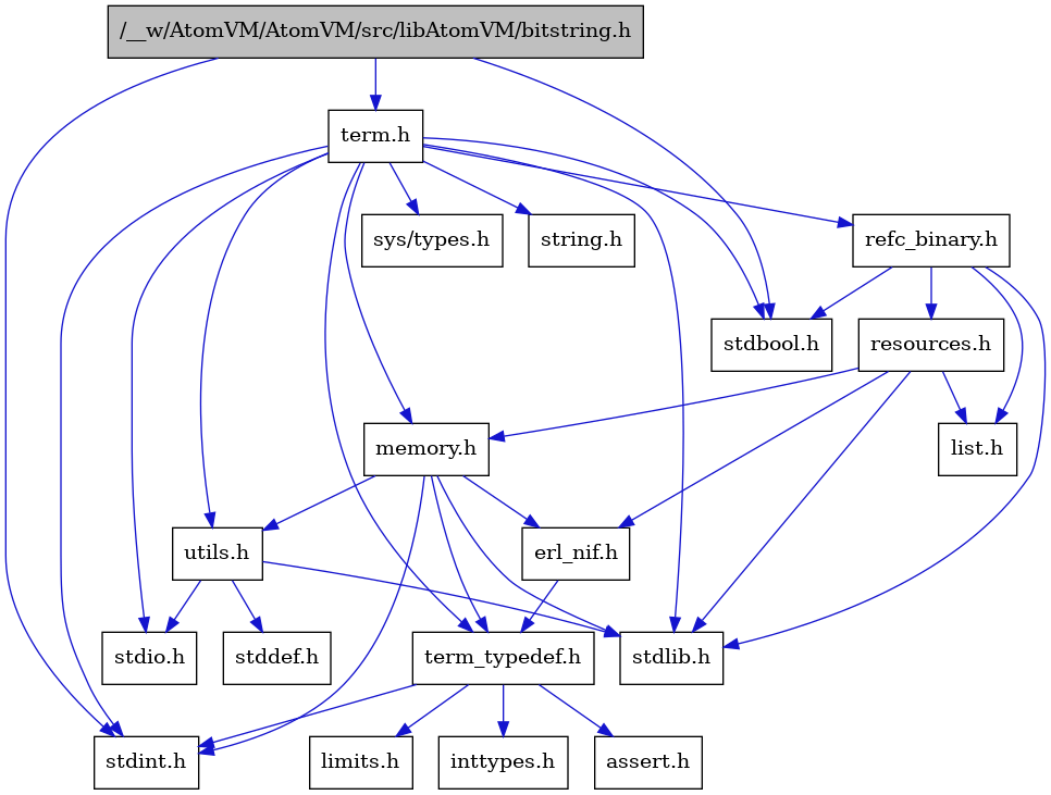 digraph {
    graph [bgcolor="#00000000"]
    node [shape=rectangle style=filled fillcolor="#FFFFFF" font=Helvetica padding=2]
    edge [color="#1414CE"]
    "4" [label="stdbool.h" tooltip="stdbool.h"]
    "17" [label="refc_binary.h" tooltip="refc_binary.h"]
    "12" [label="assert.h" tooltip="assert.h"]
    "15" [label="utils.h" tooltip="utils.h"]
    "18" [label="list.h" tooltip="list.h"]
    "5" [label="stdint.h" tooltip="stdint.h"]
    "7" [label="stdlib.h" tooltip="stdlib.h"]
    "9" [label="memory.h" tooltip="memory.h"]
    "19" [label="resources.h" tooltip="resources.h"]
    "2" [label="term.h" tooltip="term.h"]
    "16" [label="stddef.h" tooltip="stddef.h"]
    "10" [label="erl_nif.h" tooltip="erl_nif.h"]
    "13" [label="limits.h" tooltip="limits.h"]
    "3" [label="sys/types.h" tooltip="sys/types.h"]
    "8" [label="string.h" tooltip="string.h"]
    "11" [label="term_typedef.h" tooltip="term_typedef.h"]
    "1" [label="/__w/AtomVM/AtomVM/src/libAtomVM/bitstring.h" tooltip="/__w/AtomVM/AtomVM/src/libAtomVM/bitstring.h" fillcolor="#BFBFBF"]
    "6" [label="stdio.h" tooltip="stdio.h"]
    "14" [label="inttypes.h" tooltip="inttypes.h"]
    "17" -> "4" [dir=forward tooltip="include"]
    "17" -> "7" [dir=forward tooltip="include"]
    "17" -> "18" [dir=forward tooltip="include"]
    "17" -> "19" [dir=forward tooltip="include"]
    "15" -> "16" [dir=forward tooltip="include"]
    "15" -> "6" [dir=forward tooltip="include"]
    "15" -> "7" [dir=forward tooltip="include"]
    "9" -> "5" [dir=forward tooltip="include"]
    "9" -> "7" [dir=forward tooltip="include"]
    "9" -> "10" [dir=forward tooltip="include"]
    "9" -> "11" [dir=forward tooltip="include"]
    "9" -> "15" [dir=forward tooltip="include"]
    "19" -> "7" [dir=forward tooltip="include"]
    "19" -> "10" [dir=forward tooltip="include"]
    "19" -> "18" [dir=forward tooltip="include"]
    "19" -> "9" [dir=forward tooltip="include"]
    "2" -> "3" [dir=forward tooltip="include"]
    "2" -> "4" [dir=forward tooltip="include"]
    "2" -> "5" [dir=forward tooltip="include"]
    "2" -> "6" [dir=forward tooltip="include"]
    "2" -> "7" [dir=forward tooltip="include"]
    "2" -> "8" [dir=forward tooltip="include"]
    "2" -> "9" [dir=forward tooltip="include"]
    "2" -> "17" [dir=forward tooltip="include"]
    "2" -> "15" [dir=forward tooltip="include"]
    "2" -> "11" [dir=forward tooltip="include"]
    "10" -> "11" [dir=forward tooltip="include"]
    "11" -> "12" [dir=forward tooltip="include"]
    "11" -> "13" [dir=forward tooltip="include"]
    "11" -> "14" [dir=forward tooltip="include"]
    "11" -> "5" [dir=forward tooltip="include"]
    "1" -> "2" [dir=forward tooltip="include"]
    "1" -> "4" [dir=forward tooltip="include"]
    "1" -> "5" [dir=forward tooltip="include"]
}