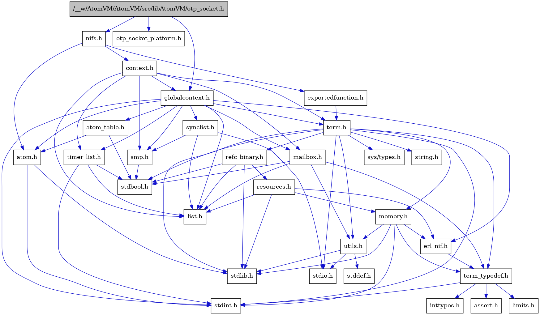 digraph {
    graph [bgcolor="#00000000"]
    node [shape=rectangle style=filled fillcolor="#FFFFFF" font=Helvetica padding=2]
    edge [color="#1414CE"]
    "7" [label="stdbool.h" tooltip="stdbool.h"]
    "24" [label="refc_binary.h" tooltip="refc_binary.h"]
    "27" [label="nifs.h" tooltip="nifs.h"]
    "4" [label="atom.h" tooltip="atom.h"]
    "10" [label="assert.h" tooltip="assert.h"]
    "15" [label="utils.h" tooltip="utils.h"]
    "19" [label="synclist.h" tooltip="synclist.h"]
    "13" [label="list.h" tooltip="list.h"]
    "3" [label="stdint.h" tooltip="stdint.h"]
    "5" [label="stdlib.h" tooltip="stdlib.h"]
    "28" [label="context.h" tooltip="context.h"]
    "23" [label="memory.h" tooltip="memory.h"]
    "25" [label="resources.h" tooltip="resources.h"]
    "20" [label="term.h" tooltip="term.h"]
    "16" [label="stddef.h" tooltip="stddef.h"]
    "8" [label="erl_nif.h" tooltip="erl_nif.h"]
    "29" [label="exportedfunction.h" tooltip="exportedfunction.h"]
    "11" [label="limits.h" tooltip="limits.h"]
    "6" [label="atom_table.h" tooltip="atom_table.h"]
    "30" [label="otp_socket_platform.h" tooltip="otp_socket_platform.h"]
    "21" [label="sys/types.h" tooltip="sys/types.h"]
    "22" [label="string.h" tooltip="string.h"]
    "9" [label="term_typedef.h" tooltip="term_typedef.h"]
    "2" [label="globalcontext.h" tooltip="globalcontext.h"]
    "18" [label="smp.h" tooltip="smp.h"]
    "1" [label="/__w/AtomVM/AtomVM/src/libAtomVM/otp_socket.h" tooltip="/__w/AtomVM/AtomVM/src/libAtomVM/otp_socket.h" fillcolor="#BFBFBF"]
    "26" [label="timer_list.h" tooltip="timer_list.h"]
    "14" [label="mailbox.h" tooltip="mailbox.h"]
    "17" [label="stdio.h" tooltip="stdio.h"]
    "12" [label="inttypes.h" tooltip="inttypes.h"]
    "24" -> "7" [dir=forward tooltip="include"]
    "24" -> "5" [dir=forward tooltip="include"]
    "24" -> "13" [dir=forward tooltip="include"]
    "24" -> "25" [dir=forward tooltip="include"]
    "27" -> "4" [dir=forward tooltip="include"]
    "27" -> "28" [dir=forward tooltip="include"]
    "27" -> "29" [dir=forward tooltip="include"]
    "4" -> "3" [dir=forward tooltip="include"]
    "4" -> "5" [dir=forward tooltip="include"]
    "15" -> "16" [dir=forward tooltip="include"]
    "15" -> "17" [dir=forward tooltip="include"]
    "15" -> "5" [dir=forward tooltip="include"]
    "19" -> "17" [dir=forward tooltip="include"]
    "19" -> "13" [dir=forward tooltip="include"]
    "19" -> "18" [dir=forward tooltip="include"]
    "28" -> "2" [dir=forward tooltip="include"]
    "28" -> "13" [dir=forward tooltip="include"]
    "28" -> "14" [dir=forward tooltip="include"]
    "28" -> "18" [dir=forward tooltip="include"]
    "28" -> "20" [dir=forward tooltip="include"]
    "28" -> "26" [dir=forward tooltip="include"]
    "23" -> "3" [dir=forward tooltip="include"]
    "23" -> "5" [dir=forward tooltip="include"]
    "23" -> "8" [dir=forward tooltip="include"]
    "23" -> "9" [dir=forward tooltip="include"]
    "23" -> "15" [dir=forward tooltip="include"]
    "25" -> "5" [dir=forward tooltip="include"]
    "25" -> "8" [dir=forward tooltip="include"]
    "25" -> "13" [dir=forward tooltip="include"]
    "25" -> "23" [dir=forward tooltip="include"]
    "20" -> "21" [dir=forward tooltip="include"]
    "20" -> "7" [dir=forward tooltip="include"]
    "20" -> "3" [dir=forward tooltip="include"]
    "20" -> "17" [dir=forward tooltip="include"]
    "20" -> "5" [dir=forward tooltip="include"]
    "20" -> "22" [dir=forward tooltip="include"]
    "20" -> "23" [dir=forward tooltip="include"]
    "20" -> "24" [dir=forward tooltip="include"]
    "20" -> "15" [dir=forward tooltip="include"]
    "20" -> "9" [dir=forward tooltip="include"]
    "8" -> "9" [dir=forward tooltip="include"]
    "29" -> "20" [dir=forward tooltip="include"]
    "6" -> "7" [dir=forward tooltip="include"]
    "6" -> "4" [dir=forward tooltip="include"]
    "9" -> "10" [dir=forward tooltip="include"]
    "9" -> "11" [dir=forward tooltip="include"]
    "9" -> "12" [dir=forward tooltip="include"]
    "9" -> "3" [dir=forward tooltip="include"]
    "2" -> "3" [dir=forward tooltip="include"]
    "2" -> "4" [dir=forward tooltip="include"]
    "2" -> "6" [dir=forward tooltip="include"]
    "2" -> "8" [dir=forward tooltip="include"]
    "2" -> "13" [dir=forward tooltip="include"]
    "2" -> "14" [dir=forward tooltip="include"]
    "2" -> "18" [dir=forward tooltip="include"]
    "2" -> "19" [dir=forward tooltip="include"]
    "2" -> "20" [dir=forward tooltip="include"]
    "2" -> "26" [dir=forward tooltip="include"]
    "18" -> "7" [dir=forward tooltip="include"]
    "1" -> "2" [dir=forward tooltip="include"]
    "1" -> "27" [dir=forward tooltip="include"]
    "1" -> "30" [dir=forward tooltip="include"]
    "26" -> "7" [dir=forward tooltip="include"]
    "26" -> "3" [dir=forward tooltip="include"]
    "26" -> "13" [dir=forward tooltip="include"]
    "14" -> "7" [dir=forward tooltip="include"]
    "14" -> "13" [dir=forward tooltip="include"]
    "14" -> "9" [dir=forward tooltip="include"]
    "14" -> "15" [dir=forward tooltip="include"]
}