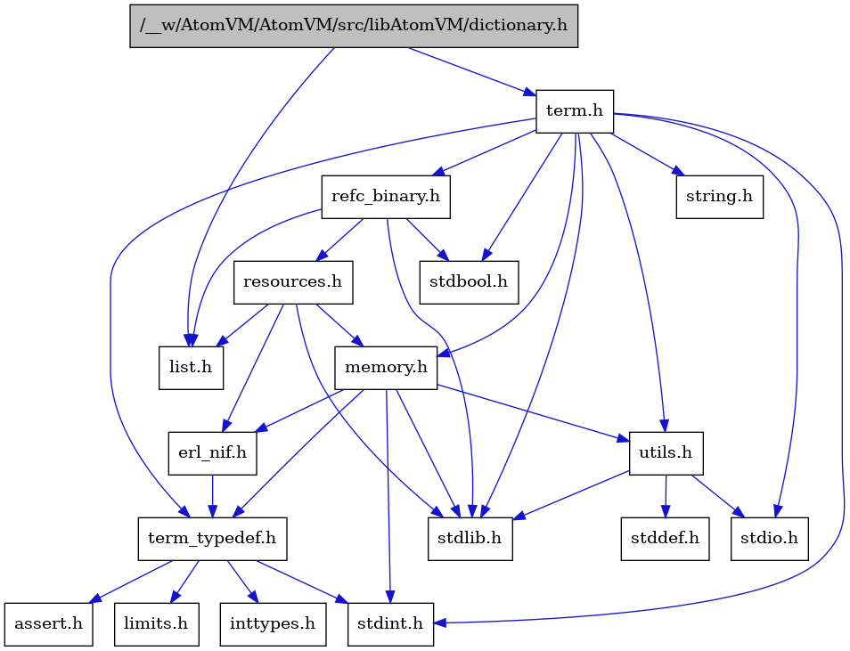 digraph {
    graph [bgcolor="#00000000"]
    node [shape=rectangle style=filled fillcolor="#FFFFFF" font=Helvetica padding=2]
    edge [color="#1414CE"]
    "4" [label="stdbool.h" tooltip="stdbool.h"]
    "17" [label="refc_binary.h" tooltip="refc_binary.h"]
    "12" [label="assert.h" tooltip="assert.h"]
    "1" [label="/__w/AtomVM/AtomVM/src/libAtomVM/dictionary.h" tooltip="/__w/AtomVM/AtomVM/src/libAtomVM/dictionary.h" fillcolor="#BFBFBF"]
    "15" [label="utils.h" tooltip="utils.h"]
    "2" [label="list.h" tooltip="list.h"]
    "5" [label="stdint.h" tooltip="stdint.h"]
    "7" [label="stdlib.h" tooltip="stdlib.h"]
    "9" [label="memory.h" tooltip="memory.h"]
    "18" [label="resources.h" tooltip="resources.h"]
    "3" [label="term.h" tooltip="term.h"]
    "16" [label="stddef.h" tooltip="stddef.h"]
    "10" [label="erl_nif.h" tooltip="erl_nif.h"]
    "13" [label="limits.h" tooltip="limits.h"]
    "8" [label="string.h" tooltip="string.h"]
    "11" [label="term_typedef.h" tooltip="term_typedef.h"]
    "6" [label="stdio.h" tooltip="stdio.h"]
    "14" [label="inttypes.h" tooltip="inttypes.h"]
    "17" -> "4" [dir=forward tooltip="include"]
    "17" -> "7" [dir=forward tooltip="include"]
    "17" -> "2" [dir=forward tooltip="include"]
    "17" -> "18" [dir=forward tooltip="include"]
    "1" -> "2" [dir=forward tooltip="include"]
    "1" -> "3" [dir=forward tooltip="include"]
    "15" -> "16" [dir=forward tooltip="include"]
    "15" -> "6" [dir=forward tooltip="include"]
    "15" -> "7" [dir=forward tooltip="include"]
    "9" -> "5" [dir=forward tooltip="include"]
    "9" -> "7" [dir=forward tooltip="include"]
    "9" -> "10" [dir=forward tooltip="include"]
    "9" -> "11" [dir=forward tooltip="include"]
    "9" -> "15" [dir=forward tooltip="include"]
    "18" -> "7" [dir=forward tooltip="include"]
    "18" -> "10" [dir=forward tooltip="include"]
    "18" -> "2" [dir=forward tooltip="include"]
    "18" -> "9" [dir=forward tooltip="include"]
    "3" -> "4" [dir=forward tooltip="include"]
    "3" -> "5" [dir=forward tooltip="include"]
    "3" -> "6" [dir=forward tooltip="include"]
    "3" -> "7" [dir=forward tooltip="include"]
    "3" -> "8" [dir=forward tooltip="include"]
    "3" -> "9" [dir=forward tooltip="include"]
    "3" -> "17" [dir=forward tooltip="include"]
    "3" -> "15" [dir=forward tooltip="include"]
    "3" -> "11" [dir=forward tooltip="include"]
    "10" -> "11" [dir=forward tooltip="include"]
    "11" -> "12" [dir=forward tooltip="include"]
    "11" -> "13" [dir=forward tooltip="include"]
    "11" -> "14" [dir=forward tooltip="include"]
    "11" -> "5" [dir=forward tooltip="include"]
}