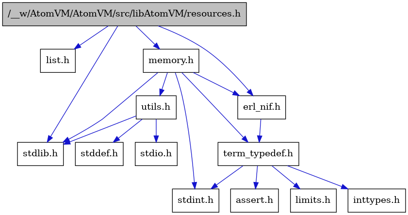 digraph {
    graph [bgcolor="#00000000"]
    node [shape=rectangle style=filled fillcolor="#FFFFFF" font=Helvetica padding=2]
    edge [color="#1414CE"]
    "5" [label="assert.h" tooltip="assert.h"]
    "11" [label="utils.h" tooltip="utils.h"]
    "9" [label="list.h" tooltip="list.h"]
    "8" [label="stdint.h" tooltip="stdint.h"]
    "2" [label="stdlib.h" tooltip="stdlib.h"]
    "10" [label="memory.h" tooltip="memory.h"]
    "1" [label="/__w/AtomVM/AtomVM/src/libAtomVM/resources.h" tooltip="/__w/AtomVM/AtomVM/src/libAtomVM/resources.h" fillcolor="#BFBFBF"]
    "12" [label="stddef.h" tooltip="stddef.h"]
    "3" [label="erl_nif.h" tooltip="erl_nif.h"]
    "6" [label="limits.h" tooltip="limits.h"]
    "4" [label="term_typedef.h" tooltip="term_typedef.h"]
    "13" [label="stdio.h" tooltip="stdio.h"]
    "7" [label="inttypes.h" tooltip="inttypes.h"]
    "11" -> "12" [dir=forward tooltip="include"]
    "11" -> "13" [dir=forward tooltip="include"]
    "11" -> "2" [dir=forward tooltip="include"]
    "10" -> "8" [dir=forward tooltip="include"]
    "10" -> "2" [dir=forward tooltip="include"]
    "10" -> "3" [dir=forward tooltip="include"]
    "10" -> "4" [dir=forward tooltip="include"]
    "10" -> "11" [dir=forward tooltip="include"]
    "1" -> "2" [dir=forward tooltip="include"]
    "1" -> "3" [dir=forward tooltip="include"]
    "1" -> "9" [dir=forward tooltip="include"]
    "1" -> "10" [dir=forward tooltip="include"]
    "3" -> "4" [dir=forward tooltip="include"]
    "4" -> "5" [dir=forward tooltip="include"]
    "4" -> "6" [dir=forward tooltip="include"]
    "4" -> "7" [dir=forward tooltip="include"]
    "4" -> "8" [dir=forward tooltip="include"]
}