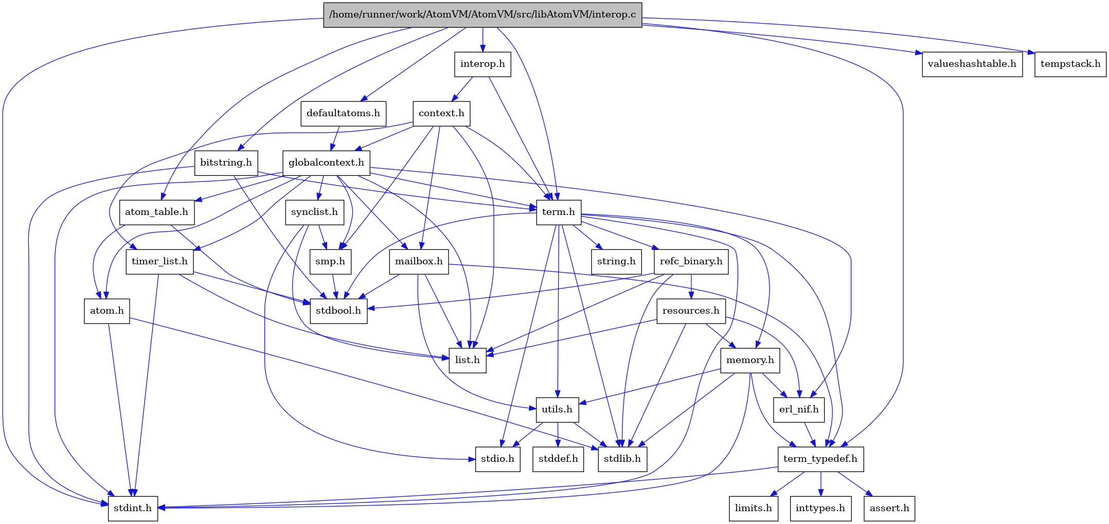 digraph {
    graph [bgcolor="#00000000"]
    node [shape=rectangle style=filled fillcolor="#FFFFFF" font=Helvetica padding=2]
    edge [color="#1414CE"]
    "9" [label="stdbool.h" tooltip="stdbool.h"]
    "28" [label="bitstring.h" tooltip="bitstring.h"]
    "6" [label="atom.h" tooltip="atom.h"]
    "12" [label="assert.h" tooltip="assert.h"]
    "21" [label="synclist.h" tooltip="synclist.h"]
    "29" [label="defaultatoms.h" tooltip="defaultatoms.h"]
    "5" [label="stdint.h" tooltip="stdint.h"]
    "7" [label="stdlib.h" tooltip="stdlib.h"]
    "31" [label="valueshashtable.h" tooltip="valueshashtable.h"]
    "3" [label="context.h" tooltip="context.h"]
    "17" [label="utils.h" tooltip="utils.h"]
    "8" [label="atom_table.h" tooltip="atom_table.h"]
    "11" [label="term_typedef.h" tooltip="term_typedef.h"]
    "18" [label="stddef.h" tooltip="stddef.h"]
    "13" [label="limits.h" tooltip="limits.h"]
    "25" [label="refc_binary.h" tooltip="refc_binary.h"]
    "23" [label="string.h" tooltip="string.h"]
    "16" [label="mailbox.h" tooltip="mailbox.h"]
    "22" [label="term.h" tooltip="term.h"]
    "10" [label="erl_nif.h" tooltip="erl_nif.h"]
    "1" [label="/home/runner/work/AtomVM/AtomVM/src/libAtomVM/interop.c" tooltip="/home/runner/work/AtomVM/AtomVM/src/libAtomVM/interop.c" fillcolor="#BFBFBF"]
    "2" [label="interop.h" tooltip="interop.h"]
    "26" [label="resources.h" tooltip="resources.h"]
    "20" [label="smp.h" tooltip="smp.h"]
    "30" [label="tempstack.h" tooltip="tempstack.h"]
    "4" [label="globalcontext.h" tooltip="globalcontext.h"]
    "24" [label="memory.h" tooltip="memory.h"]
    "19" [label="stdio.h" tooltip="stdio.h"]
    "27" [label="timer_list.h" tooltip="timer_list.h"]
    "15" [label="list.h" tooltip="list.h"]
    "14" [label="inttypes.h" tooltip="inttypes.h"]
    "28" -> "22" [dir=forward tooltip="include"]
    "28" -> "9" [dir=forward tooltip="include"]
    "28" -> "5" [dir=forward tooltip="include"]
    "6" -> "5" [dir=forward tooltip="include"]
    "6" -> "7" [dir=forward tooltip="include"]
    "21" -> "19" [dir=forward tooltip="include"]
    "21" -> "15" [dir=forward tooltip="include"]
    "21" -> "20" [dir=forward tooltip="include"]
    "29" -> "4" [dir=forward tooltip="include"]
    "3" -> "4" [dir=forward tooltip="include"]
    "3" -> "15" [dir=forward tooltip="include"]
    "3" -> "16" [dir=forward tooltip="include"]
    "3" -> "20" [dir=forward tooltip="include"]
    "3" -> "22" [dir=forward tooltip="include"]
    "3" -> "27" [dir=forward tooltip="include"]
    "17" -> "18" [dir=forward tooltip="include"]
    "17" -> "19" [dir=forward tooltip="include"]
    "17" -> "7" [dir=forward tooltip="include"]
    "8" -> "9" [dir=forward tooltip="include"]
    "8" -> "6" [dir=forward tooltip="include"]
    "11" -> "12" [dir=forward tooltip="include"]
    "11" -> "13" [dir=forward tooltip="include"]
    "11" -> "14" [dir=forward tooltip="include"]
    "11" -> "5" [dir=forward tooltip="include"]
    "25" -> "9" [dir=forward tooltip="include"]
    "25" -> "7" [dir=forward tooltip="include"]
    "25" -> "15" [dir=forward tooltip="include"]
    "25" -> "26" [dir=forward tooltip="include"]
    "16" -> "9" [dir=forward tooltip="include"]
    "16" -> "15" [dir=forward tooltip="include"]
    "16" -> "11" [dir=forward tooltip="include"]
    "16" -> "17" [dir=forward tooltip="include"]
    "22" -> "9" [dir=forward tooltip="include"]
    "22" -> "5" [dir=forward tooltip="include"]
    "22" -> "19" [dir=forward tooltip="include"]
    "22" -> "7" [dir=forward tooltip="include"]
    "22" -> "23" [dir=forward tooltip="include"]
    "22" -> "24" [dir=forward tooltip="include"]
    "22" -> "25" [dir=forward tooltip="include"]
    "22" -> "17" [dir=forward tooltip="include"]
    "22" -> "11" [dir=forward tooltip="include"]
    "10" -> "11" [dir=forward tooltip="include"]
    "1" -> "2" [dir=forward tooltip="include"]
    "1" -> "8" [dir=forward tooltip="include"]
    "1" -> "28" [dir=forward tooltip="include"]
    "1" -> "29" [dir=forward tooltip="include"]
    "1" -> "30" [dir=forward tooltip="include"]
    "1" -> "22" [dir=forward tooltip="include"]
    "1" -> "11" [dir=forward tooltip="include"]
    "1" -> "31" [dir=forward tooltip="include"]
    "1" -> "5" [dir=forward tooltip="include"]
    "2" -> "3" [dir=forward tooltip="include"]
    "2" -> "22" [dir=forward tooltip="include"]
    "26" -> "7" [dir=forward tooltip="include"]
    "26" -> "10" [dir=forward tooltip="include"]
    "26" -> "15" [dir=forward tooltip="include"]
    "26" -> "24" [dir=forward tooltip="include"]
    "20" -> "9" [dir=forward tooltip="include"]
    "4" -> "5" [dir=forward tooltip="include"]
    "4" -> "6" [dir=forward tooltip="include"]
    "4" -> "8" [dir=forward tooltip="include"]
    "4" -> "10" [dir=forward tooltip="include"]
    "4" -> "15" [dir=forward tooltip="include"]
    "4" -> "16" [dir=forward tooltip="include"]
    "4" -> "20" [dir=forward tooltip="include"]
    "4" -> "21" [dir=forward tooltip="include"]
    "4" -> "22" [dir=forward tooltip="include"]
    "4" -> "27" [dir=forward tooltip="include"]
    "24" -> "5" [dir=forward tooltip="include"]
    "24" -> "7" [dir=forward tooltip="include"]
    "24" -> "10" [dir=forward tooltip="include"]
    "24" -> "11" [dir=forward tooltip="include"]
    "24" -> "17" [dir=forward tooltip="include"]
    "27" -> "9" [dir=forward tooltip="include"]
    "27" -> "5" [dir=forward tooltip="include"]
    "27" -> "15" [dir=forward tooltip="include"]
}