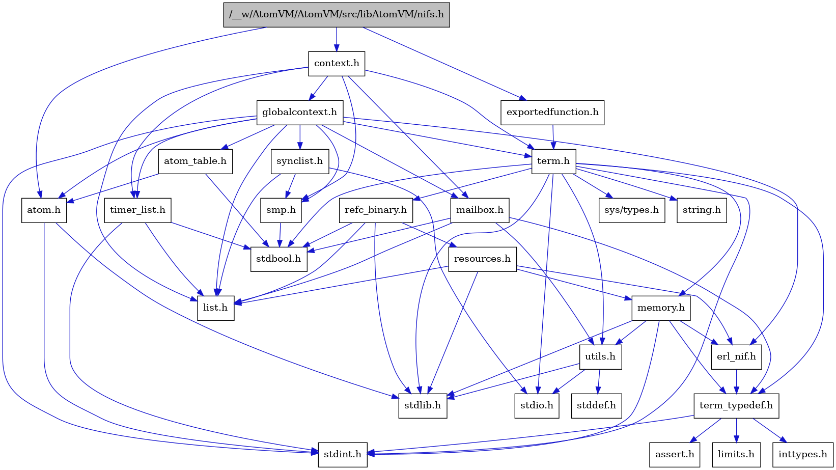 digraph {
    graph [bgcolor="#00000000"]
    node [shape=rectangle style=filled fillcolor="#FFFFFF" font=Helvetica padding=2]
    edge [color="#1414CE"]
    "8" [label="stdbool.h" tooltip="stdbool.h"]
    "25" [label="refc_binary.h" tooltip="refc_binary.h"]
    "1" [label="/__w/AtomVM/AtomVM/src/libAtomVM/nifs.h" tooltip="/__w/AtomVM/AtomVM/src/libAtomVM/nifs.h" fillcolor="#BFBFBF"]
    "2" [label="atom.h" tooltip="atom.h"]
    "11" [label="assert.h" tooltip="assert.h"]
    "16" [label="utils.h" tooltip="utils.h"]
    "20" [label="synclist.h" tooltip="synclist.h"]
    "14" [label="list.h" tooltip="list.h"]
    "3" [label="stdint.h" tooltip="stdint.h"]
    "4" [label="stdlib.h" tooltip="stdlib.h"]
    "5" [label="context.h" tooltip="context.h"]
    "24" [label="memory.h" tooltip="memory.h"]
    "26" [label="resources.h" tooltip="resources.h"]
    "21" [label="term.h" tooltip="term.h"]
    "17" [label="stddef.h" tooltip="stddef.h"]
    "9" [label="erl_nif.h" tooltip="erl_nif.h"]
    "28" [label="exportedfunction.h" tooltip="exportedfunction.h"]
    "12" [label="limits.h" tooltip="limits.h"]
    "7" [label="atom_table.h" tooltip="atom_table.h"]
    "22" [label="sys/types.h" tooltip="sys/types.h"]
    "23" [label="string.h" tooltip="string.h"]
    "10" [label="term_typedef.h" tooltip="term_typedef.h"]
    "6" [label="globalcontext.h" tooltip="globalcontext.h"]
    "19" [label="smp.h" tooltip="smp.h"]
    "27" [label="timer_list.h" tooltip="timer_list.h"]
    "15" [label="mailbox.h" tooltip="mailbox.h"]
    "18" [label="stdio.h" tooltip="stdio.h"]
    "13" [label="inttypes.h" tooltip="inttypes.h"]
    "25" -> "8" [dir=forward tooltip="include"]
    "25" -> "4" [dir=forward tooltip="include"]
    "25" -> "14" [dir=forward tooltip="include"]
    "25" -> "26" [dir=forward tooltip="include"]
    "1" -> "2" [dir=forward tooltip="include"]
    "1" -> "5" [dir=forward tooltip="include"]
    "1" -> "28" [dir=forward tooltip="include"]
    "2" -> "3" [dir=forward tooltip="include"]
    "2" -> "4" [dir=forward tooltip="include"]
    "16" -> "17" [dir=forward tooltip="include"]
    "16" -> "18" [dir=forward tooltip="include"]
    "16" -> "4" [dir=forward tooltip="include"]
    "20" -> "18" [dir=forward tooltip="include"]
    "20" -> "14" [dir=forward tooltip="include"]
    "20" -> "19" [dir=forward tooltip="include"]
    "5" -> "6" [dir=forward tooltip="include"]
    "5" -> "14" [dir=forward tooltip="include"]
    "5" -> "15" [dir=forward tooltip="include"]
    "5" -> "19" [dir=forward tooltip="include"]
    "5" -> "21" [dir=forward tooltip="include"]
    "5" -> "27" [dir=forward tooltip="include"]
    "24" -> "3" [dir=forward tooltip="include"]
    "24" -> "4" [dir=forward tooltip="include"]
    "24" -> "9" [dir=forward tooltip="include"]
    "24" -> "10" [dir=forward tooltip="include"]
    "24" -> "16" [dir=forward tooltip="include"]
    "26" -> "4" [dir=forward tooltip="include"]
    "26" -> "9" [dir=forward tooltip="include"]
    "26" -> "14" [dir=forward tooltip="include"]
    "26" -> "24" [dir=forward tooltip="include"]
    "21" -> "22" [dir=forward tooltip="include"]
    "21" -> "8" [dir=forward tooltip="include"]
    "21" -> "3" [dir=forward tooltip="include"]
    "21" -> "18" [dir=forward tooltip="include"]
    "21" -> "4" [dir=forward tooltip="include"]
    "21" -> "23" [dir=forward tooltip="include"]
    "21" -> "24" [dir=forward tooltip="include"]
    "21" -> "25" [dir=forward tooltip="include"]
    "21" -> "16" [dir=forward tooltip="include"]
    "21" -> "10" [dir=forward tooltip="include"]
    "9" -> "10" [dir=forward tooltip="include"]
    "28" -> "21" [dir=forward tooltip="include"]
    "7" -> "8" [dir=forward tooltip="include"]
    "7" -> "2" [dir=forward tooltip="include"]
    "10" -> "11" [dir=forward tooltip="include"]
    "10" -> "12" [dir=forward tooltip="include"]
    "10" -> "13" [dir=forward tooltip="include"]
    "10" -> "3" [dir=forward tooltip="include"]
    "6" -> "3" [dir=forward tooltip="include"]
    "6" -> "2" [dir=forward tooltip="include"]
    "6" -> "7" [dir=forward tooltip="include"]
    "6" -> "9" [dir=forward tooltip="include"]
    "6" -> "14" [dir=forward tooltip="include"]
    "6" -> "15" [dir=forward tooltip="include"]
    "6" -> "19" [dir=forward tooltip="include"]
    "6" -> "20" [dir=forward tooltip="include"]
    "6" -> "21" [dir=forward tooltip="include"]
    "6" -> "27" [dir=forward tooltip="include"]
    "19" -> "8" [dir=forward tooltip="include"]
    "27" -> "8" [dir=forward tooltip="include"]
    "27" -> "3" [dir=forward tooltip="include"]
    "27" -> "14" [dir=forward tooltip="include"]
    "15" -> "8" [dir=forward tooltip="include"]
    "15" -> "14" [dir=forward tooltip="include"]
    "15" -> "10" [dir=forward tooltip="include"]
    "15" -> "16" [dir=forward tooltip="include"]
}