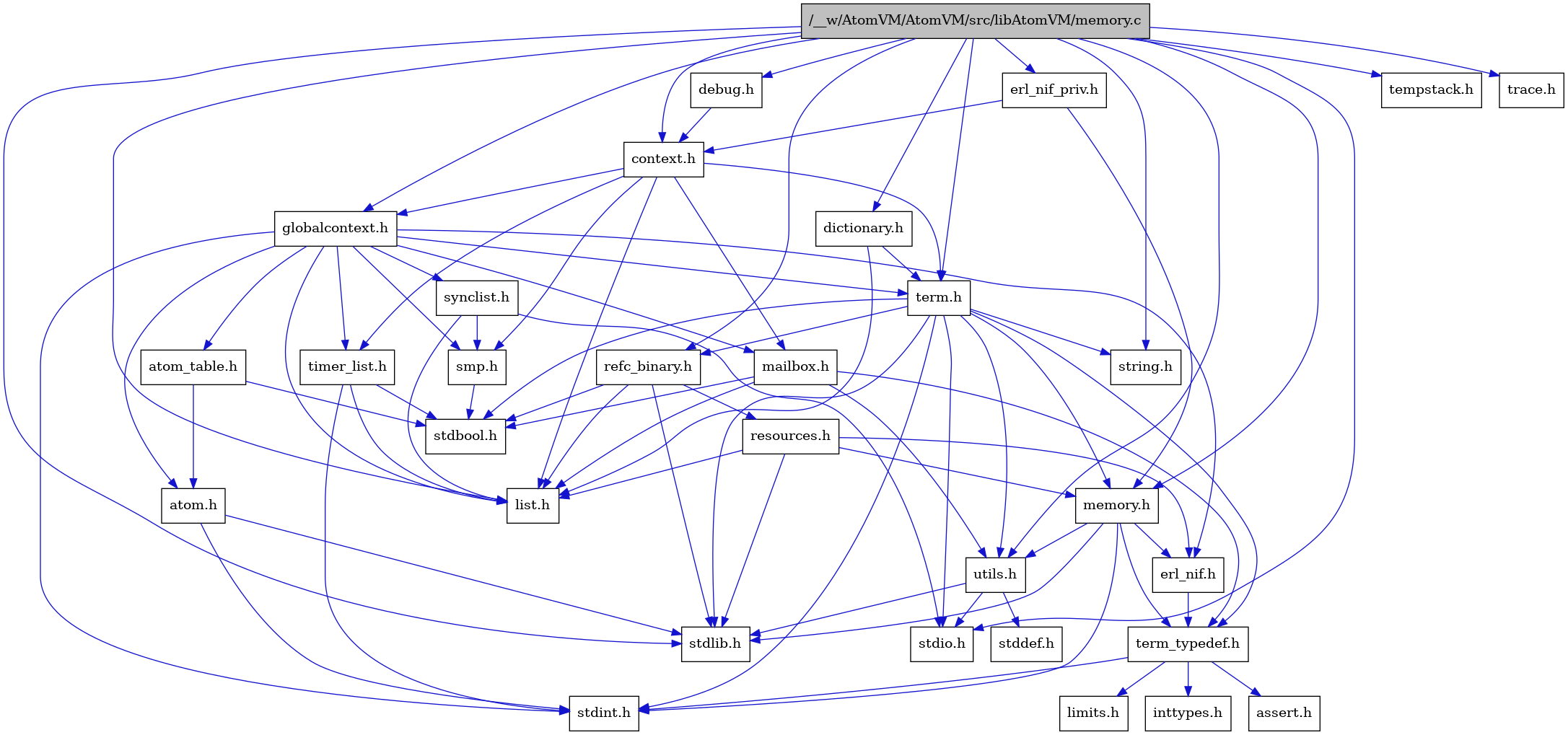 digraph {
    graph [bgcolor="#00000000"]
    node [shape=rectangle style=filled fillcolor="#FFFFFF" font=Helvetica padding=2]
    edge [color="#1414CE"]
    "10" [label="stdbool.h" tooltip="stdbool.h"]
    "29" [label="erl_nif_priv.h" tooltip="erl_nif_priv.h"]
    "24" [label="refc_binary.h" tooltip="refc_binary.h"]
    "8" [label="atom.h" tooltip="atom.h"]
    "13" [label="assert.h" tooltip="assert.h"]
    "28" [label="dictionary.h" tooltip="dictionary.h"]
    "18" [label="utils.h" tooltip="utils.h"]
    "21" [label="synclist.h" tooltip="synclist.h"]
    "16" [label="list.h" tooltip="list.h"]
    "7" [label="stdint.h" tooltip="stdint.h"]
    "3" [label="stdlib.h" tooltip="stdlib.h"]
    "5" [label="context.h" tooltip="context.h"]
    "1" [label="/__w/AtomVM/AtomVM/src/libAtomVM/memory.c" tooltip="/__w/AtomVM/AtomVM/src/libAtomVM/memory.c" fillcolor="#BFBFBF"]
    "23" [label="memory.h" tooltip="memory.h"]
    "25" [label="resources.h" tooltip="resources.h"]
    "22" [label="term.h" tooltip="term.h"]
    "19" [label="stddef.h" tooltip="stddef.h"]
    "11" [label="erl_nif.h" tooltip="erl_nif.h"]
    "27" [label="debug.h" tooltip="debug.h"]
    "14" [label="limits.h" tooltip="limits.h"]
    "9" [label="atom_table.h" tooltip="atom_table.h"]
    "4" [label="string.h" tooltip="string.h"]
    "12" [label="term_typedef.h" tooltip="term_typedef.h"]
    "6" [label="globalcontext.h" tooltip="globalcontext.h"]
    "20" [label="smp.h" tooltip="smp.h"]
    "26" [label="timer_list.h" tooltip="timer_list.h"]
    "30" [label="tempstack.h" tooltip="tempstack.h"]
    "17" [label="mailbox.h" tooltip="mailbox.h"]
    "31" [label="trace.h" tooltip="trace.h"]
    "2" [label="stdio.h" tooltip="stdio.h"]
    "15" [label="inttypes.h" tooltip="inttypes.h"]
    "29" -> "5" [dir=forward tooltip="include"]
    "29" -> "23" [dir=forward tooltip="include"]
    "24" -> "10" [dir=forward tooltip="include"]
    "24" -> "3" [dir=forward tooltip="include"]
    "24" -> "16" [dir=forward tooltip="include"]
    "24" -> "25" [dir=forward tooltip="include"]
    "8" -> "7" [dir=forward tooltip="include"]
    "8" -> "3" [dir=forward tooltip="include"]
    "28" -> "16" [dir=forward tooltip="include"]
    "28" -> "22" [dir=forward tooltip="include"]
    "18" -> "19" [dir=forward tooltip="include"]
    "18" -> "2" [dir=forward tooltip="include"]
    "18" -> "3" [dir=forward tooltip="include"]
    "21" -> "2" [dir=forward tooltip="include"]
    "21" -> "16" [dir=forward tooltip="include"]
    "21" -> "20" [dir=forward tooltip="include"]
    "5" -> "6" [dir=forward tooltip="include"]
    "5" -> "16" [dir=forward tooltip="include"]
    "5" -> "17" [dir=forward tooltip="include"]
    "5" -> "20" [dir=forward tooltip="include"]
    "5" -> "22" [dir=forward tooltip="include"]
    "5" -> "26" [dir=forward tooltip="include"]
    "1" -> "2" [dir=forward tooltip="include"]
    "1" -> "3" [dir=forward tooltip="include"]
    "1" -> "4" [dir=forward tooltip="include"]
    "1" -> "5" [dir=forward tooltip="include"]
    "1" -> "27" [dir=forward tooltip="include"]
    "1" -> "28" [dir=forward tooltip="include"]
    "1" -> "29" [dir=forward tooltip="include"]
    "1" -> "6" [dir=forward tooltip="include"]
    "1" -> "16" [dir=forward tooltip="include"]
    "1" -> "23" [dir=forward tooltip="include"]
    "1" -> "24" [dir=forward tooltip="include"]
    "1" -> "30" [dir=forward tooltip="include"]
    "1" -> "22" [dir=forward tooltip="include"]
    "1" -> "31" [dir=forward tooltip="include"]
    "1" -> "18" [dir=forward tooltip="include"]
    "23" -> "7" [dir=forward tooltip="include"]
    "23" -> "3" [dir=forward tooltip="include"]
    "23" -> "11" [dir=forward tooltip="include"]
    "23" -> "12" [dir=forward tooltip="include"]
    "23" -> "18" [dir=forward tooltip="include"]
    "25" -> "3" [dir=forward tooltip="include"]
    "25" -> "11" [dir=forward tooltip="include"]
    "25" -> "16" [dir=forward tooltip="include"]
    "25" -> "23" [dir=forward tooltip="include"]
    "22" -> "10" [dir=forward tooltip="include"]
    "22" -> "7" [dir=forward tooltip="include"]
    "22" -> "2" [dir=forward tooltip="include"]
    "22" -> "3" [dir=forward tooltip="include"]
    "22" -> "4" [dir=forward tooltip="include"]
    "22" -> "23" [dir=forward tooltip="include"]
    "22" -> "24" [dir=forward tooltip="include"]
    "22" -> "18" [dir=forward tooltip="include"]
    "22" -> "12" [dir=forward tooltip="include"]
    "11" -> "12" [dir=forward tooltip="include"]
    "27" -> "5" [dir=forward tooltip="include"]
    "9" -> "10" [dir=forward tooltip="include"]
    "9" -> "8" [dir=forward tooltip="include"]
    "12" -> "13" [dir=forward tooltip="include"]
    "12" -> "14" [dir=forward tooltip="include"]
    "12" -> "15" [dir=forward tooltip="include"]
    "12" -> "7" [dir=forward tooltip="include"]
    "6" -> "7" [dir=forward tooltip="include"]
    "6" -> "8" [dir=forward tooltip="include"]
    "6" -> "9" [dir=forward tooltip="include"]
    "6" -> "11" [dir=forward tooltip="include"]
    "6" -> "16" [dir=forward tooltip="include"]
    "6" -> "17" [dir=forward tooltip="include"]
    "6" -> "20" [dir=forward tooltip="include"]
    "6" -> "21" [dir=forward tooltip="include"]
    "6" -> "22" [dir=forward tooltip="include"]
    "6" -> "26" [dir=forward tooltip="include"]
    "20" -> "10" [dir=forward tooltip="include"]
    "26" -> "10" [dir=forward tooltip="include"]
    "26" -> "7" [dir=forward tooltip="include"]
    "26" -> "16" [dir=forward tooltip="include"]
    "17" -> "10" [dir=forward tooltip="include"]
    "17" -> "16" [dir=forward tooltip="include"]
    "17" -> "12" [dir=forward tooltip="include"]
    "17" -> "18" [dir=forward tooltip="include"]
}