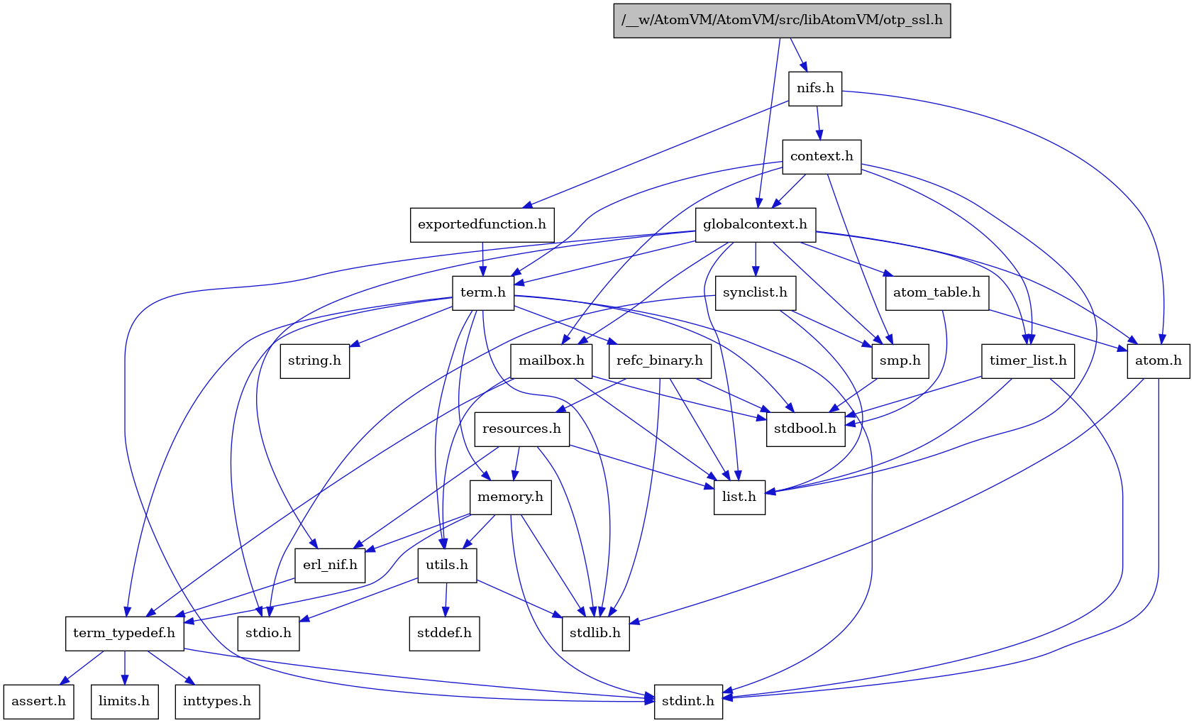 digraph {
    graph [bgcolor="#00000000"]
    node [shape=rectangle style=filled fillcolor="#FFFFFF" font=Helvetica padding=2]
    edge [color="#1414CE"]
    "7" [label="stdbool.h" tooltip="stdbool.h"]
    "23" [label="refc_binary.h" tooltip="refc_binary.h"]
    "26" [label="nifs.h" tooltip="nifs.h"]
    "4" [label="atom.h" tooltip="atom.h"]
    "10" [label="assert.h" tooltip="assert.h"]
    "15" [label="utils.h" tooltip="utils.h"]
    "19" [label="synclist.h" tooltip="synclist.h"]
    "13" [label="list.h" tooltip="list.h"]
    "3" [label="stdint.h" tooltip="stdint.h"]
    "5" [label="stdlib.h" tooltip="stdlib.h"]
    "27" [label="context.h" tooltip="context.h"]
    "22" [label="memory.h" tooltip="memory.h"]
    "24" [label="resources.h" tooltip="resources.h"]
    "20" [label="term.h" tooltip="term.h"]
    "16" [label="stddef.h" tooltip="stddef.h"]
    "8" [label="erl_nif.h" tooltip="erl_nif.h"]
    "28" [label="exportedfunction.h" tooltip="exportedfunction.h"]
    "11" [label="limits.h" tooltip="limits.h"]
    "6" [label="atom_table.h" tooltip="atom_table.h"]
    "21" [label="string.h" tooltip="string.h"]
    "9" [label="term_typedef.h" tooltip="term_typedef.h"]
    "2" [label="globalcontext.h" tooltip="globalcontext.h"]
    "18" [label="smp.h" tooltip="smp.h"]
    "1" [label="/__w/AtomVM/AtomVM/src/libAtomVM/otp_ssl.h" tooltip="/__w/AtomVM/AtomVM/src/libAtomVM/otp_ssl.h" fillcolor="#BFBFBF"]
    "25" [label="timer_list.h" tooltip="timer_list.h"]
    "14" [label="mailbox.h" tooltip="mailbox.h"]
    "17" [label="stdio.h" tooltip="stdio.h"]
    "12" [label="inttypes.h" tooltip="inttypes.h"]
    "23" -> "7" [dir=forward tooltip="include"]
    "23" -> "5" [dir=forward tooltip="include"]
    "23" -> "13" [dir=forward tooltip="include"]
    "23" -> "24" [dir=forward tooltip="include"]
    "26" -> "4" [dir=forward tooltip="include"]
    "26" -> "27" [dir=forward tooltip="include"]
    "26" -> "28" [dir=forward tooltip="include"]
    "4" -> "3" [dir=forward tooltip="include"]
    "4" -> "5" [dir=forward tooltip="include"]
    "15" -> "16" [dir=forward tooltip="include"]
    "15" -> "17" [dir=forward tooltip="include"]
    "15" -> "5" [dir=forward tooltip="include"]
    "19" -> "17" [dir=forward tooltip="include"]
    "19" -> "13" [dir=forward tooltip="include"]
    "19" -> "18" [dir=forward tooltip="include"]
    "27" -> "2" [dir=forward tooltip="include"]
    "27" -> "13" [dir=forward tooltip="include"]
    "27" -> "14" [dir=forward tooltip="include"]
    "27" -> "18" [dir=forward tooltip="include"]
    "27" -> "20" [dir=forward tooltip="include"]
    "27" -> "25" [dir=forward tooltip="include"]
    "22" -> "3" [dir=forward tooltip="include"]
    "22" -> "5" [dir=forward tooltip="include"]
    "22" -> "8" [dir=forward tooltip="include"]
    "22" -> "9" [dir=forward tooltip="include"]
    "22" -> "15" [dir=forward tooltip="include"]
    "24" -> "5" [dir=forward tooltip="include"]
    "24" -> "8" [dir=forward tooltip="include"]
    "24" -> "13" [dir=forward tooltip="include"]
    "24" -> "22" [dir=forward tooltip="include"]
    "20" -> "7" [dir=forward tooltip="include"]
    "20" -> "3" [dir=forward tooltip="include"]
    "20" -> "17" [dir=forward tooltip="include"]
    "20" -> "5" [dir=forward tooltip="include"]
    "20" -> "21" [dir=forward tooltip="include"]
    "20" -> "22" [dir=forward tooltip="include"]
    "20" -> "23" [dir=forward tooltip="include"]
    "20" -> "15" [dir=forward tooltip="include"]
    "20" -> "9" [dir=forward tooltip="include"]
    "8" -> "9" [dir=forward tooltip="include"]
    "28" -> "20" [dir=forward tooltip="include"]
    "6" -> "7" [dir=forward tooltip="include"]
    "6" -> "4" [dir=forward tooltip="include"]
    "9" -> "10" [dir=forward tooltip="include"]
    "9" -> "11" [dir=forward tooltip="include"]
    "9" -> "12" [dir=forward tooltip="include"]
    "9" -> "3" [dir=forward tooltip="include"]
    "2" -> "3" [dir=forward tooltip="include"]
    "2" -> "4" [dir=forward tooltip="include"]
    "2" -> "6" [dir=forward tooltip="include"]
    "2" -> "8" [dir=forward tooltip="include"]
    "2" -> "13" [dir=forward tooltip="include"]
    "2" -> "14" [dir=forward tooltip="include"]
    "2" -> "18" [dir=forward tooltip="include"]
    "2" -> "19" [dir=forward tooltip="include"]
    "2" -> "20" [dir=forward tooltip="include"]
    "2" -> "25" [dir=forward tooltip="include"]
    "18" -> "7" [dir=forward tooltip="include"]
    "1" -> "2" [dir=forward tooltip="include"]
    "1" -> "26" [dir=forward tooltip="include"]
    "25" -> "7" [dir=forward tooltip="include"]
    "25" -> "3" [dir=forward tooltip="include"]
    "25" -> "13" [dir=forward tooltip="include"]
    "14" -> "7" [dir=forward tooltip="include"]
    "14" -> "13" [dir=forward tooltip="include"]
    "14" -> "9" [dir=forward tooltip="include"]
    "14" -> "15" [dir=forward tooltip="include"]
}