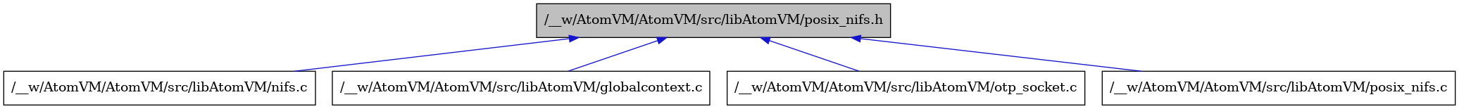 digraph {
    graph [bgcolor="#00000000"]
    node [shape=rectangle style=filled fillcolor="#FFFFFF" font=Helvetica padding=2]
    edge [color="#1414CE"]
    "3" [label="/__w/AtomVM/AtomVM/src/libAtomVM/nifs.c" tooltip="/__w/AtomVM/AtomVM/src/libAtomVM/nifs.c"]
    "2" [label="/__w/AtomVM/AtomVM/src/libAtomVM/globalcontext.c" tooltip="/__w/AtomVM/AtomVM/src/libAtomVM/globalcontext.c"]
    "4" [label="/__w/AtomVM/AtomVM/src/libAtomVM/otp_socket.c" tooltip="/__w/AtomVM/AtomVM/src/libAtomVM/otp_socket.c"]
    "5" [label="/__w/AtomVM/AtomVM/src/libAtomVM/posix_nifs.c" tooltip="/__w/AtomVM/AtomVM/src/libAtomVM/posix_nifs.c"]
    "1" [label="/__w/AtomVM/AtomVM/src/libAtomVM/posix_nifs.h" tooltip="/__w/AtomVM/AtomVM/src/libAtomVM/posix_nifs.h" fillcolor="#BFBFBF"]
    "1" -> "2" [dir=back tooltip="include"]
    "1" -> "3" [dir=back tooltip="include"]
    "1" -> "4" [dir=back tooltip="include"]
    "1" -> "5" [dir=back tooltip="include"]
}