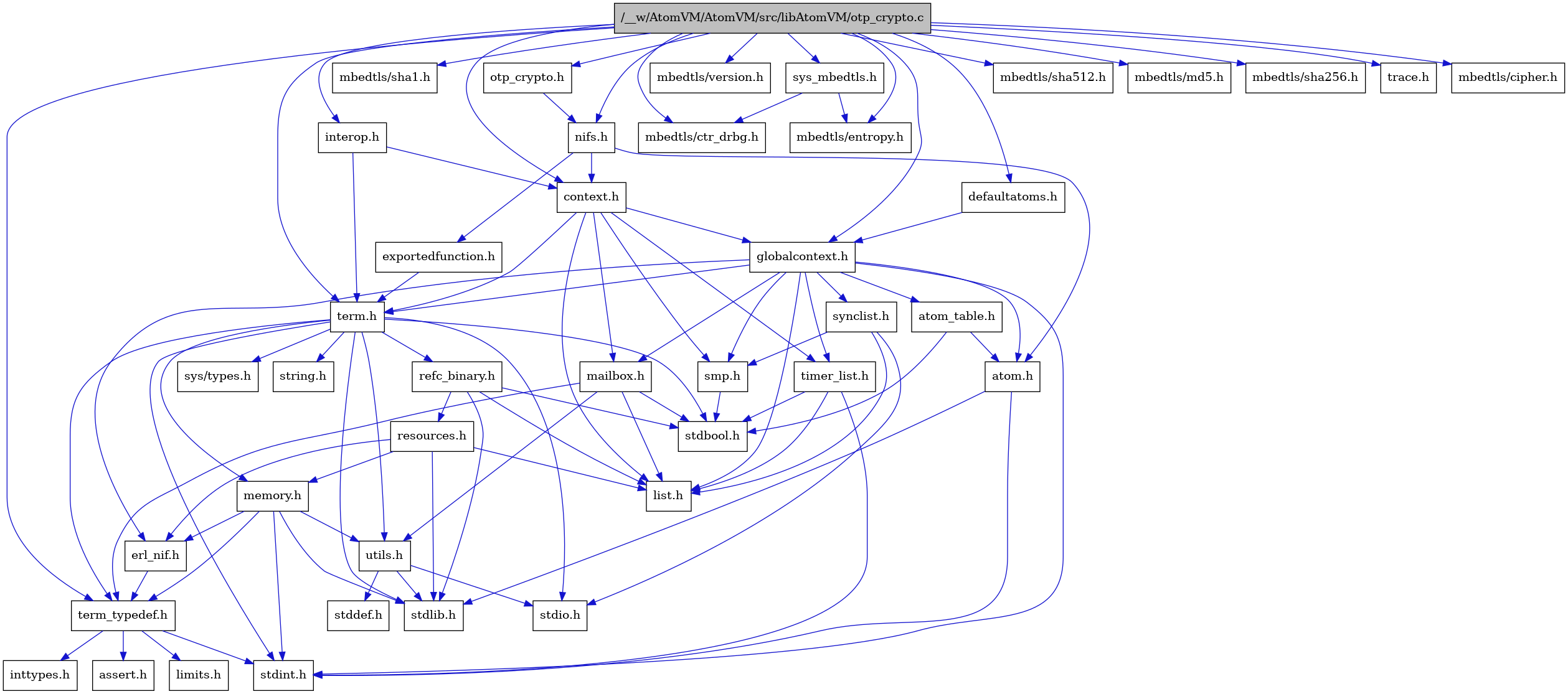 digraph {
    graph [bgcolor="#00000000"]
    node [shape=rectangle style=filled fillcolor="#FFFFFF" font=Helvetica padding=2]
    edge [color="#1414CE"]
    "10" [label="stdbool.h" tooltip="stdbool.h"]
    "32" [label="interop.h" tooltip="interop.h"]
    "27" [label="refc_binary.h" tooltip="refc_binary.h"]
    "3" [label="nifs.h" tooltip="nifs.h"]
    "31" [label="defaultatoms.h" tooltip="defaultatoms.h"]
    "4" [label="atom.h" tooltip="atom.h"]
    "13" [label="assert.h" tooltip="assert.h"]
    "18" [label="utils.h" tooltip="utils.h"]
    "38" [label="mbedtls/sha1.h" tooltip="mbedtls/sha1.h"]
    "22" [label="synclist.h" tooltip="synclist.h"]
    "16" [label="list.h" tooltip="list.h"]
    "5" [label="stdint.h" tooltip="stdint.h"]
    "6" [label="stdlib.h" tooltip="stdlib.h"]
    "7" [label="context.h" tooltip="context.h"]
    "1" [label="/__w/AtomVM/AtomVM/src/libAtomVM/otp_crypto.c" tooltip="/__w/AtomVM/AtomVM/src/libAtomVM/otp_crypto.c" fillcolor="#BFBFBF"]
    "2" [label="otp_crypto.h" tooltip="otp_crypto.h"]
    "26" [label="memory.h" tooltip="memory.h"]
    "34" [label="mbedtls/ctr_drbg.h" tooltip="mbedtls/ctr_drbg.h"]
    "28" [label="resources.h" tooltip="resources.h"]
    "23" [label="term.h" tooltip="term.h"]
    "19" [label="stddef.h" tooltip="stddef.h"]
    "11" [label="erl_nif.h" tooltip="erl_nif.h"]
    "30" [label="exportedfunction.h" tooltip="exportedfunction.h"]
    "41" [label="mbedtls/version.h" tooltip="mbedtls/version.h"]
    "35" [label="mbedtls/entropy.h" tooltip="mbedtls/entropy.h"]
    "14" [label="limits.h" tooltip="limits.h"]
    "9" [label="atom_table.h" tooltip="atom_table.h"]
    "24" [label="sys/types.h" tooltip="sys/types.h"]
    "25" [label="string.h" tooltip="string.h"]
    "12" [label="term_typedef.h" tooltip="term_typedef.h"]
    "8" [label="globalcontext.h" tooltip="globalcontext.h"]
    "33" [label="sys_mbedtls.h" tooltip="sys_mbedtls.h"]
    "40" [label="mbedtls/sha512.h" tooltip="mbedtls/sha512.h"]
    "21" [label="smp.h" tooltip="smp.h"]
    "37" [label="mbedtls/md5.h" tooltip="mbedtls/md5.h"]
    "29" [label="timer_list.h" tooltip="timer_list.h"]
    "17" [label="mailbox.h" tooltip="mailbox.h"]
    "39" [label="mbedtls/sha256.h" tooltip="mbedtls/sha256.h"]
    "42" [label="trace.h" tooltip="trace.h"]
    "20" [label="stdio.h" tooltip="stdio.h"]
    "36" [label="mbedtls/cipher.h" tooltip="mbedtls/cipher.h"]
    "15" [label="inttypes.h" tooltip="inttypes.h"]
    "32" -> "7" [dir=forward tooltip="include"]
    "32" -> "23" [dir=forward tooltip="include"]
    "27" -> "10" [dir=forward tooltip="include"]
    "27" -> "6" [dir=forward tooltip="include"]
    "27" -> "16" [dir=forward tooltip="include"]
    "27" -> "28" [dir=forward tooltip="include"]
    "3" -> "4" [dir=forward tooltip="include"]
    "3" -> "7" [dir=forward tooltip="include"]
    "3" -> "30" [dir=forward tooltip="include"]
    "31" -> "8" [dir=forward tooltip="include"]
    "4" -> "5" [dir=forward tooltip="include"]
    "4" -> "6" [dir=forward tooltip="include"]
    "18" -> "19" [dir=forward tooltip="include"]
    "18" -> "20" [dir=forward tooltip="include"]
    "18" -> "6" [dir=forward tooltip="include"]
    "22" -> "20" [dir=forward tooltip="include"]
    "22" -> "16" [dir=forward tooltip="include"]
    "22" -> "21" [dir=forward tooltip="include"]
    "7" -> "8" [dir=forward tooltip="include"]
    "7" -> "16" [dir=forward tooltip="include"]
    "7" -> "17" [dir=forward tooltip="include"]
    "7" -> "21" [dir=forward tooltip="include"]
    "7" -> "23" [dir=forward tooltip="include"]
    "7" -> "29" [dir=forward tooltip="include"]
    "1" -> "2" [dir=forward tooltip="include"]
    "1" -> "7" [dir=forward tooltip="include"]
    "1" -> "31" [dir=forward tooltip="include"]
    "1" -> "8" [dir=forward tooltip="include"]
    "1" -> "32" [dir=forward tooltip="include"]
    "1" -> "3" [dir=forward tooltip="include"]
    "1" -> "33" [dir=forward tooltip="include"]
    "1" -> "23" [dir=forward tooltip="include"]
    "1" -> "12" [dir=forward tooltip="include"]
    "1" -> "36" [dir=forward tooltip="include"]
    "1" -> "34" [dir=forward tooltip="include"]
    "1" -> "35" [dir=forward tooltip="include"]
    "1" -> "37" [dir=forward tooltip="include"]
    "1" -> "38" [dir=forward tooltip="include"]
    "1" -> "39" [dir=forward tooltip="include"]
    "1" -> "40" [dir=forward tooltip="include"]
    "1" -> "41" [dir=forward tooltip="include"]
    "1" -> "42" [dir=forward tooltip="include"]
    "2" -> "3" [dir=forward tooltip="include"]
    "26" -> "5" [dir=forward tooltip="include"]
    "26" -> "6" [dir=forward tooltip="include"]
    "26" -> "11" [dir=forward tooltip="include"]
    "26" -> "12" [dir=forward tooltip="include"]
    "26" -> "18" [dir=forward tooltip="include"]
    "28" -> "6" [dir=forward tooltip="include"]
    "28" -> "11" [dir=forward tooltip="include"]
    "28" -> "16" [dir=forward tooltip="include"]
    "28" -> "26" [dir=forward tooltip="include"]
    "23" -> "24" [dir=forward tooltip="include"]
    "23" -> "10" [dir=forward tooltip="include"]
    "23" -> "5" [dir=forward tooltip="include"]
    "23" -> "20" [dir=forward tooltip="include"]
    "23" -> "6" [dir=forward tooltip="include"]
    "23" -> "25" [dir=forward tooltip="include"]
    "23" -> "26" [dir=forward tooltip="include"]
    "23" -> "27" [dir=forward tooltip="include"]
    "23" -> "18" [dir=forward tooltip="include"]
    "23" -> "12" [dir=forward tooltip="include"]
    "11" -> "12" [dir=forward tooltip="include"]
    "30" -> "23" [dir=forward tooltip="include"]
    "9" -> "10" [dir=forward tooltip="include"]
    "9" -> "4" [dir=forward tooltip="include"]
    "12" -> "13" [dir=forward tooltip="include"]
    "12" -> "14" [dir=forward tooltip="include"]
    "12" -> "15" [dir=forward tooltip="include"]
    "12" -> "5" [dir=forward tooltip="include"]
    "8" -> "5" [dir=forward tooltip="include"]
    "8" -> "4" [dir=forward tooltip="include"]
    "8" -> "9" [dir=forward tooltip="include"]
    "8" -> "11" [dir=forward tooltip="include"]
    "8" -> "16" [dir=forward tooltip="include"]
    "8" -> "17" [dir=forward tooltip="include"]
    "8" -> "21" [dir=forward tooltip="include"]
    "8" -> "22" [dir=forward tooltip="include"]
    "8" -> "23" [dir=forward tooltip="include"]
    "8" -> "29" [dir=forward tooltip="include"]
    "33" -> "34" [dir=forward tooltip="include"]
    "33" -> "35" [dir=forward tooltip="include"]
    "21" -> "10" [dir=forward tooltip="include"]
    "29" -> "10" [dir=forward tooltip="include"]
    "29" -> "5" [dir=forward tooltip="include"]
    "29" -> "16" [dir=forward tooltip="include"]
    "17" -> "10" [dir=forward tooltip="include"]
    "17" -> "16" [dir=forward tooltip="include"]
    "17" -> "12" [dir=forward tooltip="include"]
    "17" -> "18" [dir=forward tooltip="include"]
}