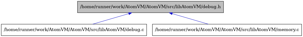 digraph {
    graph [bgcolor="#00000000"]
    node [shape=rectangle style=filled fillcolor="#FFFFFF" font=Helvetica padding=2]
    edge [color="#1414CE"]
    "2" [label="/home/runner/work/AtomVM/AtomVM/src/libAtomVM/debug.c" tooltip="/home/runner/work/AtomVM/AtomVM/src/libAtomVM/debug.c"]
    "1" [label="/home/runner/work/AtomVM/AtomVM/src/libAtomVM/debug.h" tooltip="/home/runner/work/AtomVM/AtomVM/src/libAtomVM/debug.h" fillcolor="#BFBFBF"]
    "3" [label="/home/runner/work/AtomVM/AtomVM/src/libAtomVM/memory.c" tooltip="/home/runner/work/AtomVM/AtomVM/src/libAtomVM/memory.c"]
    "1" -> "2" [dir=back tooltip="include"]
    "1" -> "3" [dir=back tooltip="include"]
}