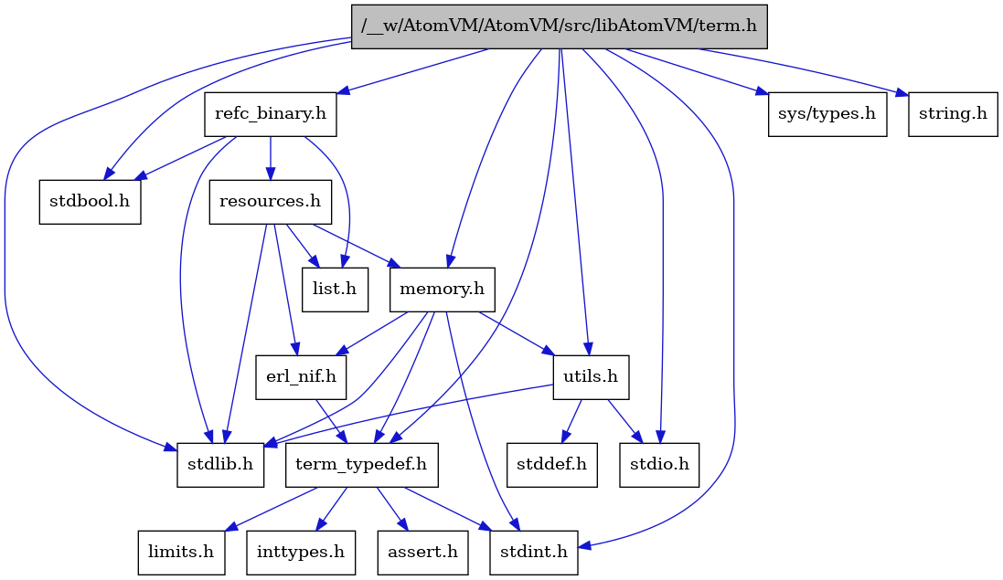 digraph {
    graph [bgcolor="#00000000"]
    node [shape=rectangle style=filled fillcolor="#FFFFFF" font=Helvetica padding=2]
    edge [color="#1414CE"]
    "3" [label="stdbool.h" tooltip="stdbool.h"]
    "16" [label="refc_binary.h" tooltip="refc_binary.h"]
    "11" [label="assert.h" tooltip="assert.h"]
    "14" [label="utils.h" tooltip="utils.h"]
    "17" [label="list.h" tooltip="list.h"]
    "4" [label="stdint.h" tooltip="stdint.h"]
    "6" [label="stdlib.h" tooltip="stdlib.h"]
    "8" [label="memory.h" tooltip="memory.h"]
    "18" [label="resources.h" tooltip="resources.h"]
    "1" [label="/__w/AtomVM/AtomVM/src/libAtomVM/term.h" tooltip="/__w/AtomVM/AtomVM/src/libAtomVM/term.h" fillcolor="#BFBFBF"]
    "15" [label="stddef.h" tooltip="stddef.h"]
    "9" [label="erl_nif.h" tooltip="erl_nif.h"]
    "12" [label="limits.h" tooltip="limits.h"]
    "2" [label="sys/types.h" tooltip="sys/types.h"]
    "7" [label="string.h" tooltip="string.h"]
    "10" [label="term_typedef.h" tooltip="term_typedef.h"]
    "5" [label="stdio.h" tooltip="stdio.h"]
    "13" [label="inttypes.h" tooltip="inttypes.h"]
    "16" -> "3" [dir=forward tooltip="include"]
    "16" -> "6" [dir=forward tooltip="include"]
    "16" -> "17" [dir=forward tooltip="include"]
    "16" -> "18" [dir=forward tooltip="include"]
    "14" -> "15" [dir=forward tooltip="include"]
    "14" -> "5" [dir=forward tooltip="include"]
    "14" -> "6" [dir=forward tooltip="include"]
    "8" -> "4" [dir=forward tooltip="include"]
    "8" -> "6" [dir=forward tooltip="include"]
    "8" -> "9" [dir=forward tooltip="include"]
    "8" -> "10" [dir=forward tooltip="include"]
    "8" -> "14" [dir=forward tooltip="include"]
    "18" -> "6" [dir=forward tooltip="include"]
    "18" -> "9" [dir=forward tooltip="include"]
    "18" -> "17" [dir=forward tooltip="include"]
    "18" -> "8" [dir=forward tooltip="include"]
    "1" -> "2" [dir=forward tooltip="include"]
    "1" -> "3" [dir=forward tooltip="include"]
    "1" -> "4" [dir=forward tooltip="include"]
    "1" -> "5" [dir=forward tooltip="include"]
    "1" -> "6" [dir=forward tooltip="include"]
    "1" -> "7" [dir=forward tooltip="include"]
    "1" -> "8" [dir=forward tooltip="include"]
    "1" -> "16" [dir=forward tooltip="include"]
    "1" -> "14" [dir=forward tooltip="include"]
    "1" -> "10" [dir=forward tooltip="include"]
    "9" -> "10" [dir=forward tooltip="include"]
    "10" -> "11" [dir=forward tooltip="include"]
    "10" -> "12" [dir=forward tooltip="include"]
    "10" -> "13" [dir=forward tooltip="include"]
    "10" -> "4" [dir=forward tooltip="include"]
}