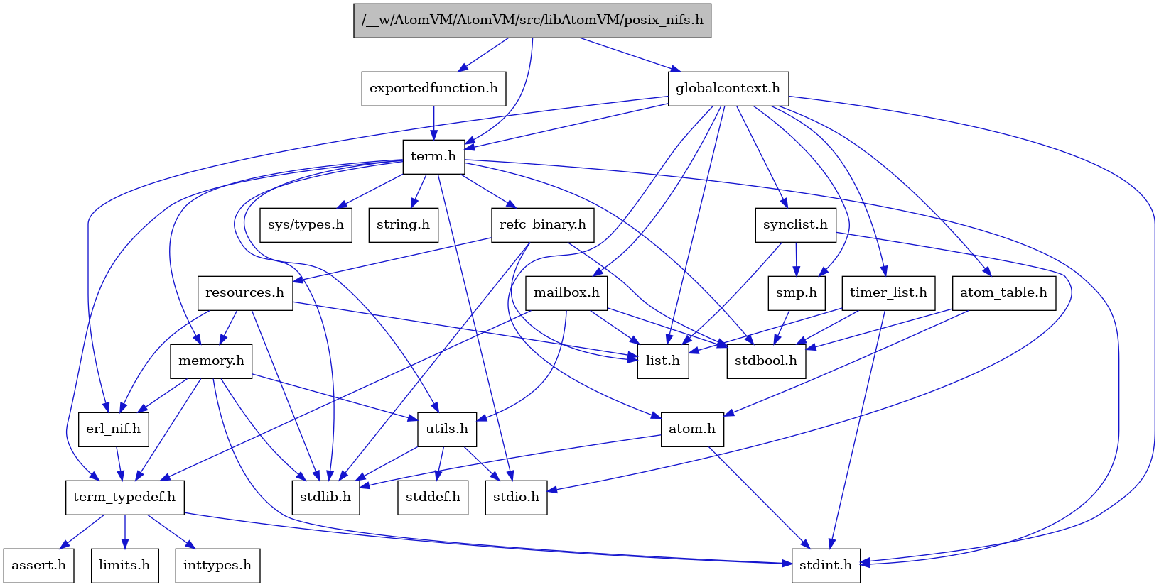 digraph {
    graph [bgcolor="#00000000"]
    node [shape=rectangle style=filled fillcolor="#FFFFFF" font=Helvetica padding=2]
    edge [color="#1414CE"]
    "5" [label="stdbool.h" tooltip="stdbool.h"]
    "18" [label="refc_binary.h" tooltip="refc_binary.h"]
    "22" [label="atom.h" tooltip="atom.h"]
    "13" [label="assert.h" tooltip="assert.h"]
    "16" [label="utils.h" tooltip="utils.h"]
    "26" [label="synclist.h" tooltip="synclist.h"]
    "19" [label="list.h" tooltip="list.h"]
    "6" [label="stdint.h" tooltip="stdint.h"]
    "8" [label="stdlib.h" tooltip="stdlib.h"]
    "10" [label="memory.h" tooltip="memory.h"]
    "20" [label="resources.h" tooltip="resources.h"]
    "3" [label="term.h" tooltip="term.h"]
    "17" [label="stddef.h" tooltip="stddef.h"]
    "11" [label="erl_nif.h" tooltip="erl_nif.h"]
    "2" [label="exportedfunction.h" tooltip="exportedfunction.h"]
    "14" [label="limits.h" tooltip="limits.h"]
    "23" [label="atom_table.h" tooltip="atom_table.h"]
    "4" [label="sys/types.h" tooltip="sys/types.h"]
    "9" [label="string.h" tooltip="string.h"]
    "12" [label="term_typedef.h" tooltip="term_typedef.h"]
    "21" [label="globalcontext.h" tooltip="globalcontext.h"]
    "25" [label="smp.h" tooltip="smp.h"]
    "27" [label="timer_list.h" tooltip="timer_list.h"]
    "1" [label="/__w/AtomVM/AtomVM/src/libAtomVM/posix_nifs.h" tooltip="/__w/AtomVM/AtomVM/src/libAtomVM/posix_nifs.h" fillcolor="#BFBFBF"]
    "24" [label="mailbox.h" tooltip="mailbox.h"]
    "7" [label="stdio.h" tooltip="stdio.h"]
    "15" [label="inttypes.h" tooltip="inttypes.h"]
    "18" -> "5" [dir=forward tooltip="include"]
    "18" -> "8" [dir=forward tooltip="include"]
    "18" -> "19" [dir=forward tooltip="include"]
    "18" -> "20" [dir=forward tooltip="include"]
    "22" -> "6" [dir=forward tooltip="include"]
    "22" -> "8" [dir=forward tooltip="include"]
    "16" -> "17" [dir=forward tooltip="include"]
    "16" -> "7" [dir=forward tooltip="include"]
    "16" -> "8" [dir=forward tooltip="include"]
    "26" -> "7" [dir=forward tooltip="include"]
    "26" -> "19" [dir=forward tooltip="include"]
    "26" -> "25" [dir=forward tooltip="include"]
    "10" -> "6" [dir=forward tooltip="include"]
    "10" -> "8" [dir=forward tooltip="include"]
    "10" -> "11" [dir=forward tooltip="include"]
    "10" -> "12" [dir=forward tooltip="include"]
    "10" -> "16" [dir=forward tooltip="include"]
    "20" -> "8" [dir=forward tooltip="include"]
    "20" -> "11" [dir=forward tooltip="include"]
    "20" -> "19" [dir=forward tooltip="include"]
    "20" -> "10" [dir=forward tooltip="include"]
    "3" -> "4" [dir=forward tooltip="include"]
    "3" -> "5" [dir=forward tooltip="include"]
    "3" -> "6" [dir=forward tooltip="include"]
    "3" -> "7" [dir=forward tooltip="include"]
    "3" -> "8" [dir=forward tooltip="include"]
    "3" -> "9" [dir=forward tooltip="include"]
    "3" -> "10" [dir=forward tooltip="include"]
    "3" -> "18" [dir=forward tooltip="include"]
    "3" -> "16" [dir=forward tooltip="include"]
    "3" -> "12" [dir=forward tooltip="include"]
    "11" -> "12" [dir=forward tooltip="include"]
    "2" -> "3" [dir=forward tooltip="include"]
    "23" -> "5" [dir=forward tooltip="include"]
    "23" -> "22" [dir=forward tooltip="include"]
    "12" -> "13" [dir=forward tooltip="include"]
    "12" -> "14" [dir=forward tooltip="include"]
    "12" -> "15" [dir=forward tooltip="include"]
    "12" -> "6" [dir=forward tooltip="include"]
    "21" -> "6" [dir=forward tooltip="include"]
    "21" -> "22" [dir=forward tooltip="include"]
    "21" -> "23" [dir=forward tooltip="include"]
    "21" -> "11" [dir=forward tooltip="include"]
    "21" -> "19" [dir=forward tooltip="include"]
    "21" -> "24" [dir=forward tooltip="include"]
    "21" -> "25" [dir=forward tooltip="include"]
    "21" -> "26" [dir=forward tooltip="include"]
    "21" -> "3" [dir=forward tooltip="include"]
    "21" -> "27" [dir=forward tooltip="include"]
    "25" -> "5" [dir=forward tooltip="include"]
    "27" -> "5" [dir=forward tooltip="include"]
    "27" -> "6" [dir=forward tooltip="include"]
    "27" -> "19" [dir=forward tooltip="include"]
    "1" -> "2" [dir=forward tooltip="include"]
    "1" -> "21" [dir=forward tooltip="include"]
    "1" -> "3" [dir=forward tooltip="include"]
    "24" -> "5" [dir=forward tooltip="include"]
    "24" -> "19" [dir=forward tooltip="include"]
    "24" -> "12" [dir=forward tooltip="include"]
    "24" -> "16" [dir=forward tooltip="include"]
}