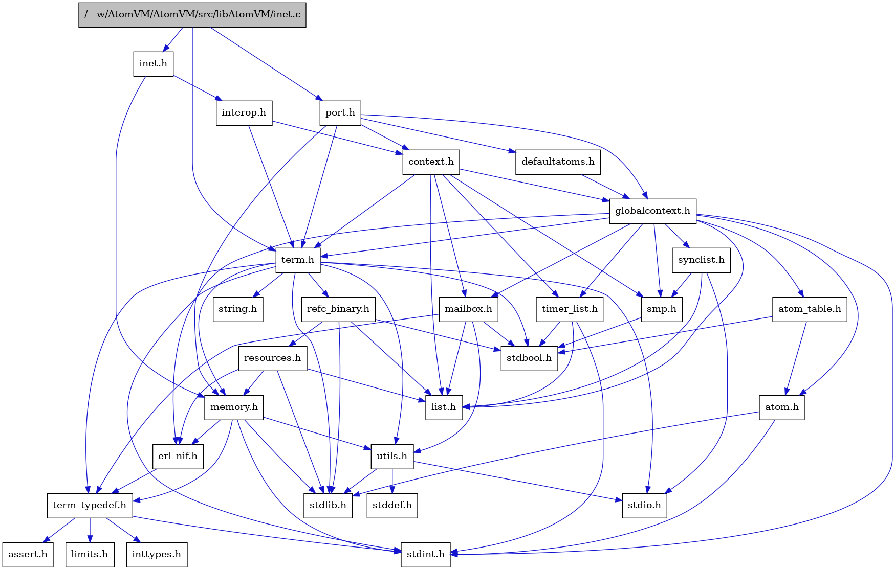 digraph {
    graph [bgcolor="#00000000"]
    node [shape=rectangle style=filled fillcolor="#FFFFFF" font=Helvetica padding=2]
    edge [color="#1414CE"]
    "10" [label="stdbool.h" tooltip="stdbool.h"]
    "3" [label="interop.h" tooltip="interop.h"]
    "26" [label="refc_binary.h" tooltip="refc_binary.h"]
    "30" [label="defaultatoms.h" tooltip="defaultatoms.h"]
    "7" [label="atom.h" tooltip="atom.h"]
    "13" [label="assert.h" tooltip="assert.h"]
    "18" [label="utils.h" tooltip="utils.h"]
    "22" [label="synclist.h" tooltip="synclist.h"]
    "16" [label="list.h" tooltip="list.h"]
    "6" [label="stdint.h" tooltip="stdint.h"]
    "8" [label="stdlib.h" tooltip="stdlib.h"]
    "4" [label="context.h" tooltip="context.h"]
    "25" [label="memory.h" tooltip="memory.h"]
    "27" [label="resources.h" tooltip="resources.h"]
    "1" [label="/__w/AtomVM/AtomVM/src/libAtomVM/inet.c" tooltip="/__w/AtomVM/AtomVM/src/libAtomVM/inet.c" fillcolor="#BFBFBF"]
    "2" [label="inet.h" tooltip="inet.h"]
    "23" [label="term.h" tooltip="term.h"]
    "19" [label="stddef.h" tooltip="stddef.h"]
    "11" [label="erl_nif.h" tooltip="erl_nif.h"]
    "14" [label="limits.h" tooltip="limits.h"]
    "9" [label="atom_table.h" tooltip="atom_table.h"]
    "24" [label="string.h" tooltip="string.h"]
    "12" [label="term_typedef.h" tooltip="term_typedef.h"]
    "5" [label="globalcontext.h" tooltip="globalcontext.h"]
    "21" [label="smp.h" tooltip="smp.h"]
    "28" [label="timer_list.h" tooltip="timer_list.h"]
    "17" [label="mailbox.h" tooltip="mailbox.h"]
    "29" [label="port.h" tooltip="port.h"]
    "20" [label="stdio.h" tooltip="stdio.h"]
    "15" [label="inttypes.h" tooltip="inttypes.h"]
    "3" -> "4" [dir=forward tooltip="include"]
    "3" -> "23" [dir=forward tooltip="include"]
    "26" -> "10" [dir=forward tooltip="include"]
    "26" -> "8" [dir=forward tooltip="include"]
    "26" -> "16" [dir=forward tooltip="include"]
    "26" -> "27" [dir=forward tooltip="include"]
    "30" -> "5" [dir=forward tooltip="include"]
    "7" -> "6" [dir=forward tooltip="include"]
    "7" -> "8" [dir=forward tooltip="include"]
    "18" -> "19" [dir=forward tooltip="include"]
    "18" -> "20" [dir=forward tooltip="include"]
    "18" -> "8" [dir=forward tooltip="include"]
    "22" -> "20" [dir=forward tooltip="include"]
    "22" -> "16" [dir=forward tooltip="include"]
    "22" -> "21" [dir=forward tooltip="include"]
    "4" -> "5" [dir=forward tooltip="include"]
    "4" -> "16" [dir=forward tooltip="include"]
    "4" -> "17" [dir=forward tooltip="include"]
    "4" -> "21" [dir=forward tooltip="include"]
    "4" -> "23" [dir=forward tooltip="include"]
    "4" -> "28" [dir=forward tooltip="include"]
    "25" -> "6" [dir=forward tooltip="include"]
    "25" -> "8" [dir=forward tooltip="include"]
    "25" -> "11" [dir=forward tooltip="include"]
    "25" -> "12" [dir=forward tooltip="include"]
    "25" -> "18" [dir=forward tooltip="include"]
    "27" -> "8" [dir=forward tooltip="include"]
    "27" -> "11" [dir=forward tooltip="include"]
    "27" -> "16" [dir=forward tooltip="include"]
    "27" -> "25" [dir=forward tooltip="include"]
    "1" -> "2" [dir=forward tooltip="include"]
    "1" -> "23" [dir=forward tooltip="include"]
    "1" -> "29" [dir=forward tooltip="include"]
    "2" -> "3" [dir=forward tooltip="include"]
    "2" -> "25" [dir=forward tooltip="include"]
    "23" -> "10" [dir=forward tooltip="include"]
    "23" -> "6" [dir=forward tooltip="include"]
    "23" -> "20" [dir=forward tooltip="include"]
    "23" -> "8" [dir=forward tooltip="include"]
    "23" -> "24" [dir=forward tooltip="include"]
    "23" -> "25" [dir=forward tooltip="include"]
    "23" -> "26" [dir=forward tooltip="include"]
    "23" -> "18" [dir=forward tooltip="include"]
    "23" -> "12" [dir=forward tooltip="include"]
    "11" -> "12" [dir=forward tooltip="include"]
    "9" -> "10" [dir=forward tooltip="include"]
    "9" -> "7" [dir=forward tooltip="include"]
    "12" -> "13" [dir=forward tooltip="include"]
    "12" -> "14" [dir=forward tooltip="include"]
    "12" -> "15" [dir=forward tooltip="include"]
    "12" -> "6" [dir=forward tooltip="include"]
    "5" -> "6" [dir=forward tooltip="include"]
    "5" -> "7" [dir=forward tooltip="include"]
    "5" -> "9" [dir=forward tooltip="include"]
    "5" -> "11" [dir=forward tooltip="include"]
    "5" -> "16" [dir=forward tooltip="include"]
    "5" -> "17" [dir=forward tooltip="include"]
    "5" -> "21" [dir=forward tooltip="include"]
    "5" -> "22" [dir=forward tooltip="include"]
    "5" -> "23" [dir=forward tooltip="include"]
    "5" -> "28" [dir=forward tooltip="include"]
    "21" -> "10" [dir=forward tooltip="include"]
    "28" -> "10" [dir=forward tooltip="include"]
    "28" -> "6" [dir=forward tooltip="include"]
    "28" -> "16" [dir=forward tooltip="include"]
    "17" -> "10" [dir=forward tooltip="include"]
    "17" -> "16" [dir=forward tooltip="include"]
    "17" -> "12" [dir=forward tooltip="include"]
    "17" -> "18" [dir=forward tooltip="include"]
    "29" -> "4" [dir=forward tooltip="include"]
    "29" -> "30" [dir=forward tooltip="include"]
    "29" -> "5" [dir=forward tooltip="include"]
    "29" -> "25" [dir=forward tooltip="include"]
    "29" -> "23" [dir=forward tooltip="include"]
}