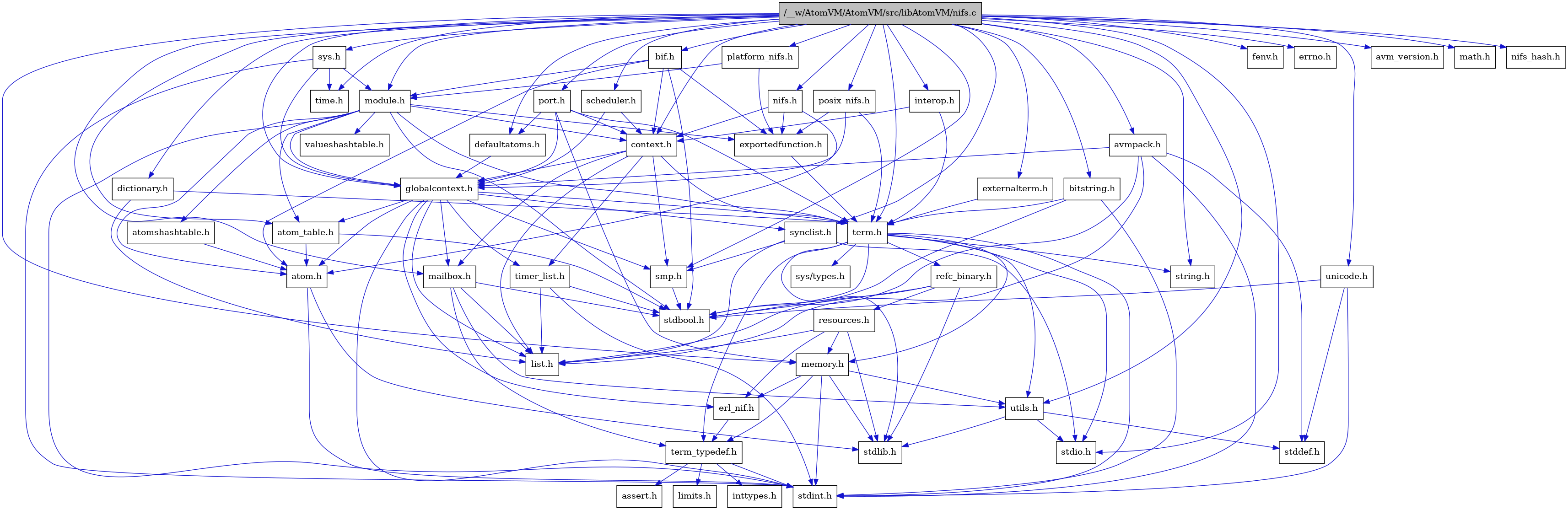 digraph {
    graph [bgcolor="#00000000"]
    node [shape=rectangle style=filled fillcolor="#FFFFFF" font=Helvetica padding=2]
    edge [color="#1414CE"]
    "9" [label="stdbool.h" tooltip="stdbool.h"]
    "44" [label="interop.h" tooltip="interop.h"]
    "1" [label="/__w/AtomVM/AtomVM/src/libAtomVM/nifs.c" tooltip="/__w/AtomVM/AtomVM/src/libAtomVM/nifs.c" fillcolor="#BFBFBF"]
    "26" [label="refc_binary.h" tooltip="refc_binary.h"]
    "2" [label="nifs.h" tooltip="nifs.h"]
    "41" [label="defaultatoms.h" tooltip="defaultatoms.h"]
    "3" [label="atom.h" tooltip="atom.h"]
    "12" [label="assert.h" tooltip="assert.h"]
    "42" [label="dictionary.h" tooltip="dictionary.h"]
    "17" [label="utils.h" tooltip="utils.h"]
    "21" [label="synclist.h" tooltip="synclist.h"]
    "31" [label="fenv.h" tooltip="fenv.h"]
    "15" [label="list.h" tooltip="list.h"]
    "4" [label="stdint.h" tooltip="stdint.h"]
    "5" [label="stdlib.h" tooltip="stdlib.h"]
    "6" [label="context.h" tooltip="context.h"]
    "36" [label="bif.h" tooltip="bif.h"]
    "25" [label="memory.h" tooltip="memory.h"]
    "49" [label="sys.h" tooltip="sys.h"]
    "30" [label="errno.h" tooltip="errno.h"]
    "37" [label="module.h" tooltip="module.h"]
    "39" [label="valueshashtable.h" tooltip="valueshashtable.h"]
    "27" [label="resources.h" tooltip="resources.h"]
    "22" [label="term.h" tooltip="term.h"]
    "18" [label="stddef.h" tooltip="stddef.h"]
    "10" [label="erl_nif.h" tooltip="erl_nif.h"]
    "29" [label="exportedfunction.h" tooltip="exportedfunction.h"]
    "13" [label="limits.h" tooltip="limits.h"]
    "8" [label="atom_table.h" tooltip="atom_table.h"]
    "43" [label="externalterm.h" tooltip="externalterm.h"]
    "35" [label="avmpack.h" tooltip="avmpack.h"]
    "23" [label="sys/types.h" tooltip="sys/types.h"]
    "24" [label="string.h" tooltip="string.h"]
    "11" [label="term_typedef.h" tooltip="term_typedef.h"]
    "34" [label="avm_version.h" tooltip="avm_version.h"]
    "7" [label="globalcontext.h" tooltip="globalcontext.h"]
    "45" [label="platform_nifs.h" tooltip="platform_nifs.h"]
    "40" [label="bitstring.h" tooltip="bitstring.h"]
    "48" [label="scheduler.h" tooltip="scheduler.h"]
    "20" [label="smp.h" tooltip="smp.h"]
    "38" [label="atomshashtable.h" tooltip="atomshashtable.h"]
    "33" [label="time.h" tooltip="time.h"]
    "32" [label="math.h" tooltip="math.h"]
    "50" [label="unicode.h" tooltip="unicode.h"]
    "28" [label="timer_list.h" tooltip="timer_list.h"]
    "47" [label="posix_nifs.h" tooltip="posix_nifs.h"]
    "51" [label="nifs_hash.h" tooltip="nifs_hash.h"]
    "16" [label="mailbox.h" tooltip="mailbox.h"]
    "46" [label="port.h" tooltip="port.h"]
    "19" [label="stdio.h" tooltip="stdio.h"]
    "14" [label="inttypes.h" tooltip="inttypes.h"]
    "44" -> "6" [dir=forward tooltip="include"]
    "44" -> "22" [dir=forward tooltip="include"]
    "1" -> "2" [dir=forward tooltip="include"]
    "1" -> "30" [dir=forward tooltip="include"]
    "1" -> "31" [dir=forward tooltip="include"]
    "1" -> "32" [dir=forward tooltip="include"]
    "1" -> "19" [dir=forward tooltip="include"]
    "1" -> "24" [dir=forward tooltip="include"]
    "1" -> "33" [dir=forward tooltip="include"]
    "1" -> "8" [dir=forward tooltip="include"]
    "1" -> "34" [dir=forward tooltip="include"]
    "1" -> "35" [dir=forward tooltip="include"]
    "1" -> "36" [dir=forward tooltip="include"]
    "1" -> "40" [dir=forward tooltip="include"]
    "1" -> "6" [dir=forward tooltip="include"]
    "1" -> "41" [dir=forward tooltip="include"]
    "1" -> "42" [dir=forward tooltip="include"]
    "1" -> "43" [dir=forward tooltip="include"]
    "1" -> "7" [dir=forward tooltip="include"]
    "1" -> "44" [dir=forward tooltip="include"]
    "1" -> "16" [dir=forward tooltip="include"]
    "1" -> "25" [dir=forward tooltip="include"]
    "1" -> "37" [dir=forward tooltip="include"]
    "1" -> "45" [dir=forward tooltip="include"]
    "1" -> "46" [dir=forward tooltip="include"]
    "1" -> "47" [dir=forward tooltip="include"]
    "1" -> "48" [dir=forward tooltip="include"]
    "1" -> "20" [dir=forward tooltip="include"]
    "1" -> "21" [dir=forward tooltip="include"]
    "1" -> "49" [dir=forward tooltip="include"]
    "1" -> "22" [dir=forward tooltip="include"]
    "1" -> "50" [dir=forward tooltip="include"]
    "1" -> "17" [dir=forward tooltip="include"]
    "1" -> "51" [dir=forward tooltip="include"]
    "26" -> "9" [dir=forward tooltip="include"]
    "26" -> "5" [dir=forward tooltip="include"]
    "26" -> "15" [dir=forward tooltip="include"]
    "26" -> "27" [dir=forward tooltip="include"]
    "2" -> "3" [dir=forward tooltip="include"]
    "2" -> "6" [dir=forward tooltip="include"]
    "2" -> "29" [dir=forward tooltip="include"]
    "41" -> "7" [dir=forward tooltip="include"]
    "3" -> "4" [dir=forward tooltip="include"]
    "3" -> "5" [dir=forward tooltip="include"]
    "42" -> "15" [dir=forward tooltip="include"]
    "42" -> "22" [dir=forward tooltip="include"]
    "17" -> "18" [dir=forward tooltip="include"]
    "17" -> "19" [dir=forward tooltip="include"]
    "17" -> "5" [dir=forward tooltip="include"]
    "21" -> "19" [dir=forward tooltip="include"]
    "21" -> "15" [dir=forward tooltip="include"]
    "21" -> "20" [dir=forward tooltip="include"]
    "6" -> "7" [dir=forward tooltip="include"]
    "6" -> "15" [dir=forward tooltip="include"]
    "6" -> "16" [dir=forward tooltip="include"]
    "6" -> "20" [dir=forward tooltip="include"]
    "6" -> "22" [dir=forward tooltip="include"]
    "6" -> "28" [dir=forward tooltip="include"]
    "36" -> "9" [dir=forward tooltip="include"]
    "36" -> "3" [dir=forward tooltip="include"]
    "36" -> "6" [dir=forward tooltip="include"]
    "36" -> "29" [dir=forward tooltip="include"]
    "36" -> "37" [dir=forward tooltip="include"]
    "25" -> "4" [dir=forward tooltip="include"]
    "25" -> "5" [dir=forward tooltip="include"]
    "25" -> "10" [dir=forward tooltip="include"]
    "25" -> "11" [dir=forward tooltip="include"]
    "25" -> "17" [dir=forward tooltip="include"]
    "49" -> "7" [dir=forward tooltip="include"]
    "49" -> "37" [dir=forward tooltip="include"]
    "49" -> "4" [dir=forward tooltip="include"]
    "49" -> "33" [dir=forward tooltip="include"]
    "37" -> "9" [dir=forward tooltip="include"]
    "37" -> "4" [dir=forward tooltip="include"]
    "37" -> "3" [dir=forward tooltip="include"]
    "37" -> "8" [dir=forward tooltip="include"]
    "37" -> "38" [dir=forward tooltip="include"]
    "37" -> "6" [dir=forward tooltip="include"]
    "37" -> "29" [dir=forward tooltip="include"]
    "37" -> "7" [dir=forward tooltip="include"]
    "37" -> "22" [dir=forward tooltip="include"]
    "37" -> "39" [dir=forward tooltip="include"]
    "27" -> "5" [dir=forward tooltip="include"]
    "27" -> "10" [dir=forward tooltip="include"]
    "27" -> "15" [dir=forward tooltip="include"]
    "27" -> "25" [dir=forward tooltip="include"]
    "22" -> "23" [dir=forward tooltip="include"]
    "22" -> "9" [dir=forward tooltip="include"]
    "22" -> "4" [dir=forward tooltip="include"]
    "22" -> "19" [dir=forward tooltip="include"]
    "22" -> "5" [dir=forward tooltip="include"]
    "22" -> "24" [dir=forward tooltip="include"]
    "22" -> "25" [dir=forward tooltip="include"]
    "22" -> "26" [dir=forward tooltip="include"]
    "22" -> "17" [dir=forward tooltip="include"]
    "22" -> "11" [dir=forward tooltip="include"]
    "10" -> "11" [dir=forward tooltip="include"]
    "29" -> "22" [dir=forward tooltip="include"]
    "8" -> "9" [dir=forward tooltip="include"]
    "8" -> "3" [dir=forward tooltip="include"]
    "43" -> "22" [dir=forward tooltip="include"]
    "35" -> "7" [dir=forward tooltip="include"]
    "35" -> "15" [dir=forward tooltip="include"]
    "35" -> "9" [dir=forward tooltip="include"]
    "35" -> "18" [dir=forward tooltip="include"]
    "35" -> "4" [dir=forward tooltip="include"]
    "11" -> "12" [dir=forward tooltip="include"]
    "11" -> "13" [dir=forward tooltip="include"]
    "11" -> "14" [dir=forward tooltip="include"]
    "11" -> "4" [dir=forward tooltip="include"]
    "7" -> "4" [dir=forward tooltip="include"]
    "7" -> "3" [dir=forward tooltip="include"]
    "7" -> "8" [dir=forward tooltip="include"]
    "7" -> "10" [dir=forward tooltip="include"]
    "7" -> "15" [dir=forward tooltip="include"]
    "7" -> "16" [dir=forward tooltip="include"]
    "7" -> "20" [dir=forward tooltip="include"]
    "7" -> "21" [dir=forward tooltip="include"]
    "7" -> "22" [dir=forward tooltip="include"]
    "7" -> "28" [dir=forward tooltip="include"]
    "45" -> "29" [dir=forward tooltip="include"]
    "45" -> "37" [dir=forward tooltip="include"]
    "40" -> "22" [dir=forward tooltip="include"]
    "40" -> "9" [dir=forward tooltip="include"]
    "40" -> "4" [dir=forward tooltip="include"]
    "48" -> "6" [dir=forward tooltip="include"]
    "48" -> "7" [dir=forward tooltip="include"]
    "20" -> "9" [dir=forward tooltip="include"]
    "38" -> "3" [dir=forward tooltip="include"]
    "50" -> "9" [dir=forward tooltip="include"]
    "50" -> "18" [dir=forward tooltip="include"]
    "50" -> "4" [dir=forward tooltip="include"]
    "28" -> "9" [dir=forward tooltip="include"]
    "28" -> "4" [dir=forward tooltip="include"]
    "28" -> "15" [dir=forward tooltip="include"]
    "47" -> "29" [dir=forward tooltip="include"]
    "47" -> "7" [dir=forward tooltip="include"]
    "47" -> "22" [dir=forward tooltip="include"]
    "16" -> "9" [dir=forward tooltip="include"]
    "16" -> "15" [dir=forward tooltip="include"]
    "16" -> "11" [dir=forward tooltip="include"]
    "16" -> "17" [dir=forward tooltip="include"]
    "46" -> "6" [dir=forward tooltip="include"]
    "46" -> "41" [dir=forward tooltip="include"]
    "46" -> "7" [dir=forward tooltip="include"]
    "46" -> "25" [dir=forward tooltip="include"]
    "46" -> "22" [dir=forward tooltip="include"]
}