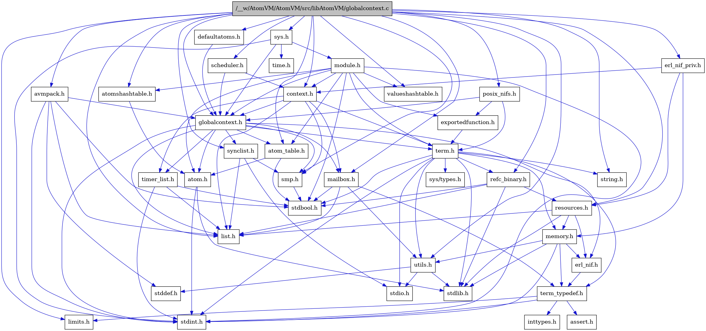 digraph {
    graph [bgcolor="#00000000"]
    node [shape=rectangle style=filled fillcolor="#FFFFFF" font=Helvetica padding=2]
    edge [color="#1414CE"]
    "9" [label="stdbool.h" tooltip="stdbool.h"]
    "31" [label="erl_nif_priv.h" tooltip="erl_nif_priv.h"]
    "24" [label="refc_binary.h" tooltip="refc_binary.h"]
    "30" [label="defaultatoms.h" tooltip="defaultatoms.h"]
    "6" [label="atom.h" tooltip="atom.h"]
    "12" [label="assert.h" tooltip="assert.h"]
    "16" [label="utils.h" tooltip="utils.h"]
    "20" [label="synclist.h" tooltip="synclist.h"]
    "14" [label="list.h" tooltip="list.h"]
    "5" [label="stdint.h" tooltip="stdint.h"]
    "7" [label="stdlib.h" tooltip="stdlib.h"]
    "29" [label="context.h" tooltip="context.h"]
    "23" [label="memory.h" tooltip="memory.h"]
    "35" [label="sys.h" tooltip="sys.h"]
    "36" [label="module.h" tooltip="module.h"]
    "37" [label="valueshashtable.h" tooltip="valueshashtable.h"]
    "25" [label="resources.h" tooltip="resources.h"]
    "21" [label="term.h" tooltip="term.h"]
    "17" [label="stddef.h" tooltip="stddef.h"]
    "10" [label="erl_nif.h" tooltip="erl_nif.h"]
    "33" [label="exportedfunction.h" tooltip="exportedfunction.h"]
    "2" [label="limits.h" tooltip="limits.h"]
    "8" [label="atom_table.h" tooltip="atom_table.h"]
    "28" [label="avmpack.h" tooltip="avmpack.h"]
    "22" [label="sys/types.h" tooltip="sys/types.h"]
    "3" [label="string.h" tooltip="string.h"]
    "11" [label="term_typedef.h" tooltip="term_typedef.h"]
    "1" [label="/__w/AtomVM/AtomVM/src/libAtomVM/globalcontext.c" tooltip="/__w/AtomVM/AtomVM/src/libAtomVM/globalcontext.c" fillcolor="#BFBFBF"]
    "4" [label="globalcontext.h" tooltip="globalcontext.h"]
    "34" [label="scheduler.h" tooltip="scheduler.h"]
    "19" [label="smp.h" tooltip="smp.h"]
    "27" [label="atomshashtable.h" tooltip="atomshashtable.h"]
    "38" [label="time.h" tooltip="time.h"]
    "26" [label="timer_list.h" tooltip="timer_list.h"]
    "32" [label="posix_nifs.h" tooltip="posix_nifs.h"]
    "15" [label="mailbox.h" tooltip="mailbox.h"]
    "18" [label="stdio.h" tooltip="stdio.h"]
    "13" [label="inttypes.h" tooltip="inttypes.h"]
    "31" -> "29" [dir=forward tooltip="include"]
    "31" -> "23" [dir=forward tooltip="include"]
    "31" -> "25" [dir=forward tooltip="include"]
    "24" -> "9" [dir=forward tooltip="include"]
    "24" -> "7" [dir=forward tooltip="include"]
    "24" -> "14" [dir=forward tooltip="include"]
    "24" -> "25" [dir=forward tooltip="include"]
    "30" -> "4" [dir=forward tooltip="include"]
    "6" -> "5" [dir=forward tooltip="include"]
    "6" -> "7" [dir=forward tooltip="include"]
    "16" -> "17" [dir=forward tooltip="include"]
    "16" -> "18" [dir=forward tooltip="include"]
    "16" -> "7" [dir=forward tooltip="include"]
    "20" -> "18" [dir=forward tooltip="include"]
    "20" -> "14" [dir=forward tooltip="include"]
    "20" -> "19" [dir=forward tooltip="include"]
    "29" -> "4" [dir=forward tooltip="include"]
    "29" -> "14" [dir=forward tooltip="include"]
    "29" -> "15" [dir=forward tooltip="include"]
    "29" -> "19" [dir=forward tooltip="include"]
    "29" -> "21" [dir=forward tooltip="include"]
    "29" -> "26" [dir=forward tooltip="include"]
    "23" -> "5" [dir=forward tooltip="include"]
    "23" -> "7" [dir=forward tooltip="include"]
    "23" -> "10" [dir=forward tooltip="include"]
    "23" -> "11" [dir=forward tooltip="include"]
    "23" -> "16" [dir=forward tooltip="include"]
    "35" -> "4" [dir=forward tooltip="include"]
    "35" -> "36" [dir=forward tooltip="include"]
    "35" -> "5" [dir=forward tooltip="include"]
    "35" -> "38" [dir=forward tooltip="include"]
    "36" -> "9" [dir=forward tooltip="include"]
    "36" -> "5" [dir=forward tooltip="include"]
    "36" -> "6" [dir=forward tooltip="include"]
    "36" -> "8" [dir=forward tooltip="include"]
    "36" -> "27" [dir=forward tooltip="include"]
    "36" -> "29" [dir=forward tooltip="include"]
    "36" -> "33" [dir=forward tooltip="include"]
    "36" -> "4" [dir=forward tooltip="include"]
    "36" -> "21" [dir=forward tooltip="include"]
    "36" -> "37" [dir=forward tooltip="include"]
    "25" -> "7" [dir=forward tooltip="include"]
    "25" -> "10" [dir=forward tooltip="include"]
    "25" -> "14" [dir=forward tooltip="include"]
    "25" -> "23" [dir=forward tooltip="include"]
    "21" -> "22" [dir=forward tooltip="include"]
    "21" -> "9" [dir=forward tooltip="include"]
    "21" -> "5" [dir=forward tooltip="include"]
    "21" -> "18" [dir=forward tooltip="include"]
    "21" -> "7" [dir=forward tooltip="include"]
    "21" -> "3" [dir=forward tooltip="include"]
    "21" -> "23" [dir=forward tooltip="include"]
    "21" -> "24" [dir=forward tooltip="include"]
    "21" -> "16" [dir=forward tooltip="include"]
    "21" -> "11" [dir=forward tooltip="include"]
    "10" -> "11" [dir=forward tooltip="include"]
    "33" -> "21" [dir=forward tooltip="include"]
    "8" -> "9" [dir=forward tooltip="include"]
    "8" -> "6" [dir=forward tooltip="include"]
    "28" -> "4" [dir=forward tooltip="include"]
    "28" -> "14" [dir=forward tooltip="include"]
    "28" -> "9" [dir=forward tooltip="include"]
    "28" -> "17" [dir=forward tooltip="include"]
    "28" -> "5" [dir=forward tooltip="include"]
    "11" -> "12" [dir=forward tooltip="include"]
    "11" -> "2" [dir=forward tooltip="include"]
    "11" -> "13" [dir=forward tooltip="include"]
    "11" -> "5" [dir=forward tooltip="include"]
    "1" -> "2" [dir=forward tooltip="include"]
    "1" -> "3" [dir=forward tooltip="include"]
    "1" -> "4" [dir=forward tooltip="include"]
    "1" -> "8" [dir=forward tooltip="include"]
    "1" -> "27" [dir=forward tooltip="include"]
    "1" -> "28" [dir=forward tooltip="include"]
    "1" -> "29" [dir=forward tooltip="include"]
    "1" -> "30" [dir=forward tooltip="include"]
    "1" -> "31" [dir=forward tooltip="include"]
    "1" -> "14" [dir=forward tooltip="include"]
    "1" -> "15" [dir=forward tooltip="include"]
    "1" -> "32" [dir=forward tooltip="include"]
    "1" -> "24" [dir=forward tooltip="include"]
    "1" -> "25" [dir=forward tooltip="include"]
    "1" -> "34" [dir=forward tooltip="include"]
    "1" -> "19" [dir=forward tooltip="include"]
    "1" -> "20" [dir=forward tooltip="include"]
    "1" -> "35" [dir=forward tooltip="include"]
    "1" -> "16" [dir=forward tooltip="include"]
    "1" -> "37" [dir=forward tooltip="include"]
    "4" -> "5" [dir=forward tooltip="include"]
    "4" -> "6" [dir=forward tooltip="include"]
    "4" -> "8" [dir=forward tooltip="include"]
    "4" -> "10" [dir=forward tooltip="include"]
    "4" -> "14" [dir=forward tooltip="include"]
    "4" -> "15" [dir=forward tooltip="include"]
    "4" -> "19" [dir=forward tooltip="include"]
    "4" -> "20" [dir=forward tooltip="include"]
    "4" -> "21" [dir=forward tooltip="include"]
    "4" -> "26" [dir=forward tooltip="include"]
    "34" -> "29" [dir=forward tooltip="include"]
    "34" -> "4" [dir=forward tooltip="include"]
    "19" -> "9" [dir=forward tooltip="include"]
    "27" -> "6" [dir=forward tooltip="include"]
    "26" -> "9" [dir=forward tooltip="include"]
    "26" -> "5" [dir=forward tooltip="include"]
    "26" -> "14" [dir=forward tooltip="include"]
    "32" -> "33" [dir=forward tooltip="include"]
    "32" -> "4" [dir=forward tooltip="include"]
    "32" -> "21" [dir=forward tooltip="include"]
    "15" -> "9" [dir=forward tooltip="include"]
    "15" -> "14" [dir=forward tooltip="include"]
    "15" -> "11" [dir=forward tooltip="include"]
    "15" -> "16" [dir=forward tooltip="include"]
}