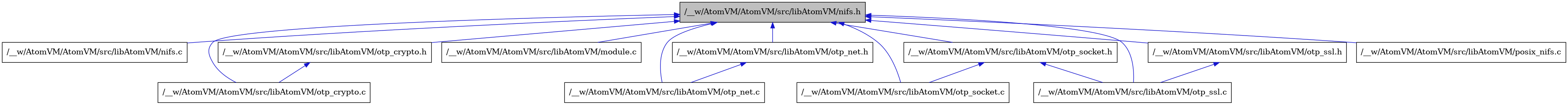 digraph {
    graph [bgcolor="#00000000"]
    node [shape=rectangle style=filled fillcolor="#FFFFFF" font=Helvetica padding=2]
    edge [color="#1414CE"]
    "3" [label="/__w/AtomVM/AtomVM/src/libAtomVM/nifs.c" tooltip="/__w/AtomVM/AtomVM/src/libAtomVM/nifs.c"]
    "1" [label="/__w/AtomVM/AtomVM/src/libAtomVM/nifs.h" tooltip="/__w/AtomVM/AtomVM/src/libAtomVM/nifs.h" fillcolor="#BFBFBF"]
    "4" [label="/__w/AtomVM/AtomVM/src/libAtomVM/otp_crypto.c" tooltip="/__w/AtomVM/AtomVM/src/libAtomVM/otp_crypto.c"]
    "5" [label="/__w/AtomVM/AtomVM/src/libAtomVM/otp_crypto.h" tooltip="/__w/AtomVM/AtomVM/src/libAtomVM/otp_crypto.h"]
    "2" [label="/__w/AtomVM/AtomVM/src/libAtomVM/module.c" tooltip="/__w/AtomVM/AtomVM/src/libAtomVM/module.c"]
    "6" [label="/__w/AtomVM/AtomVM/src/libAtomVM/otp_net.c" tooltip="/__w/AtomVM/AtomVM/src/libAtomVM/otp_net.c"]
    "7" [label="/__w/AtomVM/AtomVM/src/libAtomVM/otp_net.h" tooltip="/__w/AtomVM/AtomVM/src/libAtomVM/otp_net.h"]
    "8" [label="/__w/AtomVM/AtomVM/src/libAtomVM/otp_socket.c" tooltip="/__w/AtomVM/AtomVM/src/libAtomVM/otp_socket.c"]
    "9" [label="/__w/AtomVM/AtomVM/src/libAtomVM/otp_socket.h" tooltip="/__w/AtomVM/AtomVM/src/libAtomVM/otp_socket.h"]
    "10" [label="/__w/AtomVM/AtomVM/src/libAtomVM/otp_ssl.c" tooltip="/__w/AtomVM/AtomVM/src/libAtomVM/otp_ssl.c"]
    "11" [label="/__w/AtomVM/AtomVM/src/libAtomVM/otp_ssl.h" tooltip="/__w/AtomVM/AtomVM/src/libAtomVM/otp_ssl.h"]
    "12" [label="/__w/AtomVM/AtomVM/src/libAtomVM/posix_nifs.c" tooltip="/__w/AtomVM/AtomVM/src/libAtomVM/posix_nifs.c"]
    "1" -> "2" [dir=back tooltip="include"]
    "1" -> "3" [dir=back tooltip="include"]
    "1" -> "4" [dir=back tooltip="include"]
    "1" -> "5" [dir=back tooltip="include"]
    "1" -> "6" [dir=back tooltip="include"]
    "1" -> "7" [dir=back tooltip="include"]
    "1" -> "8" [dir=back tooltip="include"]
    "1" -> "9" [dir=back tooltip="include"]
    "1" -> "10" [dir=back tooltip="include"]
    "1" -> "11" [dir=back tooltip="include"]
    "1" -> "12" [dir=back tooltip="include"]
    "5" -> "4" [dir=back tooltip="include"]
    "7" -> "6" [dir=back tooltip="include"]
    "9" -> "8" [dir=back tooltip="include"]
    "9" -> "10" [dir=back tooltip="include"]
    "11" -> "10" [dir=back tooltip="include"]
}