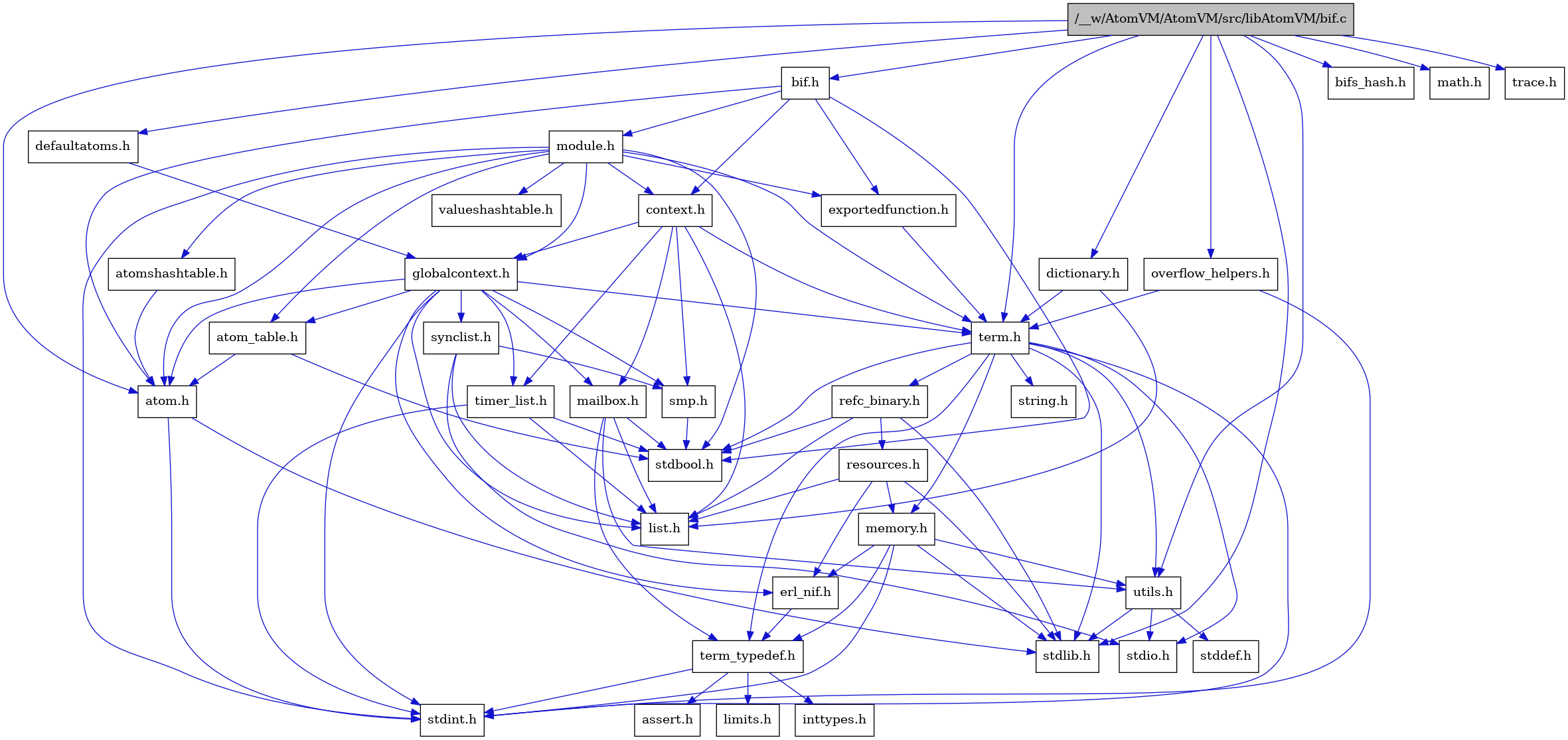 digraph {
    graph [bgcolor="#00000000"]
    node [shape=rectangle style=filled fillcolor="#FFFFFF" font=Helvetica padding=2]
    edge [color="#1414CE"]
    "3" [label="stdbool.h" tooltip="stdbool.h"]
    "25" [label="refc_binary.h" tooltip="refc_binary.h"]
    "33" [label="defaultatoms.h" tooltip="defaultatoms.h"]
    "4" [label="atom.h" tooltip="atom.h"]
    "12" [label="assert.h" tooltip="assert.h"]
    "34" [label="dictionary.h" tooltip="dictionary.h"]
    "17" [label="utils.h" tooltip="utils.h"]
    "21" [label="synclist.h" tooltip="synclist.h"]
    "15" [label="list.h" tooltip="list.h"]
    "5" [label="stdint.h" tooltip="stdint.h"]
    "1" [label="/__w/AtomVM/AtomVM/src/libAtomVM/bif.c" tooltip="/__w/AtomVM/AtomVM/src/libAtomVM/bif.c" fillcolor="#BFBFBF"]
    "6" [label="stdlib.h" tooltip="stdlib.h"]
    "7" [label="context.h" tooltip="context.h"]
    "2" [label="bif.h" tooltip="bif.h"]
    "24" [label="memory.h" tooltip="memory.h"]
    "37" [label="bifs_hash.h" tooltip="bifs_hash.h"]
    "29" [label="module.h" tooltip="module.h"]
    "31" [label="valueshashtable.h" tooltip="valueshashtable.h"]
    "26" [label="resources.h" tooltip="resources.h"]
    "22" [label="term.h" tooltip="term.h"]
    "18" [label="stddef.h" tooltip="stddef.h"]
    "10" [label="erl_nif.h" tooltip="erl_nif.h"]
    "28" [label="exportedfunction.h" tooltip="exportedfunction.h"]
    "13" [label="limits.h" tooltip="limits.h"]
    "9" [label="atom_table.h" tooltip="atom_table.h"]
    "23" [label="string.h" tooltip="string.h"]
    "11" [label="term_typedef.h" tooltip="term_typedef.h"]
    "8" [label="globalcontext.h" tooltip="globalcontext.h"]
    "35" [label="overflow_helpers.h" tooltip="overflow_helpers.h"]
    "20" [label="smp.h" tooltip="smp.h"]
    "30" [label="atomshashtable.h" tooltip="atomshashtable.h"]
    "32" [label="math.h" tooltip="math.h"]
    "27" [label="timer_list.h" tooltip="timer_list.h"]
    "16" [label="mailbox.h" tooltip="mailbox.h"]
    "36" [label="trace.h" tooltip="trace.h"]
    "19" [label="stdio.h" tooltip="stdio.h"]
    "14" [label="inttypes.h" tooltip="inttypes.h"]
    "25" -> "3" [dir=forward tooltip="include"]
    "25" -> "6" [dir=forward tooltip="include"]
    "25" -> "15" [dir=forward tooltip="include"]
    "25" -> "26" [dir=forward tooltip="include"]
    "33" -> "8" [dir=forward tooltip="include"]
    "4" -> "5" [dir=forward tooltip="include"]
    "4" -> "6" [dir=forward tooltip="include"]
    "34" -> "15" [dir=forward tooltip="include"]
    "34" -> "22" [dir=forward tooltip="include"]
    "17" -> "18" [dir=forward tooltip="include"]
    "17" -> "19" [dir=forward tooltip="include"]
    "17" -> "6" [dir=forward tooltip="include"]
    "21" -> "19" [dir=forward tooltip="include"]
    "21" -> "15" [dir=forward tooltip="include"]
    "21" -> "20" [dir=forward tooltip="include"]
    "1" -> "2" [dir=forward tooltip="include"]
    "1" -> "6" [dir=forward tooltip="include"]
    "1" -> "32" [dir=forward tooltip="include"]
    "1" -> "4" [dir=forward tooltip="include"]
    "1" -> "33" [dir=forward tooltip="include"]
    "1" -> "34" [dir=forward tooltip="include"]
    "1" -> "35" [dir=forward tooltip="include"]
    "1" -> "22" [dir=forward tooltip="include"]
    "1" -> "36" [dir=forward tooltip="include"]
    "1" -> "17" [dir=forward tooltip="include"]
    "1" -> "37" [dir=forward tooltip="include"]
    "7" -> "8" [dir=forward tooltip="include"]
    "7" -> "15" [dir=forward tooltip="include"]
    "7" -> "16" [dir=forward tooltip="include"]
    "7" -> "20" [dir=forward tooltip="include"]
    "7" -> "22" [dir=forward tooltip="include"]
    "7" -> "27" [dir=forward tooltip="include"]
    "2" -> "3" [dir=forward tooltip="include"]
    "2" -> "4" [dir=forward tooltip="include"]
    "2" -> "7" [dir=forward tooltip="include"]
    "2" -> "28" [dir=forward tooltip="include"]
    "2" -> "29" [dir=forward tooltip="include"]
    "24" -> "5" [dir=forward tooltip="include"]
    "24" -> "6" [dir=forward tooltip="include"]
    "24" -> "10" [dir=forward tooltip="include"]
    "24" -> "11" [dir=forward tooltip="include"]
    "24" -> "17" [dir=forward tooltip="include"]
    "29" -> "3" [dir=forward tooltip="include"]
    "29" -> "5" [dir=forward tooltip="include"]
    "29" -> "4" [dir=forward tooltip="include"]
    "29" -> "9" [dir=forward tooltip="include"]
    "29" -> "30" [dir=forward tooltip="include"]
    "29" -> "7" [dir=forward tooltip="include"]
    "29" -> "28" [dir=forward tooltip="include"]
    "29" -> "8" [dir=forward tooltip="include"]
    "29" -> "22" [dir=forward tooltip="include"]
    "29" -> "31" [dir=forward tooltip="include"]
    "26" -> "6" [dir=forward tooltip="include"]
    "26" -> "10" [dir=forward tooltip="include"]
    "26" -> "15" [dir=forward tooltip="include"]
    "26" -> "24" [dir=forward tooltip="include"]
    "22" -> "3" [dir=forward tooltip="include"]
    "22" -> "5" [dir=forward tooltip="include"]
    "22" -> "19" [dir=forward tooltip="include"]
    "22" -> "6" [dir=forward tooltip="include"]
    "22" -> "23" [dir=forward tooltip="include"]
    "22" -> "24" [dir=forward tooltip="include"]
    "22" -> "25" [dir=forward tooltip="include"]
    "22" -> "17" [dir=forward tooltip="include"]
    "22" -> "11" [dir=forward tooltip="include"]
    "10" -> "11" [dir=forward tooltip="include"]
    "28" -> "22" [dir=forward tooltip="include"]
    "9" -> "3" [dir=forward tooltip="include"]
    "9" -> "4" [dir=forward tooltip="include"]
    "11" -> "12" [dir=forward tooltip="include"]
    "11" -> "13" [dir=forward tooltip="include"]
    "11" -> "14" [dir=forward tooltip="include"]
    "11" -> "5" [dir=forward tooltip="include"]
    "8" -> "5" [dir=forward tooltip="include"]
    "8" -> "4" [dir=forward tooltip="include"]
    "8" -> "9" [dir=forward tooltip="include"]
    "8" -> "10" [dir=forward tooltip="include"]
    "8" -> "15" [dir=forward tooltip="include"]
    "8" -> "16" [dir=forward tooltip="include"]
    "8" -> "20" [dir=forward tooltip="include"]
    "8" -> "21" [dir=forward tooltip="include"]
    "8" -> "22" [dir=forward tooltip="include"]
    "8" -> "27" [dir=forward tooltip="include"]
    "35" -> "22" [dir=forward tooltip="include"]
    "35" -> "5" [dir=forward tooltip="include"]
    "20" -> "3" [dir=forward tooltip="include"]
    "30" -> "4" [dir=forward tooltip="include"]
    "27" -> "3" [dir=forward tooltip="include"]
    "27" -> "5" [dir=forward tooltip="include"]
    "27" -> "15" [dir=forward tooltip="include"]
    "16" -> "3" [dir=forward tooltip="include"]
    "16" -> "15" [dir=forward tooltip="include"]
    "16" -> "11" [dir=forward tooltip="include"]
    "16" -> "17" [dir=forward tooltip="include"]
}