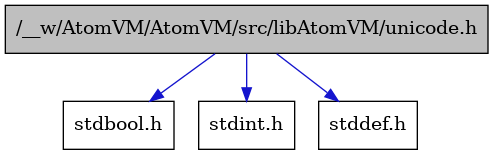 digraph {
    graph [bgcolor="#00000000"]
    node [shape=rectangle style=filled fillcolor="#FFFFFF" font=Helvetica padding=2]
    edge [color="#1414CE"]
    "2" [label="stdbool.h" tooltip="stdbool.h"]
    "4" [label="stdint.h" tooltip="stdint.h"]
    "3" [label="stddef.h" tooltip="stddef.h"]
    "1" [label="/__w/AtomVM/AtomVM/src/libAtomVM/unicode.h" tooltip="/__w/AtomVM/AtomVM/src/libAtomVM/unicode.h" fillcolor="#BFBFBF"]
    "1" -> "2" [dir=forward tooltip="include"]
    "1" -> "3" [dir=forward tooltip="include"]
    "1" -> "4" [dir=forward tooltip="include"]
}