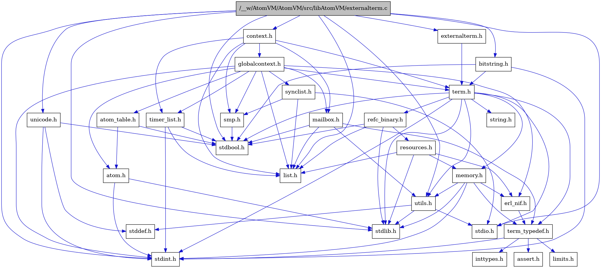 digraph {
    graph [bgcolor="#00000000"]
    node [shape=rectangle style=filled fillcolor="#FFFFFF" font=Helvetica padding=2]
    edge [color="#1414CE"]
    "4" [label="stdbool.h" tooltip="stdbool.h"]
    "17" [label="refc_binary.h" tooltip="refc_binary.h"]
    "22" [label="atom.h" tooltip="atom.h"]
    "12" [label="assert.h" tooltip="assert.h"]
    "15" [label="utils.h" tooltip="utils.h"]
    "26" [label="synclist.h" tooltip="synclist.h"]
    "18" [label="list.h" tooltip="list.h"]
    "5" [label="stdint.h" tooltip="stdint.h"]
    "7" [label="stdlib.h" tooltip="stdlib.h"]
    "20" [label="context.h" tooltip="context.h"]
    "9" [label="memory.h" tooltip="memory.h"]
    "19" [label="resources.h" tooltip="resources.h"]
    "3" [label="term.h" tooltip="term.h"]
    "16" [label="stddef.h" tooltip="stddef.h"]
    "10" [label="erl_nif.h" tooltip="erl_nif.h"]
    "13" [label="limits.h" tooltip="limits.h"]
    "1" [label="/__w/AtomVM/AtomVM/src/libAtomVM/externalterm.c" tooltip="/__w/AtomVM/AtomVM/src/libAtomVM/externalterm.c" fillcolor="#BFBFBF"]
    "23" [label="atom_table.h" tooltip="atom_table.h"]
    "2" [label="externalterm.h" tooltip="externalterm.h"]
    "8" [label="string.h" tooltip="string.h"]
    "11" [label="term_typedef.h" tooltip="term_typedef.h"]
    "21" [label="globalcontext.h" tooltip="globalcontext.h"]
    "28" [label="bitstring.h" tooltip="bitstring.h"]
    "25" [label="smp.h" tooltip="smp.h"]
    "29" [label="unicode.h" tooltip="unicode.h"]
    "27" [label="timer_list.h" tooltip="timer_list.h"]
    "24" [label="mailbox.h" tooltip="mailbox.h"]
    "6" [label="stdio.h" tooltip="stdio.h"]
    "14" [label="inttypes.h" tooltip="inttypes.h"]
    "17" -> "4" [dir=forward tooltip="include"]
    "17" -> "7" [dir=forward tooltip="include"]
    "17" -> "18" [dir=forward tooltip="include"]
    "17" -> "19" [dir=forward tooltip="include"]
    "22" -> "5" [dir=forward tooltip="include"]
    "22" -> "7" [dir=forward tooltip="include"]
    "15" -> "16" [dir=forward tooltip="include"]
    "15" -> "6" [dir=forward tooltip="include"]
    "15" -> "7" [dir=forward tooltip="include"]
    "26" -> "6" [dir=forward tooltip="include"]
    "26" -> "18" [dir=forward tooltip="include"]
    "26" -> "25" [dir=forward tooltip="include"]
    "20" -> "21" [dir=forward tooltip="include"]
    "20" -> "18" [dir=forward tooltip="include"]
    "20" -> "24" [dir=forward tooltip="include"]
    "20" -> "25" [dir=forward tooltip="include"]
    "20" -> "3" [dir=forward tooltip="include"]
    "20" -> "27" [dir=forward tooltip="include"]
    "9" -> "5" [dir=forward tooltip="include"]
    "9" -> "7" [dir=forward tooltip="include"]
    "9" -> "10" [dir=forward tooltip="include"]
    "9" -> "11" [dir=forward tooltip="include"]
    "9" -> "15" [dir=forward tooltip="include"]
    "19" -> "7" [dir=forward tooltip="include"]
    "19" -> "10" [dir=forward tooltip="include"]
    "19" -> "18" [dir=forward tooltip="include"]
    "19" -> "9" [dir=forward tooltip="include"]
    "3" -> "4" [dir=forward tooltip="include"]
    "3" -> "5" [dir=forward tooltip="include"]
    "3" -> "6" [dir=forward tooltip="include"]
    "3" -> "7" [dir=forward tooltip="include"]
    "3" -> "8" [dir=forward tooltip="include"]
    "3" -> "9" [dir=forward tooltip="include"]
    "3" -> "17" [dir=forward tooltip="include"]
    "3" -> "15" [dir=forward tooltip="include"]
    "3" -> "11" [dir=forward tooltip="include"]
    "10" -> "11" [dir=forward tooltip="include"]
    "1" -> "2" [dir=forward tooltip="include"]
    "1" -> "20" [dir=forward tooltip="include"]
    "1" -> "18" [dir=forward tooltip="include"]
    "1" -> "4" [dir=forward tooltip="include"]
    "1" -> "5" [dir=forward tooltip="include"]
    "1" -> "6" [dir=forward tooltip="include"]
    "1" -> "7" [dir=forward tooltip="include"]
    "1" -> "28" [dir=forward tooltip="include"]
    "1" -> "29" [dir=forward tooltip="include"]
    "1" -> "15" [dir=forward tooltip="include"]
    "23" -> "4" [dir=forward tooltip="include"]
    "23" -> "22" [dir=forward tooltip="include"]
    "2" -> "3" [dir=forward tooltip="include"]
    "11" -> "12" [dir=forward tooltip="include"]
    "11" -> "13" [dir=forward tooltip="include"]
    "11" -> "14" [dir=forward tooltip="include"]
    "11" -> "5" [dir=forward tooltip="include"]
    "21" -> "5" [dir=forward tooltip="include"]
    "21" -> "22" [dir=forward tooltip="include"]
    "21" -> "23" [dir=forward tooltip="include"]
    "21" -> "10" [dir=forward tooltip="include"]
    "21" -> "18" [dir=forward tooltip="include"]
    "21" -> "24" [dir=forward tooltip="include"]
    "21" -> "25" [dir=forward tooltip="include"]
    "21" -> "26" [dir=forward tooltip="include"]
    "21" -> "3" [dir=forward tooltip="include"]
    "21" -> "27" [dir=forward tooltip="include"]
    "28" -> "3" [dir=forward tooltip="include"]
    "28" -> "4" [dir=forward tooltip="include"]
    "28" -> "5" [dir=forward tooltip="include"]
    "25" -> "4" [dir=forward tooltip="include"]
    "29" -> "4" [dir=forward tooltip="include"]
    "29" -> "16" [dir=forward tooltip="include"]
    "29" -> "5" [dir=forward tooltip="include"]
    "27" -> "4" [dir=forward tooltip="include"]
    "27" -> "5" [dir=forward tooltip="include"]
    "27" -> "18" [dir=forward tooltip="include"]
    "24" -> "4" [dir=forward tooltip="include"]
    "24" -> "18" [dir=forward tooltip="include"]
    "24" -> "11" [dir=forward tooltip="include"]
    "24" -> "15" [dir=forward tooltip="include"]
}