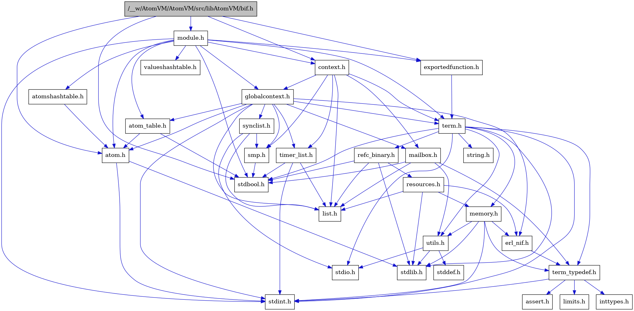 digraph {
    graph [bgcolor="#00000000"]
    node [shape=rectangle style=filled fillcolor="#FFFFFF" font=Helvetica padding=2]
    edge [color="#1414CE"]
    "2" [label="stdbool.h" tooltip="stdbool.h"]
    "24" [label="refc_binary.h" tooltip="refc_binary.h"]
    "3" [label="atom.h" tooltip="atom.h"]
    "11" [label="assert.h" tooltip="assert.h"]
    "16" [label="utils.h" tooltip="utils.h"]
    "20" [label="synclist.h" tooltip="synclist.h"]
    "14" [label="list.h" tooltip="list.h"]
    "4" [label="stdint.h" tooltip="stdint.h"]
    "5" [label="stdlib.h" tooltip="stdlib.h"]
    "6" [label="context.h" tooltip="context.h"]
    "1" [label="/__w/AtomVM/AtomVM/src/libAtomVM/bif.h" tooltip="/__w/AtomVM/AtomVM/src/libAtomVM/bif.h" fillcolor="#BFBFBF"]
    "23" [label="memory.h" tooltip="memory.h"]
    "28" [label="module.h" tooltip="module.h"]
    "30" [label="valueshashtable.h" tooltip="valueshashtable.h"]
    "25" [label="resources.h" tooltip="resources.h"]
    "21" [label="term.h" tooltip="term.h"]
    "17" [label="stddef.h" tooltip="stddef.h"]
    "9" [label="erl_nif.h" tooltip="erl_nif.h"]
    "27" [label="exportedfunction.h" tooltip="exportedfunction.h"]
    "12" [label="limits.h" tooltip="limits.h"]
    "8" [label="atom_table.h" tooltip="atom_table.h"]
    "22" [label="string.h" tooltip="string.h"]
    "10" [label="term_typedef.h" tooltip="term_typedef.h"]
    "7" [label="globalcontext.h" tooltip="globalcontext.h"]
    "19" [label="smp.h" tooltip="smp.h"]
    "29" [label="atomshashtable.h" tooltip="atomshashtable.h"]
    "26" [label="timer_list.h" tooltip="timer_list.h"]
    "15" [label="mailbox.h" tooltip="mailbox.h"]
    "18" [label="stdio.h" tooltip="stdio.h"]
    "13" [label="inttypes.h" tooltip="inttypes.h"]
    "24" -> "2" [dir=forward tooltip="include"]
    "24" -> "5" [dir=forward tooltip="include"]
    "24" -> "14" [dir=forward tooltip="include"]
    "24" -> "25" [dir=forward tooltip="include"]
    "3" -> "4" [dir=forward tooltip="include"]
    "3" -> "5" [dir=forward tooltip="include"]
    "16" -> "17" [dir=forward tooltip="include"]
    "16" -> "18" [dir=forward tooltip="include"]
    "16" -> "5" [dir=forward tooltip="include"]
    "20" -> "18" [dir=forward tooltip="include"]
    "20" -> "14" [dir=forward tooltip="include"]
    "20" -> "19" [dir=forward tooltip="include"]
    "6" -> "7" [dir=forward tooltip="include"]
    "6" -> "14" [dir=forward tooltip="include"]
    "6" -> "15" [dir=forward tooltip="include"]
    "6" -> "19" [dir=forward tooltip="include"]
    "6" -> "21" [dir=forward tooltip="include"]
    "6" -> "26" [dir=forward tooltip="include"]
    "1" -> "2" [dir=forward tooltip="include"]
    "1" -> "3" [dir=forward tooltip="include"]
    "1" -> "6" [dir=forward tooltip="include"]
    "1" -> "27" [dir=forward tooltip="include"]
    "1" -> "28" [dir=forward tooltip="include"]
    "23" -> "4" [dir=forward tooltip="include"]
    "23" -> "5" [dir=forward tooltip="include"]
    "23" -> "9" [dir=forward tooltip="include"]
    "23" -> "10" [dir=forward tooltip="include"]
    "23" -> "16" [dir=forward tooltip="include"]
    "28" -> "2" [dir=forward tooltip="include"]
    "28" -> "4" [dir=forward tooltip="include"]
    "28" -> "3" [dir=forward tooltip="include"]
    "28" -> "8" [dir=forward tooltip="include"]
    "28" -> "29" [dir=forward tooltip="include"]
    "28" -> "6" [dir=forward tooltip="include"]
    "28" -> "27" [dir=forward tooltip="include"]
    "28" -> "7" [dir=forward tooltip="include"]
    "28" -> "21" [dir=forward tooltip="include"]
    "28" -> "30" [dir=forward tooltip="include"]
    "25" -> "5" [dir=forward tooltip="include"]
    "25" -> "9" [dir=forward tooltip="include"]
    "25" -> "14" [dir=forward tooltip="include"]
    "25" -> "23" [dir=forward tooltip="include"]
    "21" -> "2" [dir=forward tooltip="include"]
    "21" -> "4" [dir=forward tooltip="include"]
    "21" -> "18" [dir=forward tooltip="include"]
    "21" -> "5" [dir=forward tooltip="include"]
    "21" -> "22" [dir=forward tooltip="include"]
    "21" -> "23" [dir=forward tooltip="include"]
    "21" -> "24" [dir=forward tooltip="include"]
    "21" -> "16" [dir=forward tooltip="include"]
    "21" -> "10" [dir=forward tooltip="include"]
    "9" -> "10" [dir=forward tooltip="include"]
    "27" -> "21" [dir=forward tooltip="include"]
    "8" -> "2" [dir=forward tooltip="include"]
    "8" -> "3" [dir=forward tooltip="include"]
    "10" -> "11" [dir=forward tooltip="include"]
    "10" -> "12" [dir=forward tooltip="include"]
    "10" -> "13" [dir=forward tooltip="include"]
    "10" -> "4" [dir=forward tooltip="include"]
    "7" -> "4" [dir=forward tooltip="include"]
    "7" -> "3" [dir=forward tooltip="include"]
    "7" -> "8" [dir=forward tooltip="include"]
    "7" -> "9" [dir=forward tooltip="include"]
    "7" -> "14" [dir=forward tooltip="include"]
    "7" -> "15" [dir=forward tooltip="include"]
    "7" -> "19" [dir=forward tooltip="include"]
    "7" -> "20" [dir=forward tooltip="include"]
    "7" -> "21" [dir=forward tooltip="include"]
    "7" -> "26" [dir=forward tooltip="include"]
    "19" -> "2" [dir=forward tooltip="include"]
    "29" -> "3" [dir=forward tooltip="include"]
    "26" -> "2" [dir=forward tooltip="include"]
    "26" -> "4" [dir=forward tooltip="include"]
    "26" -> "14" [dir=forward tooltip="include"]
    "15" -> "2" [dir=forward tooltip="include"]
    "15" -> "14" [dir=forward tooltip="include"]
    "15" -> "10" [dir=forward tooltip="include"]
    "15" -> "16" [dir=forward tooltip="include"]
}