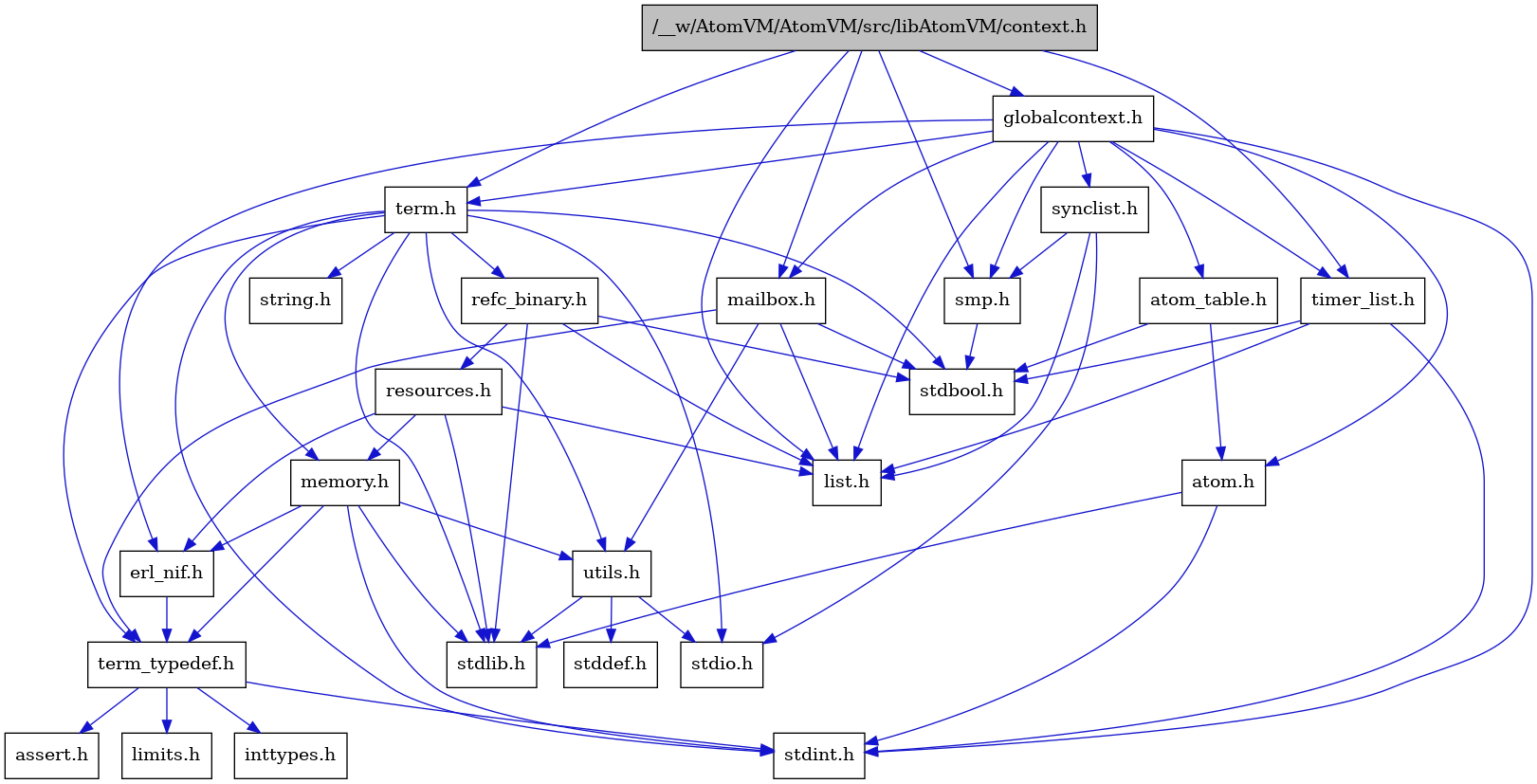 digraph {
    graph [bgcolor="#00000000"]
    node [shape=rectangle style=filled fillcolor="#FFFFFF" font=Helvetica padding=2]
    edge [color="#1414CE"]
    "7" [label="stdbool.h" tooltip="stdbool.h"]
    "23" [label="refc_binary.h" tooltip="refc_binary.h"]
    "4" [label="atom.h" tooltip="atom.h"]
    "10" [label="assert.h" tooltip="assert.h"]
    "15" [label="utils.h" tooltip="utils.h"]
    "19" [label="synclist.h" tooltip="synclist.h"]
    "13" [label="list.h" tooltip="list.h"]
    "3" [label="stdint.h" tooltip="stdint.h"]
    "5" [label="stdlib.h" tooltip="stdlib.h"]
    "1" [label="/__w/AtomVM/AtomVM/src/libAtomVM/context.h" tooltip="/__w/AtomVM/AtomVM/src/libAtomVM/context.h" fillcolor="#BFBFBF"]
    "22" [label="memory.h" tooltip="memory.h"]
    "24" [label="resources.h" tooltip="resources.h"]
    "20" [label="term.h" tooltip="term.h"]
    "16" [label="stddef.h" tooltip="stddef.h"]
    "8" [label="erl_nif.h" tooltip="erl_nif.h"]
    "11" [label="limits.h" tooltip="limits.h"]
    "6" [label="atom_table.h" tooltip="atom_table.h"]
    "21" [label="string.h" tooltip="string.h"]
    "9" [label="term_typedef.h" tooltip="term_typedef.h"]
    "2" [label="globalcontext.h" tooltip="globalcontext.h"]
    "18" [label="smp.h" tooltip="smp.h"]
    "25" [label="timer_list.h" tooltip="timer_list.h"]
    "14" [label="mailbox.h" tooltip="mailbox.h"]
    "17" [label="stdio.h" tooltip="stdio.h"]
    "12" [label="inttypes.h" tooltip="inttypes.h"]
    "23" -> "7" [dir=forward tooltip="include"]
    "23" -> "5" [dir=forward tooltip="include"]
    "23" -> "13" [dir=forward tooltip="include"]
    "23" -> "24" [dir=forward tooltip="include"]
    "4" -> "3" [dir=forward tooltip="include"]
    "4" -> "5" [dir=forward tooltip="include"]
    "15" -> "16" [dir=forward tooltip="include"]
    "15" -> "17" [dir=forward tooltip="include"]
    "15" -> "5" [dir=forward tooltip="include"]
    "19" -> "17" [dir=forward tooltip="include"]
    "19" -> "13" [dir=forward tooltip="include"]
    "19" -> "18" [dir=forward tooltip="include"]
    "1" -> "2" [dir=forward tooltip="include"]
    "1" -> "13" [dir=forward tooltip="include"]
    "1" -> "14" [dir=forward tooltip="include"]
    "1" -> "18" [dir=forward tooltip="include"]
    "1" -> "20" [dir=forward tooltip="include"]
    "1" -> "25" [dir=forward tooltip="include"]
    "22" -> "3" [dir=forward tooltip="include"]
    "22" -> "5" [dir=forward tooltip="include"]
    "22" -> "8" [dir=forward tooltip="include"]
    "22" -> "9" [dir=forward tooltip="include"]
    "22" -> "15" [dir=forward tooltip="include"]
    "24" -> "5" [dir=forward tooltip="include"]
    "24" -> "8" [dir=forward tooltip="include"]
    "24" -> "13" [dir=forward tooltip="include"]
    "24" -> "22" [dir=forward tooltip="include"]
    "20" -> "7" [dir=forward tooltip="include"]
    "20" -> "3" [dir=forward tooltip="include"]
    "20" -> "17" [dir=forward tooltip="include"]
    "20" -> "5" [dir=forward tooltip="include"]
    "20" -> "21" [dir=forward tooltip="include"]
    "20" -> "22" [dir=forward tooltip="include"]
    "20" -> "23" [dir=forward tooltip="include"]
    "20" -> "15" [dir=forward tooltip="include"]
    "20" -> "9" [dir=forward tooltip="include"]
    "8" -> "9" [dir=forward tooltip="include"]
    "6" -> "7" [dir=forward tooltip="include"]
    "6" -> "4" [dir=forward tooltip="include"]
    "9" -> "10" [dir=forward tooltip="include"]
    "9" -> "11" [dir=forward tooltip="include"]
    "9" -> "12" [dir=forward tooltip="include"]
    "9" -> "3" [dir=forward tooltip="include"]
    "2" -> "3" [dir=forward tooltip="include"]
    "2" -> "4" [dir=forward tooltip="include"]
    "2" -> "6" [dir=forward tooltip="include"]
    "2" -> "8" [dir=forward tooltip="include"]
    "2" -> "13" [dir=forward tooltip="include"]
    "2" -> "14" [dir=forward tooltip="include"]
    "2" -> "18" [dir=forward tooltip="include"]
    "2" -> "19" [dir=forward tooltip="include"]
    "2" -> "20" [dir=forward tooltip="include"]
    "2" -> "25" [dir=forward tooltip="include"]
    "18" -> "7" [dir=forward tooltip="include"]
    "25" -> "7" [dir=forward tooltip="include"]
    "25" -> "3" [dir=forward tooltip="include"]
    "25" -> "13" [dir=forward tooltip="include"]
    "14" -> "7" [dir=forward tooltip="include"]
    "14" -> "13" [dir=forward tooltip="include"]
    "14" -> "9" [dir=forward tooltip="include"]
    "14" -> "15" [dir=forward tooltip="include"]
}