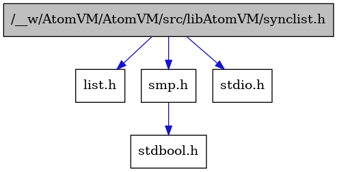 digraph {
    graph [bgcolor="#00000000"]
    node [shape=rectangle style=filled fillcolor="#FFFFFF" font=Helvetica padding=2]
    edge [color="#1414CE"]
    "5" [label="stdbool.h" tooltip="stdbool.h"]
    "1" [label="/__w/AtomVM/AtomVM/src/libAtomVM/synclist.h" tooltip="/__w/AtomVM/AtomVM/src/libAtomVM/synclist.h" fillcolor="#BFBFBF"]
    "3" [label="list.h" tooltip="list.h"]
    "4" [label="smp.h" tooltip="smp.h"]
    "2" [label="stdio.h" tooltip="stdio.h"]
    "1" -> "2" [dir=forward tooltip="include"]
    "1" -> "3" [dir=forward tooltip="include"]
    "1" -> "4" [dir=forward tooltip="include"]
    "4" -> "5" [dir=forward tooltip="include"]
}