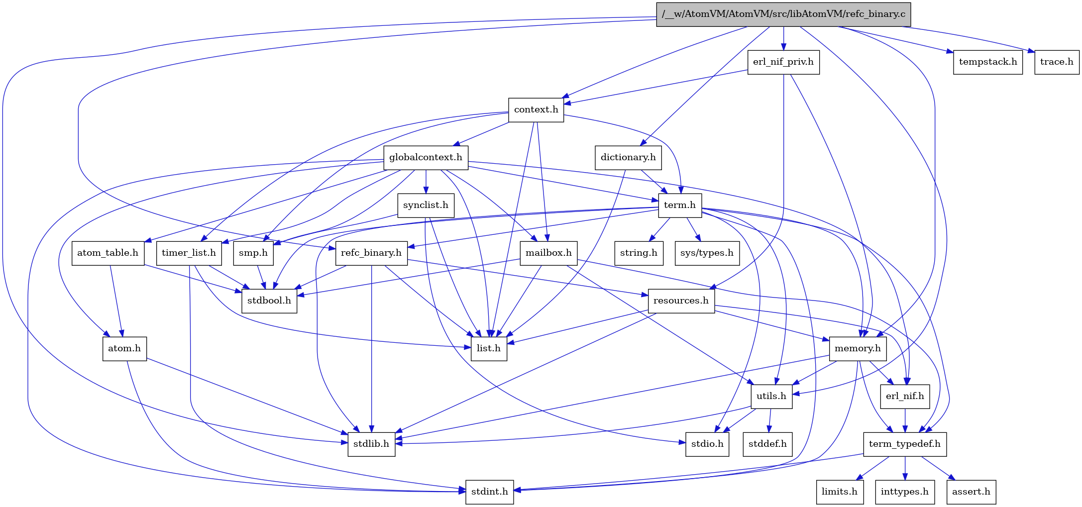 digraph {
    graph [bgcolor="#00000000"]
    node [shape=rectangle style=filled fillcolor="#FFFFFF" font=Helvetica padding=2]
    edge [color="#1414CE"]
    "4" [label="stdbool.h" tooltip="stdbool.h"]
    "1" [label="/__w/AtomVM/AtomVM/src/libAtomVM/refc_binary.c" tooltip="/__w/AtomVM/AtomVM/src/libAtomVM/refc_binary.c" fillcolor="#BFBFBF"]
    "29" [label="erl_nif_priv.h" tooltip="erl_nif_priv.h"]
    "3" [label="refc_binary.h" tooltip="refc_binary.h"]
    "19" [label="atom.h" tooltip="atom.h"]
    "9" [label="assert.h" tooltip="assert.h"]
    "28" [label="dictionary.h" tooltip="dictionary.h"]
    "14" [label="utils.h" tooltip="utils.h"]
    "23" [label="synclist.h" tooltip="synclist.h"]
    "5" [label="list.h" tooltip="list.h"]
    "12" [label="stdint.h" tooltip="stdint.h"]
    "2" [label="stdlib.h" tooltip="stdlib.h"]
    "17" [label="context.h" tooltip="context.h"]
    "13" [label="memory.h" tooltip="memory.h"]
    "6" [label="resources.h" tooltip="resources.h"]
    "24" [label="term.h" tooltip="term.h"]
    "15" [label="stddef.h" tooltip="stddef.h"]
    "7" [label="erl_nif.h" tooltip="erl_nif.h"]
    "10" [label="limits.h" tooltip="limits.h"]
    "20" [label="atom_table.h" tooltip="atom_table.h"]
    "25" [label="sys/types.h" tooltip="sys/types.h"]
    "26" [label="string.h" tooltip="string.h"]
    "8" [label="term_typedef.h" tooltip="term_typedef.h"]
    "18" [label="globalcontext.h" tooltip="globalcontext.h"]
    "22" [label="smp.h" tooltip="smp.h"]
    "27" [label="timer_list.h" tooltip="timer_list.h"]
    "30" [label="tempstack.h" tooltip="tempstack.h"]
    "21" [label="mailbox.h" tooltip="mailbox.h"]
    "31" [label="trace.h" tooltip="trace.h"]
    "16" [label="stdio.h" tooltip="stdio.h"]
    "11" [label="inttypes.h" tooltip="inttypes.h"]
    "1" -> "2" [dir=forward tooltip="include"]
    "1" -> "3" [dir=forward tooltip="include"]
    "1" -> "17" [dir=forward tooltip="include"]
    "1" -> "28" [dir=forward tooltip="include"]
    "1" -> "29" [dir=forward tooltip="include"]
    "1" -> "13" [dir=forward tooltip="include"]
    "1" -> "30" [dir=forward tooltip="include"]
    "1" -> "14" [dir=forward tooltip="include"]
    "1" -> "31" [dir=forward tooltip="include"]
    "29" -> "17" [dir=forward tooltip="include"]
    "29" -> "13" [dir=forward tooltip="include"]
    "29" -> "6" [dir=forward tooltip="include"]
    "3" -> "4" [dir=forward tooltip="include"]
    "3" -> "2" [dir=forward tooltip="include"]
    "3" -> "5" [dir=forward tooltip="include"]
    "3" -> "6" [dir=forward tooltip="include"]
    "19" -> "12" [dir=forward tooltip="include"]
    "19" -> "2" [dir=forward tooltip="include"]
    "28" -> "5" [dir=forward tooltip="include"]
    "28" -> "24" [dir=forward tooltip="include"]
    "14" -> "15" [dir=forward tooltip="include"]
    "14" -> "16" [dir=forward tooltip="include"]
    "14" -> "2" [dir=forward tooltip="include"]
    "23" -> "16" [dir=forward tooltip="include"]
    "23" -> "5" [dir=forward tooltip="include"]
    "23" -> "22" [dir=forward tooltip="include"]
    "17" -> "18" [dir=forward tooltip="include"]
    "17" -> "5" [dir=forward tooltip="include"]
    "17" -> "21" [dir=forward tooltip="include"]
    "17" -> "22" [dir=forward tooltip="include"]
    "17" -> "24" [dir=forward tooltip="include"]
    "17" -> "27" [dir=forward tooltip="include"]
    "13" -> "12" [dir=forward tooltip="include"]
    "13" -> "2" [dir=forward tooltip="include"]
    "13" -> "7" [dir=forward tooltip="include"]
    "13" -> "8" [dir=forward tooltip="include"]
    "13" -> "14" [dir=forward tooltip="include"]
    "6" -> "2" [dir=forward tooltip="include"]
    "6" -> "7" [dir=forward tooltip="include"]
    "6" -> "5" [dir=forward tooltip="include"]
    "6" -> "13" [dir=forward tooltip="include"]
    "24" -> "25" [dir=forward tooltip="include"]
    "24" -> "4" [dir=forward tooltip="include"]
    "24" -> "12" [dir=forward tooltip="include"]
    "24" -> "16" [dir=forward tooltip="include"]
    "24" -> "2" [dir=forward tooltip="include"]
    "24" -> "26" [dir=forward tooltip="include"]
    "24" -> "13" [dir=forward tooltip="include"]
    "24" -> "3" [dir=forward tooltip="include"]
    "24" -> "14" [dir=forward tooltip="include"]
    "24" -> "8" [dir=forward tooltip="include"]
    "7" -> "8" [dir=forward tooltip="include"]
    "20" -> "4" [dir=forward tooltip="include"]
    "20" -> "19" [dir=forward tooltip="include"]
    "8" -> "9" [dir=forward tooltip="include"]
    "8" -> "10" [dir=forward tooltip="include"]
    "8" -> "11" [dir=forward tooltip="include"]
    "8" -> "12" [dir=forward tooltip="include"]
    "18" -> "12" [dir=forward tooltip="include"]
    "18" -> "19" [dir=forward tooltip="include"]
    "18" -> "20" [dir=forward tooltip="include"]
    "18" -> "7" [dir=forward tooltip="include"]
    "18" -> "5" [dir=forward tooltip="include"]
    "18" -> "21" [dir=forward tooltip="include"]
    "18" -> "22" [dir=forward tooltip="include"]
    "18" -> "23" [dir=forward tooltip="include"]
    "18" -> "24" [dir=forward tooltip="include"]
    "18" -> "27" [dir=forward tooltip="include"]
    "22" -> "4" [dir=forward tooltip="include"]
    "27" -> "4" [dir=forward tooltip="include"]
    "27" -> "12" [dir=forward tooltip="include"]
    "27" -> "5" [dir=forward tooltip="include"]
    "21" -> "4" [dir=forward tooltip="include"]
    "21" -> "5" [dir=forward tooltip="include"]
    "21" -> "8" [dir=forward tooltip="include"]
    "21" -> "14" [dir=forward tooltip="include"]
}