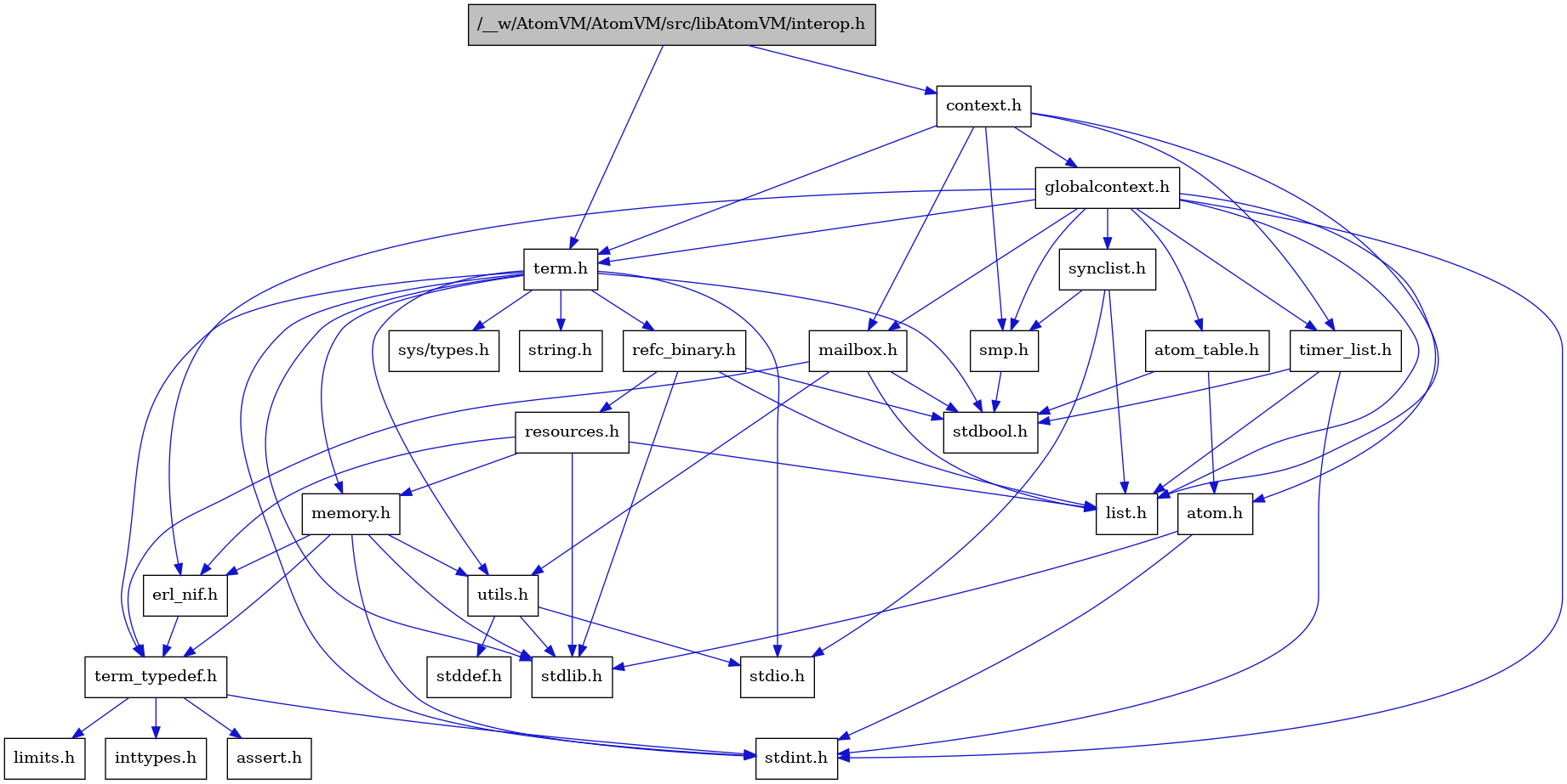 digraph {
    graph [bgcolor="#00000000"]
    node [shape=rectangle style=filled fillcolor="#FFFFFF" font=Helvetica padding=2]
    edge [color="#1414CE"]
    "8" [label="stdbool.h" tooltip="stdbool.h"]
    "1" [label="/__w/AtomVM/AtomVM/src/libAtomVM/interop.h" tooltip="/__w/AtomVM/AtomVM/src/libAtomVM/interop.h" fillcolor="#BFBFBF"]
    "25" [label="refc_binary.h" tooltip="refc_binary.h"]
    "5" [label="atom.h" tooltip="atom.h"]
    "11" [label="assert.h" tooltip="assert.h"]
    "16" [label="utils.h" tooltip="utils.h"]
    "20" [label="synclist.h" tooltip="synclist.h"]
    "14" [label="list.h" tooltip="list.h"]
    "4" [label="stdint.h" tooltip="stdint.h"]
    "6" [label="stdlib.h" tooltip="stdlib.h"]
    "2" [label="context.h" tooltip="context.h"]
    "24" [label="memory.h" tooltip="memory.h"]
    "26" [label="resources.h" tooltip="resources.h"]
    "21" [label="term.h" tooltip="term.h"]
    "17" [label="stddef.h" tooltip="stddef.h"]
    "9" [label="erl_nif.h" tooltip="erl_nif.h"]
    "12" [label="limits.h" tooltip="limits.h"]
    "7" [label="atom_table.h" tooltip="atom_table.h"]
    "22" [label="sys/types.h" tooltip="sys/types.h"]
    "23" [label="string.h" tooltip="string.h"]
    "10" [label="term_typedef.h" tooltip="term_typedef.h"]
    "3" [label="globalcontext.h" tooltip="globalcontext.h"]
    "19" [label="smp.h" tooltip="smp.h"]
    "27" [label="timer_list.h" tooltip="timer_list.h"]
    "15" [label="mailbox.h" tooltip="mailbox.h"]
    "18" [label="stdio.h" tooltip="stdio.h"]
    "13" [label="inttypes.h" tooltip="inttypes.h"]
    "1" -> "2" [dir=forward tooltip="include"]
    "1" -> "21" [dir=forward tooltip="include"]
    "25" -> "8" [dir=forward tooltip="include"]
    "25" -> "6" [dir=forward tooltip="include"]
    "25" -> "14" [dir=forward tooltip="include"]
    "25" -> "26" [dir=forward tooltip="include"]
    "5" -> "4" [dir=forward tooltip="include"]
    "5" -> "6" [dir=forward tooltip="include"]
    "16" -> "17" [dir=forward tooltip="include"]
    "16" -> "18" [dir=forward tooltip="include"]
    "16" -> "6" [dir=forward tooltip="include"]
    "20" -> "18" [dir=forward tooltip="include"]
    "20" -> "14" [dir=forward tooltip="include"]
    "20" -> "19" [dir=forward tooltip="include"]
    "2" -> "3" [dir=forward tooltip="include"]
    "2" -> "14" [dir=forward tooltip="include"]
    "2" -> "15" [dir=forward tooltip="include"]
    "2" -> "19" [dir=forward tooltip="include"]
    "2" -> "21" [dir=forward tooltip="include"]
    "2" -> "27" [dir=forward tooltip="include"]
    "24" -> "4" [dir=forward tooltip="include"]
    "24" -> "6" [dir=forward tooltip="include"]
    "24" -> "9" [dir=forward tooltip="include"]
    "24" -> "10" [dir=forward tooltip="include"]
    "24" -> "16" [dir=forward tooltip="include"]
    "26" -> "6" [dir=forward tooltip="include"]
    "26" -> "9" [dir=forward tooltip="include"]
    "26" -> "14" [dir=forward tooltip="include"]
    "26" -> "24" [dir=forward tooltip="include"]
    "21" -> "22" [dir=forward tooltip="include"]
    "21" -> "8" [dir=forward tooltip="include"]
    "21" -> "4" [dir=forward tooltip="include"]
    "21" -> "18" [dir=forward tooltip="include"]
    "21" -> "6" [dir=forward tooltip="include"]
    "21" -> "23" [dir=forward tooltip="include"]
    "21" -> "24" [dir=forward tooltip="include"]
    "21" -> "25" [dir=forward tooltip="include"]
    "21" -> "16" [dir=forward tooltip="include"]
    "21" -> "10" [dir=forward tooltip="include"]
    "9" -> "10" [dir=forward tooltip="include"]
    "7" -> "8" [dir=forward tooltip="include"]
    "7" -> "5" [dir=forward tooltip="include"]
    "10" -> "11" [dir=forward tooltip="include"]
    "10" -> "12" [dir=forward tooltip="include"]
    "10" -> "13" [dir=forward tooltip="include"]
    "10" -> "4" [dir=forward tooltip="include"]
    "3" -> "4" [dir=forward tooltip="include"]
    "3" -> "5" [dir=forward tooltip="include"]
    "3" -> "7" [dir=forward tooltip="include"]
    "3" -> "9" [dir=forward tooltip="include"]
    "3" -> "14" [dir=forward tooltip="include"]
    "3" -> "15" [dir=forward tooltip="include"]
    "3" -> "19" [dir=forward tooltip="include"]
    "3" -> "20" [dir=forward tooltip="include"]
    "3" -> "21" [dir=forward tooltip="include"]
    "3" -> "27" [dir=forward tooltip="include"]
    "19" -> "8" [dir=forward tooltip="include"]
    "27" -> "8" [dir=forward tooltip="include"]
    "27" -> "4" [dir=forward tooltip="include"]
    "27" -> "14" [dir=forward tooltip="include"]
    "15" -> "8" [dir=forward tooltip="include"]
    "15" -> "14" [dir=forward tooltip="include"]
    "15" -> "10" [dir=forward tooltip="include"]
    "15" -> "16" [dir=forward tooltip="include"]
}