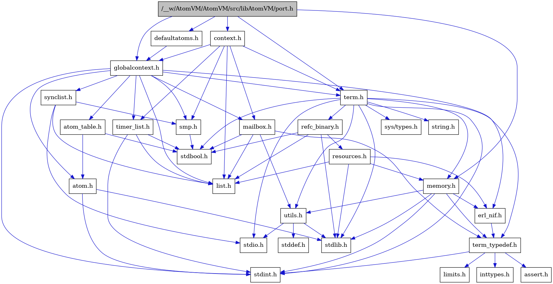 digraph {
    graph [bgcolor="#00000000"]
    node [shape=rectangle style=filled fillcolor="#FFFFFF" font=Helvetica padding=2]
    edge [color="#1414CE"]
    "8" [label="stdbool.h" tooltip="stdbool.h"]
    "25" [label="refc_binary.h" tooltip="refc_binary.h"]
    "28" [label="defaultatoms.h" tooltip="defaultatoms.h"]
    "5" [label="atom.h" tooltip="atom.h"]
    "11" [label="assert.h" tooltip="assert.h"]
    "16" [label="utils.h" tooltip="utils.h"]
    "20" [label="synclist.h" tooltip="synclist.h"]
    "14" [label="list.h" tooltip="list.h"]
    "4" [label="stdint.h" tooltip="stdint.h"]
    "6" [label="stdlib.h" tooltip="stdlib.h"]
    "2" [label="context.h" tooltip="context.h"]
    "24" [label="memory.h" tooltip="memory.h"]
    "26" [label="resources.h" tooltip="resources.h"]
    "21" [label="term.h" tooltip="term.h"]
    "17" [label="stddef.h" tooltip="stddef.h"]
    "9" [label="erl_nif.h" tooltip="erl_nif.h"]
    "12" [label="limits.h" tooltip="limits.h"]
    "7" [label="atom_table.h" tooltip="atom_table.h"]
    "22" [label="sys/types.h" tooltip="sys/types.h"]
    "23" [label="string.h" tooltip="string.h"]
    "10" [label="term_typedef.h" tooltip="term_typedef.h"]
    "3" [label="globalcontext.h" tooltip="globalcontext.h"]
    "19" [label="smp.h" tooltip="smp.h"]
    "27" [label="timer_list.h" tooltip="timer_list.h"]
    "15" [label="mailbox.h" tooltip="mailbox.h"]
    "1" [label="/__w/AtomVM/AtomVM/src/libAtomVM/port.h" tooltip="/__w/AtomVM/AtomVM/src/libAtomVM/port.h" fillcolor="#BFBFBF"]
    "18" [label="stdio.h" tooltip="stdio.h"]
    "13" [label="inttypes.h" tooltip="inttypes.h"]
    "25" -> "8" [dir=forward tooltip="include"]
    "25" -> "6" [dir=forward tooltip="include"]
    "25" -> "14" [dir=forward tooltip="include"]
    "25" -> "26" [dir=forward tooltip="include"]
    "28" -> "3" [dir=forward tooltip="include"]
    "5" -> "4" [dir=forward tooltip="include"]
    "5" -> "6" [dir=forward tooltip="include"]
    "16" -> "17" [dir=forward tooltip="include"]
    "16" -> "18" [dir=forward tooltip="include"]
    "16" -> "6" [dir=forward tooltip="include"]
    "20" -> "18" [dir=forward tooltip="include"]
    "20" -> "14" [dir=forward tooltip="include"]
    "20" -> "19" [dir=forward tooltip="include"]
    "2" -> "3" [dir=forward tooltip="include"]
    "2" -> "14" [dir=forward tooltip="include"]
    "2" -> "15" [dir=forward tooltip="include"]
    "2" -> "19" [dir=forward tooltip="include"]
    "2" -> "21" [dir=forward tooltip="include"]
    "2" -> "27" [dir=forward tooltip="include"]
    "24" -> "4" [dir=forward tooltip="include"]
    "24" -> "6" [dir=forward tooltip="include"]
    "24" -> "9" [dir=forward tooltip="include"]
    "24" -> "10" [dir=forward tooltip="include"]
    "24" -> "16" [dir=forward tooltip="include"]
    "26" -> "6" [dir=forward tooltip="include"]
    "26" -> "9" [dir=forward tooltip="include"]
    "26" -> "14" [dir=forward tooltip="include"]
    "26" -> "24" [dir=forward tooltip="include"]
    "21" -> "22" [dir=forward tooltip="include"]
    "21" -> "8" [dir=forward tooltip="include"]
    "21" -> "4" [dir=forward tooltip="include"]
    "21" -> "18" [dir=forward tooltip="include"]
    "21" -> "6" [dir=forward tooltip="include"]
    "21" -> "23" [dir=forward tooltip="include"]
    "21" -> "24" [dir=forward tooltip="include"]
    "21" -> "25" [dir=forward tooltip="include"]
    "21" -> "16" [dir=forward tooltip="include"]
    "21" -> "10" [dir=forward tooltip="include"]
    "9" -> "10" [dir=forward tooltip="include"]
    "7" -> "8" [dir=forward tooltip="include"]
    "7" -> "5" [dir=forward tooltip="include"]
    "10" -> "11" [dir=forward tooltip="include"]
    "10" -> "12" [dir=forward tooltip="include"]
    "10" -> "13" [dir=forward tooltip="include"]
    "10" -> "4" [dir=forward tooltip="include"]
    "3" -> "4" [dir=forward tooltip="include"]
    "3" -> "5" [dir=forward tooltip="include"]
    "3" -> "7" [dir=forward tooltip="include"]
    "3" -> "9" [dir=forward tooltip="include"]
    "3" -> "14" [dir=forward tooltip="include"]
    "3" -> "15" [dir=forward tooltip="include"]
    "3" -> "19" [dir=forward tooltip="include"]
    "3" -> "20" [dir=forward tooltip="include"]
    "3" -> "21" [dir=forward tooltip="include"]
    "3" -> "27" [dir=forward tooltip="include"]
    "19" -> "8" [dir=forward tooltip="include"]
    "27" -> "8" [dir=forward tooltip="include"]
    "27" -> "4" [dir=forward tooltip="include"]
    "27" -> "14" [dir=forward tooltip="include"]
    "15" -> "8" [dir=forward tooltip="include"]
    "15" -> "14" [dir=forward tooltip="include"]
    "15" -> "10" [dir=forward tooltip="include"]
    "15" -> "16" [dir=forward tooltip="include"]
    "1" -> "2" [dir=forward tooltip="include"]
    "1" -> "28" [dir=forward tooltip="include"]
    "1" -> "3" [dir=forward tooltip="include"]
    "1" -> "24" [dir=forward tooltip="include"]
    "1" -> "21" [dir=forward tooltip="include"]
}