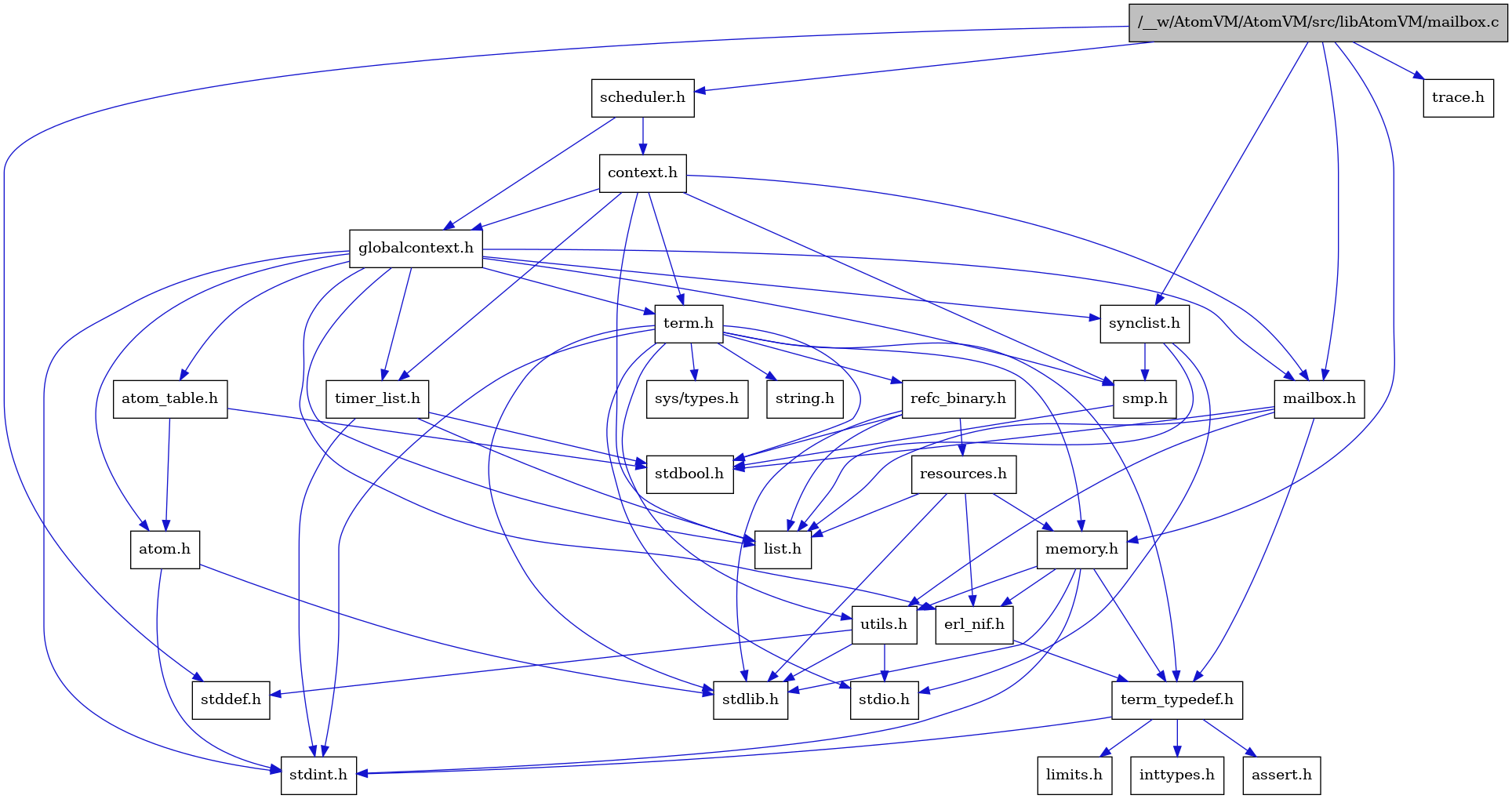 digraph {
    graph [bgcolor="#00000000"]
    node [shape=rectangle style=filled fillcolor="#FFFFFF" font=Helvetica padding=2]
    edge [color="#1414CE"]
    "3" [label="stdbool.h" tooltip="stdbool.h"]
    "26" [label="refc_binary.h" tooltip="refc_binary.h"]
    "19" [label="atom.h" tooltip="atom.h"]
    "6" [label="assert.h" tooltip="assert.h"]
    "10" [label="utils.h" tooltip="utils.h"]
    "22" [label="synclist.h" tooltip="synclist.h"]
    "4" [label="list.h" tooltip="list.h"]
    "9" [label="stdint.h" tooltip="stdint.h"]
    "13" [label="stdlib.h" tooltip="stdlib.h"]
    "17" [label="context.h" tooltip="context.h"]
    "14" [label="memory.h" tooltip="memory.h"]
    "27" [label="resources.h" tooltip="resources.h"]
    "23" [label="term.h" tooltip="term.h"]
    "11" [label="stddef.h" tooltip="stddef.h"]
    "15" [label="erl_nif.h" tooltip="erl_nif.h"]
    "7" [label="limits.h" tooltip="limits.h"]
    "20" [label="atom_table.h" tooltip="atom_table.h"]
    "24" [label="sys/types.h" tooltip="sys/types.h"]
    "25" [label="string.h" tooltip="string.h"]
    "5" [label="term_typedef.h" tooltip="term_typedef.h"]
    "18" [label="globalcontext.h" tooltip="globalcontext.h"]
    "16" [label="scheduler.h" tooltip="scheduler.h"]
    "21" [label="smp.h" tooltip="smp.h"]
    "28" [label="timer_list.h" tooltip="timer_list.h"]
    "1" [label="/__w/AtomVM/AtomVM/src/libAtomVM/mailbox.c" tooltip="/__w/AtomVM/AtomVM/src/libAtomVM/mailbox.c" fillcolor="#BFBFBF"]
    "2" [label="mailbox.h" tooltip="mailbox.h"]
    "29" [label="trace.h" tooltip="trace.h"]
    "12" [label="stdio.h" tooltip="stdio.h"]
    "8" [label="inttypes.h" tooltip="inttypes.h"]
    "26" -> "3" [dir=forward tooltip="include"]
    "26" -> "13" [dir=forward tooltip="include"]
    "26" -> "4" [dir=forward tooltip="include"]
    "26" -> "27" [dir=forward tooltip="include"]
    "19" -> "9" [dir=forward tooltip="include"]
    "19" -> "13" [dir=forward tooltip="include"]
    "10" -> "11" [dir=forward tooltip="include"]
    "10" -> "12" [dir=forward tooltip="include"]
    "10" -> "13" [dir=forward tooltip="include"]
    "22" -> "12" [dir=forward tooltip="include"]
    "22" -> "4" [dir=forward tooltip="include"]
    "22" -> "21" [dir=forward tooltip="include"]
    "17" -> "18" [dir=forward tooltip="include"]
    "17" -> "4" [dir=forward tooltip="include"]
    "17" -> "2" [dir=forward tooltip="include"]
    "17" -> "21" [dir=forward tooltip="include"]
    "17" -> "23" [dir=forward tooltip="include"]
    "17" -> "28" [dir=forward tooltip="include"]
    "14" -> "9" [dir=forward tooltip="include"]
    "14" -> "13" [dir=forward tooltip="include"]
    "14" -> "15" [dir=forward tooltip="include"]
    "14" -> "5" [dir=forward tooltip="include"]
    "14" -> "10" [dir=forward tooltip="include"]
    "27" -> "13" [dir=forward tooltip="include"]
    "27" -> "15" [dir=forward tooltip="include"]
    "27" -> "4" [dir=forward tooltip="include"]
    "27" -> "14" [dir=forward tooltip="include"]
    "23" -> "24" [dir=forward tooltip="include"]
    "23" -> "3" [dir=forward tooltip="include"]
    "23" -> "9" [dir=forward tooltip="include"]
    "23" -> "12" [dir=forward tooltip="include"]
    "23" -> "13" [dir=forward tooltip="include"]
    "23" -> "25" [dir=forward tooltip="include"]
    "23" -> "14" [dir=forward tooltip="include"]
    "23" -> "26" [dir=forward tooltip="include"]
    "23" -> "10" [dir=forward tooltip="include"]
    "23" -> "5" [dir=forward tooltip="include"]
    "15" -> "5" [dir=forward tooltip="include"]
    "20" -> "3" [dir=forward tooltip="include"]
    "20" -> "19" [dir=forward tooltip="include"]
    "5" -> "6" [dir=forward tooltip="include"]
    "5" -> "7" [dir=forward tooltip="include"]
    "5" -> "8" [dir=forward tooltip="include"]
    "5" -> "9" [dir=forward tooltip="include"]
    "18" -> "9" [dir=forward tooltip="include"]
    "18" -> "19" [dir=forward tooltip="include"]
    "18" -> "20" [dir=forward tooltip="include"]
    "18" -> "15" [dir=forward tooltip="include"]
    "18" -> "4" [dir=forward tooltip="include"]
    "18" -> "2" [dir=forward tooltip="include"]
    "18" -> "21" [dir=forward tooltip="include"]
    "18" -> "22" [dir=forward tooltip="include"]
    "18" -> "23" [dir=forward tooltip="include"]
    "18" -> "28" [dir=forward tooltip="include"]
    "16" -> "17" [dir=forward tooltip="include"]
    "16" -> "18" [dir=forward tooltip="include"]
    "21" -> "3" [dir=forward tooltip="include"]
    "28" -> "3" [dir=forward tooltip="include"]
    "28" -> "9" [dir=forward tooltip="include"]
    "28" -> "4" [dir=forward tooltip="include"]
    "1" -> "2" [dir=forward tooltip="include"]
    "1" -> "11" [dir=forward tooltip="include"]
    "1" -> "14" [dir=forward tooltip="include"]
    "1" -> "16" [dir=forward tooltip="include"]
    "1" -> "22" [dir=forward tooltip="include"]
    "1" -> "29" [dir=forward tooltip="include"]
    "2" -> "3" [dir=forward tooltip="include"]
    "2" -> "4" [dir=forward tooltip="include"]
    "2" -> "5" [dir=forward tooltip="include"]
    "2" -> "10" [dir=forward tooltip="include"]
}