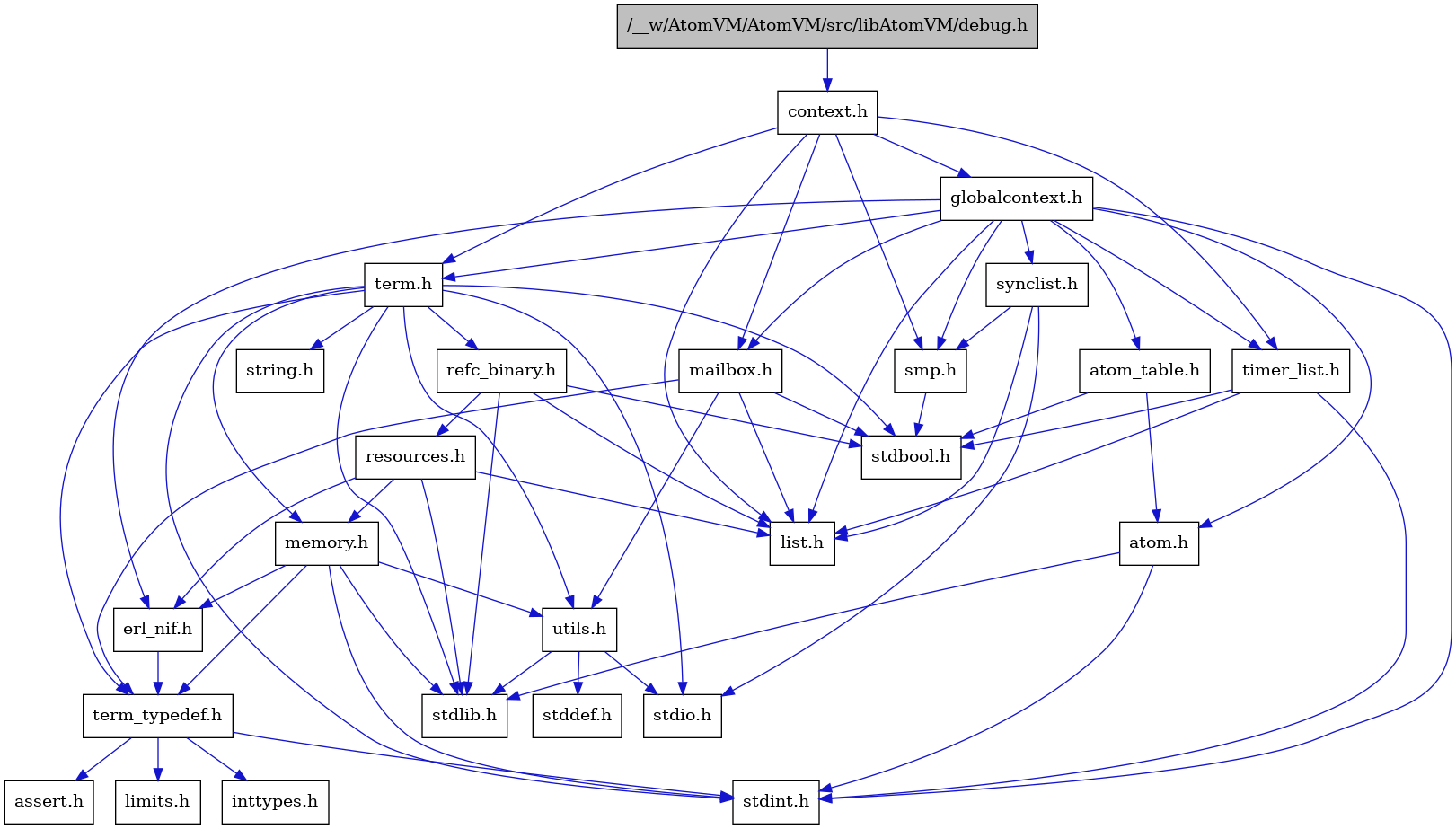 digraph {
    graph [bgcolor="#00000000"]
    node [shape=rectangle style=filled fillcolor="#FFFFFF" font=Helvetica padding=2]
    edge [color="#1414CE"]
    "8" [label="stdbool.h" tooltip="stdbool.h"]
    "24" [label="refc_binary.h" tooltip="refc_binary.h"]
    "5" [label="atom.h" tooltip="atom.h"]
    "11" [label="assert.h" tooltip="assert.h"]
    "16" [label="utils.h" tooltip="utils.h"]
    "20" [label="synclist.h" tooltip="synclist.h"]
    "14" [label="list.h" tooltip="list.h"]
    "4" [label="stdint.h" tooltip="stdint.h"]
    "6" [label="stdlib.h" tooltip="stdlib.h"]
    "2" [label="context.h" tooltip="context.h"]
    "23" [label="memory.h" tooltip="memory.h"]
    "25" [label="resources.h" tooltip="resources.h"]
    "21" [label="term.h" tooltip="term.h"]
    "17" [label="stddef.h" tooltip="stddef.h"]
    "9" [label="erl_nif.h" tooltip="erl_nif.h"]
    "1" [label="/__w/AtomVM/AtomVM/src/libAtomVM/debug.h" tooltip="/__w/AtomVM/AtomVM/src/libAtomVM/debug.h" fillcolor="#BFBFBF"]
    "12" [label="limits.h" tooltip="limits.h"]
    "7" [label="atom_table.h" tooltip="atom_table.h"]
    "22" [label="string.h" tooltip="string.h"]
    "10" [label="term_typedef.h" tooltip="term_typedef.h"]
    "3" [label="globalcontext.h" tooltip="globalcontext.h"]
    "19" [label="smp.h" tooltip="smp.h"]
    "26" [label="timer_list.h" tooltip="timer_list.h"]
    "15" [label="mailbox.h" tooltip="mailbox.h"]
    "18" [label="stdio.h" tooltip="stdio.h"]
    "13" [label="inttypes.h" tooltip="inttypes.h"]
    "24" -> "8" [dir=forward tooltip="include"]
    "24" -> "6" [dir=forward tooltip="include"]
    "24" -> "14" [dir=forward tooltip="include"]
    "24" -> "25" [dir=forward tooltip="include"]
    "5" -> "4" [dir=forward tooltip="include"]
    "5" -> "6" [dir=forward tooltip="include"]
    "16" -> "17" [dir=forward tooltip="include"]
    "16" -> "18" [dir=forward tooltip="include"]
    "16" -> "6" [dir=forward tooltip="include"]
    "20" -> "18" [dir=forward tooltip="include"]
    "20" -> "14" [dir=forward tooltip="include"]
    "20" -> "19" [dir=forward tooltip="include"]
    "2" -> "3" [dir=forward tooltip="include"]
    "2" -> "14" [dir=forward tooltip="include"]
    "2" -> "15" [dir=forward tooltip="include"]
    "2" -> "19" [dir=forward tooltip="include"]
    "2" -> "21" [dir=forward tooltip="include"]
    "2" -> "26" [dir=forward tooltip="include"]
    "23" -> "4" [dir=forward tooltip="include"]
    "23" -> "6" [dir=forward tooltip="include"]
    "23" -> "9" [dir=forward tooltip="include"]
    "23" -> "10" [dir=forward tooltip="include"]
    "23" -> "16" [dir=forward tooltip="include"]
    "25" -> "6" [dir=forward tooltip="include"]
    "25" -> "9" [dir=forward tooltip="include"]
    "25" -> "14" [dir=forward tooltip="include"]
    "25" -> "23" [dir=forward tooltip="include"]
    "21" -> "8" [dir=forward tooltip="include"]
    "21" -> "4" [dir=forward tooltip="include"]
    "21" -> "18" [dir=forward tooltip="include"]
    "21" -> "6" [dir=forward tooltip="include"]
    "21" -> "22" [dir=forward tooltip="include"]
    "21" -> "23" [dir=forward tooltip="include"]
    "21" -> "24" [dir=forward tooltip="include"]
    "21" -> "16" [dir=forward tooltip="include"]
    "21" -> "10" [dir=forward tooltip="include"]
    "9" -> "10" [dir=forward tooltip="include"]
    "1" -> "2" [dir=forward tooltip="include"]
    "7" -> "8" [dir=forward tooltip="include"]
    "7" -> "5" [dir=forward tooltip="include"]
    "10" -> "11" [dir=forward tooltip="include"]
    "10" -> "12" [dir=forward tooltip="include"]
    "10" -> "13" [dir=forward tooltip="include"]
    "10" -> "4" [dir=forward tooltip="include"]
    "3" -> "4" [dir=forward tooltip="include"]
    "3" -> "5" [dir=forward tooltip="include"]
    "3" -> "7" [dir=forward tooltip="include"]
    "3" -> "9" [dir=forward tooltip="include"]
    "3" -> "14" [dir=forward tooltip="include"]
    "3" -> "15" [dir=forward tooltip="include"]
    "3" -> "19" [dir=forward tooltip="include"]
    "3" -> "20" [dir=forward tooltip="include"]
    "3" -> "21" [dir=forward tooltip="include"]
    "3" -> "26" [dir=forward tooltip="include"]
    "19" -> "8" [dir=forward tooltip="include"]
    "26" -> "8" [dir=forward tooltip="include"]
    "26" -> "4" [dir=forward tooltip="include"]
    "26" -> "14" [dir=forward tooltip="include"]
    "15" -> "8" [dir=forward tooltip="include"]
    "15" -> "14" [dir=forward tooltip="include"]
    "15" -> "10" [dir=forward tooltip="include"]
    "15" -> "16" [dir=forward tooltip="include"]
}