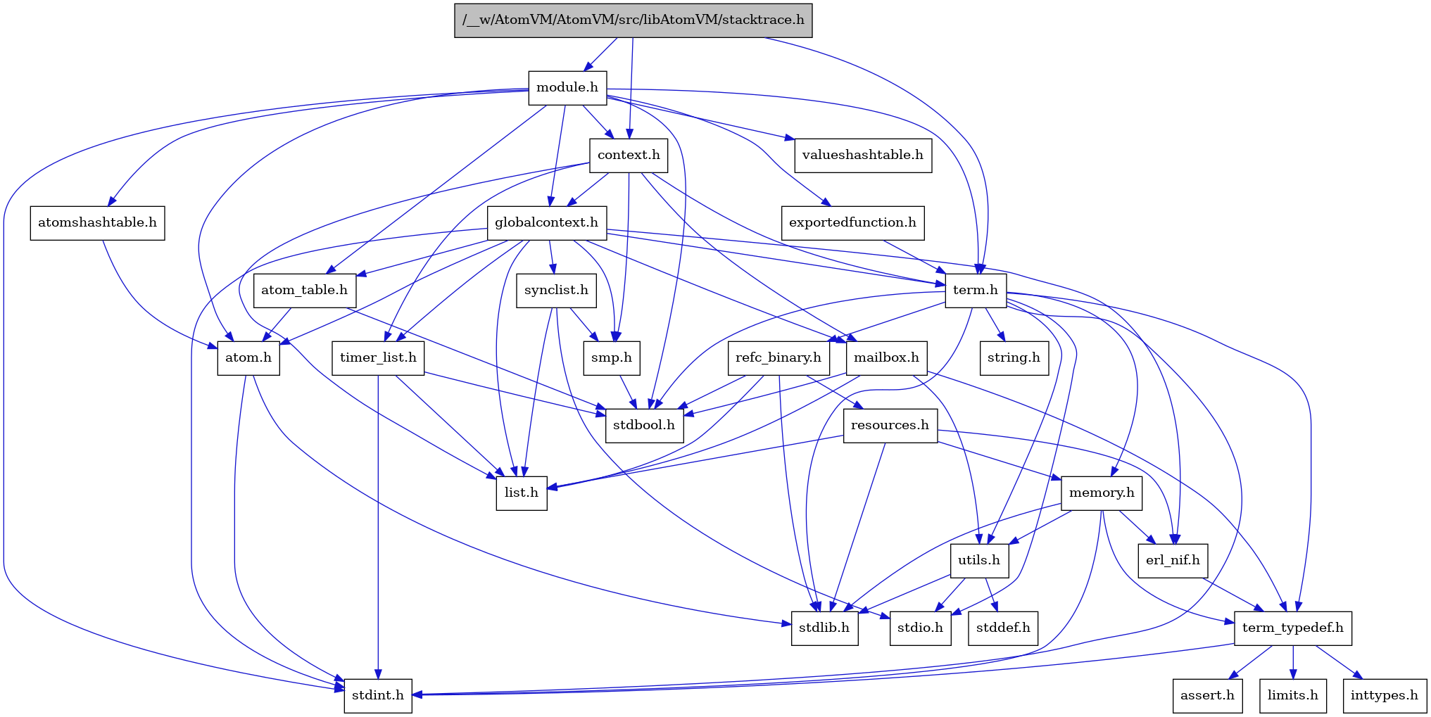 digraph {
    graph [bgcolor="#00000000"]
    node [shape=rectangle style=filled fillcolor="#FFFFFF" font=Helvetica padding=2]
    edge [color="#1414CE"]
    "8" [label="stdbool.h" tooltip="stdbool.h"]
    "24" [label="refc_binary.h" tooltip="refc_binary.h"]
    "5" [label="atom.h" tooltip="atom.h"]
    "11" [label="assert.h" tooltip="assert.h"]
    "16" [label="utils.h" tooltip="utils.h"]
    "20" [label="synclist.h" tooltip="synclist.h"]
    "14" [label="list.h" tooltip="list.h"]
    "4" [label="stdint.h" tooltip="stdint.h"]
    "6" [label="stdlib.h" tooltip="stdlib.h"]
    "2" [label="context.h" tooltip="context.h"]
    "23" [label="memory.h" tooltip="memory.h"]
    "27" [label="module.h" tooltip="module.h"]
    "30" [label="valueshashtable.h" tooltip="valueshashtable.h"]
    "25" [label="resources.h" tooltip="resources.h"]
    "21" [label="term.h" tooltip="term.h"]
    "17" [label="stddef.h" tooltip="stddef.h"]
    "9" [label="erl_nif.h" tooltip="erl_nif.h"]
    "29" [label="exportedfunction.h" tooltip="exportedfunction.h"]
    "12" [label="limits.h" tooltip="limits.h"]
    "7" [label="atom_table.h" tooltip="atom_table.h"]
    "22" [label="string.h" tooltip="string.h"]
    "10" [label="term_typedef.h" tooltip="term_typedef.h"]
    "3" [label="globalcontext.h" tooltip="globalcontext.h"]
    "19" [label="smp.h" tooltip="smp.h"]
    "28" [label="atomshashtable.h" tooltip="atomshashtable.h"]
    "1" [label="/__w/AtomVM/AtomVM/src/libAtomVM/stacktrace.h" tooltip="/__w/AtomVM/AtomVM/src/libAtomVM/stacktrace.h" fillcolor="#BFBFBF"]
    "26" [label="timer_list.h" tooltip="timer_list.h"]
    "15" [label="mailbox.h" tooltip="mailbox.h"]
    "18" [label="stdio.h" tooltip="stdio.h"]
    "13" [label="inttypes.h" tooltip="inttypes.h"]
    "24" -> "8" [dir=forward tooltip="include"]
    "24" -> "6" [dir=forward tooltip="include"]
    "24" -> "14" [dir=forward tooltip="include"]
    "24" -> "25" [dir=forward tooltip="include"]
    "5" -> "4" [dir=forward tooltip="include"]
    "5" -> "6" [dir=forward tooltip="include"]
    "16" -> "17" [dir=forward tooltip="include"]
    "16" -> "18" [dir=forward tooltip="include"]
    "16" -> "6" [dir=forward tooltip="include"]
    "20" -> "18" [dir=forward tooltip="include"]
    "20" -> "14" [dir=forward tooltip="include"]
    "20" -> "19" [dir=forward tooltip="include"]
    "2" -> "3" [dir=forward tooltip="include"]
    "2" -> "14" [dir=forward tooltip="include"]
    "2" -> "15" [dir=forward tooltip="include"]
    "2" -> "19" [dir=forward tooltip="include"]
    "2" -> "21" [dir=forward tooltip="include"]
    "2" -> "26" [dir=forward tooltip="include"]
    "23" -> "4" [dir=forward tooltip="include"]
    "23" -> "6" [dir=forward tooltip="include"]
    "23" -> "9" [dir=forward tooltip="include"]
    "23" -> "10" [dir=forward tooltip="include"]
    "23" -> "16" [dir=forward tooltip="include"]
    "27" -> "8" [dir=forward tooltip="include"]
    "27" -> "4" [dir=forward tooltip="include"]
    "27" -> "5" [dir=forward tooltip="include"]
    "27" -> "7" [dir=forward tooltip="include"]
    "27" -> "28" [dir=forward tooltip="include"]
    "27" -> "2" [dir=forward tooltip="include"]
    "27" -> "29" [dir=forward tooltip="include"]
    "27" -> "3" [dir=forward tooltip="include"]
    "27" -> "21" [dir=forward tooltip="include"]
    "27" -> "30" [dir=forward tooltip="include"]
    "25" -> "6" [dir=forward tooltip="include"]
    "25" -> "9" [dir=forward tooltip="include"]
    "25" -> "14" [dir=forward tooltip="include"]
    "25" -> "23" [dir=forward tooltip="include"]
    "21" -> "8" [dir=forward tooltip="include"]
    "21" -> "4" [dir=forward tooltip="include"]
    "21" -> "18" [dir=forward tooltip="include"]
    "21" -> "6" [dir=forward tooltip="include"]
    "21" -> "22" [dir=forward tooltip="include"]
    "21" -> "23" [dir=forward tooltip="include"]
    "21" -> "24" [dir=forward tooltip="include"]
    "21" -> "16" [dir=forward tooltip="include"]
    "21" -> "10" [dir=forward tooltip="include"]
    "9" -> "10" [dir=forward tooltip="include"]
    "29" -> "21" [dir=forward tooltip="include"]
    "7" -> "8" [dir=forward tooltip="include"]
    "7" -> "5" [dir=forward tooltip="include"]
    "10" -> "11" [dir=forward tooltip="include"]
    "10" -> "12" [dir=forward tooltip="include"]
    "10" -> "13" [dir=forward tooltip="include"]
    "10" -> "4" [dir=forward tooltip="include"]
    "3" -> "4" [dir=forward tooltip="include"]
    "3" -> "5" [dir=forward tooltip="include"]
    "3" -> "7" [dir=forward tooltip="include"]
    "3" -> "9" [dir=forward tooltip="include"]
    "3" -> "14" [dir=forward tooltip="include"]
    "3" -> "15" [dir=forward tooltip="include"]
    "3" -> "19" [dir=forward tooltip="include"]
    "3" -> "20" [dir=forward tooltip="include"]
    "3" -> "21" [dir=forward tooltip="include"]
    "3" -> "26" [dir=forward tooltip="include"]
    "19" -> "8" [dir=forward tooltip="include"]
    "28" -> "5" [dir=forward tooltip="include"]
    "1" -> "2" [dir=forward tooltip="include"]
    "1" -> "27" [dir=forward tooltip="include"]
    "1" -> "21" [dir=forward tooltip="include"]
    "26" -> "8" [dir=forward tooltip="include"]
    "26" -> "4" [dir=forward tooltip="include"]
    "26" -> "14" [dir=forward tooltip="include"]
    "15" -> "8" [dir=forward tooltip="include"]
    "15" -> "14" [dir=forward tooltip="include"]
    "15" -> "10" [dir=forward tooltip="include"]
    "15" -> "16" [dir=forward tooltip="include"]
}