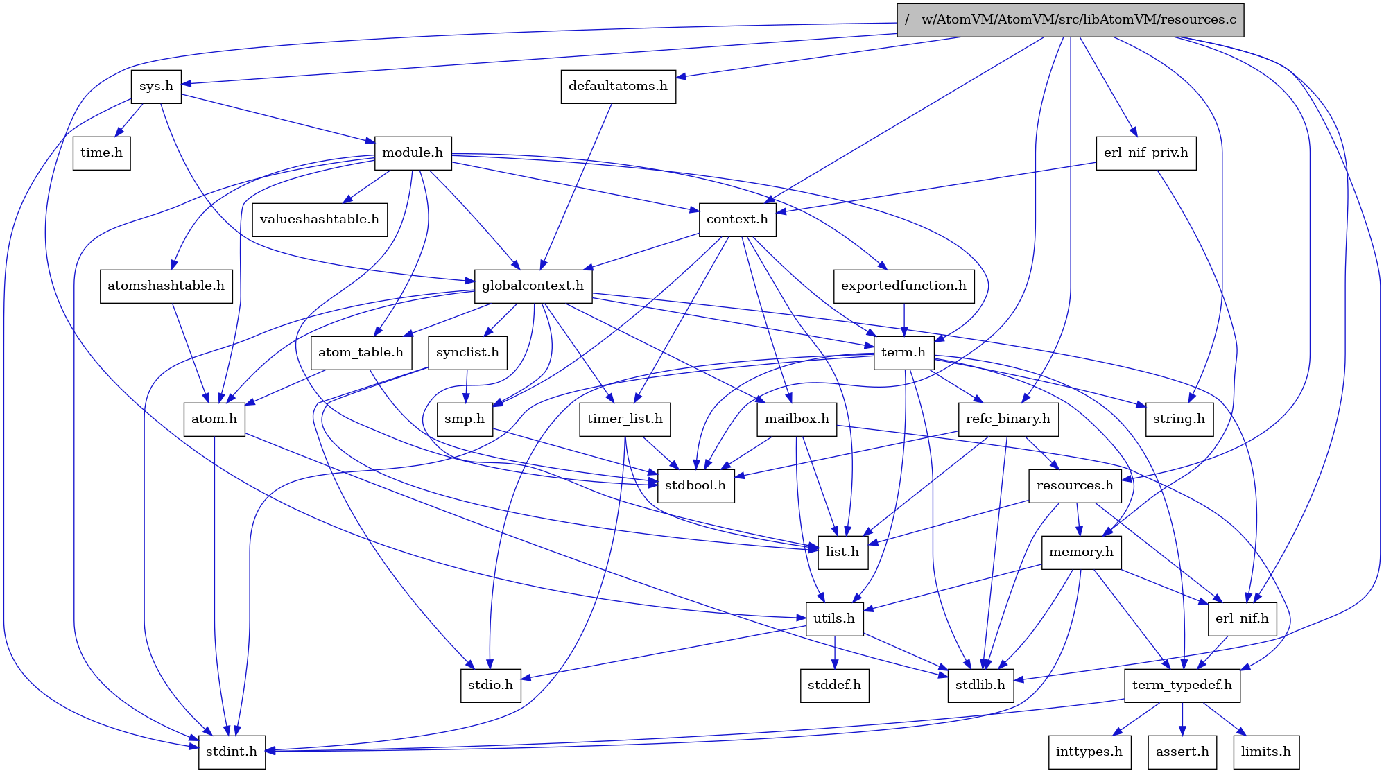 digraph {
    graph [bgcolor="#00000000"]
    node [shape=rectangle style=filled fillcolor="#FFFFFF" font=Helvetica padding=2]
    edge [color="#1414CE"]
    "2" [label="stdbool.h" tooltip="stdbool.h"]
    "28" [label="erl_nif_priv.h" tooltip="erl_nif_priv.h"]
    "24" [label="refc_binary.h" tooltip="refc_binary.h"]
    "27" [label="defaultatoms.h" tooltip="defaultatoms.h"]
    "8" [label="atom.h" tooltip="atom.h"]
    "12" [label="assert.h" tooltip="assert.h"]
    "17" [label="utils.h" tooltip="utils.h"]
    "21" [label="synclist.h" tooltip="synclist.h"]
    "15" [label="list.h" tooltip="list.h"]
    "7" [label="stdint.h" tooltip="stdint.h"]
    "3" [label="stdlib.h" tooltip="stdlib.h"]
    "5" [label="context.h" tooltip="context.h"]
    "23" [label="memory.h" tooltip="memory.h"]
    "29" [label="sys.h" tooltip="sys.h"]
    "30" [label="module.h" tooltip="module.h"]
    "33" [label="valueshashtable.h" tooltip="valueshashtable.h"]
    "1" [label="/__w/AtomVM/AtomVM/src/libAtomVM/resources.c" tooltip="/__w/AtomVM/AtomVM/src/libAtomVM/resources.c" fillcolor="#BFBFBF"]
    "25" [label="resources.h" tooltip="resources.h"]
    "22" [label="term.h" tooltip="term.h"]
    "18" [label="stddef.h" tooltip="stddef.h"]
    "10" [label="erl_nif.h" tooltip="erl_nif.h"]
    "32" [label="exportedfunction.h" tooltip="exportedfunction.h"]
    "13" [label="limits.h" tooltip="limits.h"]
    "9" [label="atom_table.h" tooltip="atom_table.h"]
    "4" [label="string.h" tooltip="string.h"]
    "11" [label="term_typedef.h" tooltip="term_typedef.h"]
    "6" [label="globalcontext.h" tooltip="globalcontext.h"]
    "20" [label="smp.h" tooltip="smp.h"]
    "31" [label="atomshashtable.h" tooltip="atomshashtable.h"]
    "34" [label="time.h" tooltip="time.h"]
    "26" [label="timer_list.h" tooltip="timer_list.h"]
    "16" [label="mailbox.h" tooltip="mailbox.h"]
    "19" [label="stdio.h" tooltip="stdio.h"]
    "14" [label="inttypes.h" tooltip="inttypes.h"]
    "28" -> "5" [dir=forward tooltip="include"]
    "28" -> "23" [dir=forward tooltip="include"]
    "24" -> "2" [dir=forward tooltip="include"]
    "24" -> "3" [dir=forward tooltip="include"]
    "24" -> "15" [dir=forward tooltip="include"]
    "24" -> "25" [dir=forward tooltip="include"]
    "27" -> "6" [dir=forward tooltip="include"]
    "8" -> "7" [dir=forward tooltip="include"]
    "8" -> "3" [dir=forward tooltip="include"]
    "17" -> "18" [dir=forward tooltip="include"]
    "17" -> "19" [dir=forward tooltip="include"]
    "17" -> "3" [dir=forward tooltip="include"]
    "21" -> "19" [dir=forward tooltip="include"]
    "21" -> "15" [dir=forward tooltip="include"]
    "21" -> "20" [dir=forward tooltip="include"]
    "5" -> "6" [dir=forward tooltip="include"]
    "5" -> "15" [dir=forward tooltip="include"]
    "5" -> "16" [dir=forward tooltip="include"]
    "5" -> "20" [dir=forward tooltip="include"]
    "5" -> "22" [dir=forward tooltip="include"]
    "5" -> "26" [dir=forward tooltip="include"]
    "23" -> "7" [dir=forward tooltip="include"]
    "23" -> "3" [dir=forward tooltip="include"]
    "23" -> "10" [dir=forward tooltip="include"]
    "23" -> "11" [dir=forward tooltip="include"]
    "23" -> "17" [dir=forward tooltip="include"]
    "29" -> "6" [dir=forward tooltip="include"]
    "29" -> "30" [dir=forward tooltip="include"]
    "29" -> "7" [dir=forward tooltip="include"]
    "29" -> "34" [dir=forward tooltip="include"]
    "30" -> "2" [dir=forward tooltip="include"]
    "30" -> "7" [dir=forward tooltip="include"]
    "30" -> "8" [dir=forward tooltip="include"]
    "30" -> "9" [dir=forward tooltip="include"]
    "30" -> "31" [dir=forward tooltip="include"]
    "30" -> "5" [dir=forward tooltip="include"]
    "30" -> "32" [dir=forward tooltip="include"]
    "30" -> "6" [dir=forward tooltip="include"]
    "30" -> "22" [dir=forward tooltip="include"]
    "30" -> "33" [dir=forward tooltip="include"]
    "1" -> "2" [dir=forward tooltip="include"]
    "1" -> "3" [dir=forward tooltip="include"]
    "1" -> "4" [dir=forward tooltip="include"]
    "1" -> "5" [dir=forward tooltip="include"]
    "1" -> "27" [dir=forward tooltip="include"]
    "1" -> "10" [dir=forward tooltip="include"]
    "1" -> "28" [dir=forward tooltip="include"]
    "1" -> "24" [dir=forward tooltip="include"]
    "1" -> "25" [dir=forward tooltip="include"]
    "1" -> "29" [dir=forward tooltip="include"]
    "1" -> "17" [dir=forward tooltip="include"]
    "25" -> "3" [dir=forward tooltip="include"]
    "25" -> "10" [dir=forward tooltip="include"]
    "25" -> "15" [dir=forward tooltip="include"]
    "25" -> "23" [dir=forward tooltip="include"]
    "22" -> "2" [dir=forward tooltip="include"]
    "22" -> "7" [dir=forward tooltip="include"]
    "22" -> "19" [dir=forward tooltip="include"]
    "22" -> "3" [dir=forward tooltip="include"]
    "22" -> "4" [dir=forward tooltip="include"]
    "22" -> "23" [dir=forward tooltip="include"]
    "22" -> "24" [dir=forward tooltip="include"]
    "22" -> "17" [dir=forward tooltip="include"]
    "22" -> "11" [dir=forward tooltip="include"]
    "10" -> "11" [dir=forward tooltip="include"]
    "32" -> "22" [dir=forward tooltip="include"]
    "9" -> "2" [dir=forward tooltip="include"]
    "9" -> "8" [dir=forward tooltip="include"]
    "11" -> "12" [dir=forward tooltip="include"]
    "11" -> "13" [dir=forward tooltip="include"]
    "11" -> "14" [dir=forward tooltip="include"]
    "11" -> "7" [dir=forward tooltip="include"]
    "6" -> "7" [dir=forward tooltip="include"]
    "6" -> "8" [dir=forward tooltip="include"]
    "6" -> "9" [dir=forward tooltip="include"]
    "6" -> "10" [dir=forward tooltip="include"]
    "6" -> "15" [dir=forward tooltip="include"]
    "6" -> "16" [dir=forward tooltip="include"]
    "6" -> "20" [dir=forward tooltip="include"]
    "6" -> "21" [dir=forward tooltip="include"]
    "6" -> "22" [dir=forward tooltip="include"]
    "6" -> "26" [dir=forward tooltip="include"]
    "20" -> "2" [dir=forward tooltip="include"]
    "31" -> "8" [dir=forward tooltip="include"]
    "26" -> "2" [dir=forward tooltip="include"]
    "26" -> "7" [dir=forward tooltip="include"]
    "26" -> "15" [dir=forward tooltip="include"]
    "16" -> "2" [dir=forward tooltip="include"]
    "16" -> "15" [dir=forward tooltip="include"]
    "16" -> "11" [dir=forward tooltip="include"]
    "16" -> "17" [dir=forward tooltip="include"]
}