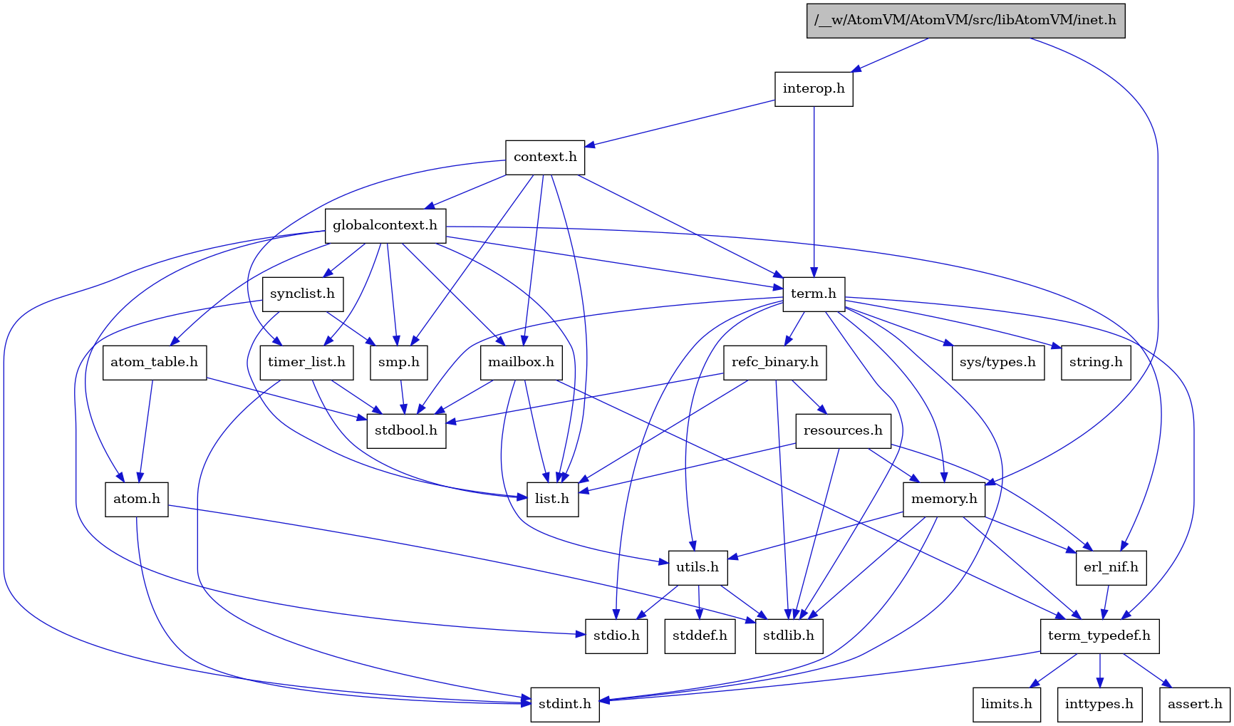 digraph {
    graph [bgcolor="#00000000"]
    node [shape=rectangle style=filled fillcolor="#FFFFFF" font=Helvetica padding=2]
    edge [color="#1414CE"]
    "9" [label="stdbool.h" tooltip="stdbool.h"]
    "2" [label="interop.h" tooltip="interop.h"]
    "26" [label="refc_binary.h" tooltip="refc_binary.h"]
    "6" [label="atom.h" tooltip="atom.h"]
    "12" [label="assert.h" tooltip="assert.h"]
    "17" [label="utils.h" tooltip="utils.h"]
    "21" [label="synclist.h" tooltip="synclist.h"]
    "15" [label="list.h" tooltip="list.h"]
    "5" [label="stdint.h" tooltip="stdint.h"]
    "7" [label="stdlib.h" tooltip="stdlib.h"]
    "3" [label="context.h" tooltip="context.h"]
    "25" [label="memory.h" tooltip="memory.h"]
    "27" [label="resources.h" tooltip="resources.h"]
    "1" [label="/__w/AtomVM/AtomVM/src/libAtomVM/inet.h" tooltip="/__w/AtomVM/AtomVM/src/libAtomVM/inet.h" fillcolor="#BFBFBF"]
    "22" [label="term.h" tooltip="term.h"]
    "18" [label="stddef.h" tooltip="stddef.h"]
    "10" [label="erl_nif.h" tooltip="erl_nif.h"]
    "13" [label="limits.h" tooltip="limits.h"]
    "8" [label="atom_table.h" tooltip="atom_table.h"]
    "23" [label="sys/types.h" tooltip="sys/types.h"]
    "24" [label="string.h" tooltip="string.h"]
    "11" [label="term_typedef.h" tooltip="term_typedef.h"]
    "4" [label="globalcontext.h" tooltip="globalcontext.h"]
    "20" [label="smp.h" tooltip="smp.h"]
    "28" [label="timer_list.h" tooltip="timer_list.h"]
    "16" [label="mailbox.h" tooltip="mailbox.h"]
    "19" [label="stdio.h" tooltip="stdio.h"]
    "14" [label="inttypes.h" tooltip="inttypes.h"]
    "2" -> "3" [dir=forward tooltip="include"]
    "2" -> "22" [dir=forward tooltip="include"]
    "26" -> "9" [dir=forward tooltip="include"]
    "26" -> "7" [dir=forward tooltip="include"]
    "26" -> "15" [dir=forward tooltip="include"]
    "26" -> "27" [dir=forward tooltip="include"]
    "6" -> "5" [dir=forward tooltip="include"]
    "6" -> "7" [dir=forward tooltip="include"]
    "17" -> "18" [dir=forward tooltip="include"]
    "17" -> "19" [dir=forward tooltip="include"]
    "17" -> "7" [dir=forward tooltip="include"]
    "21" -> "19" [dir=forward tooltip="include"]
    "21" -> "15" [dir=forward tooltip="include"]
    "21" -> "20" [dir=forward tooltip="include"]
    "3" -> "4" [dir=forward tooltip="include"]
    "3" -> "15" [dir=forward tooltip="include"]
    "3" -> "16" [dir=forward tooltip="include"]
    "3" -> "20" [dir=forward tooltip="include"]
    "3" -> "22" [dir=forward tooltip="include"]
    "3" -> "28" [dir=forward tooltip="include"]
    "25" -> "5" [dir=forward tooltip="include"]
    "25" -> "7" [dir=forward tooltip="include"]
    "25" -> "10" [dir=forward tooltip="include"]
    "25" -> "11" [dir=forward tooltip="include"]
    "25" -> "17" [dir=forward tooltip="include"]
    "27" -> "7" [dir=forward tooltip="include"]
    "27" -> "10" [dir=forward tooltip="include"]
    "27" -> "15" [dir=forward tooltip="include"]
    "27" -> "25" [dir=forward tooltip="include"]
    "1" -> "2" [dir=forward tooltip="include"]
    "1" -> "25" [dir=forward tooltip="include"]
    "22" -> "23" [dir=forward tooltip="include"]
    "22" -> "9" [dir=forward tooltip="include"]
    "22" -> "5" [dir=forward tooltip="include"]
    "22" -> "19" [dir=forward tooltip="include"]
    "22" -> "7" [dir=forward tooltip="include"]
    "22" -> "24" [dir=forward tooltip="include"]
    "22" -> "25" [dir=forward tooltip="include"]
    "22" -> "26" [dir=forward tooltip="include"]
    "22" -> "17" [dir=forward tooltip="include"]
    "22" -> "11" [dir=forward tooltip="include"]
    "10" -> "11" [dir=forward tooltip="include"]
    "8" -> "9" [dir=forward tooltip="include"]
    "8" -> "6" [dir=forward tooltip="include"]
    "11" -> "12" [dir=forward tooltip="include"]
    "11" -> "13" [dir=forward tooltip="include"]
    "11" -> "14" [dir=forward tooltip="include"]
    "11" -> "5" [dir=forward tooltip="include"]
    "4" -> "5" [dir=forward tooltip="include"]
    "4" -> "6" [dir=forward tooltip="include"]
    "4" -> "8" [dir=forward tooltip="include"]
    "4" -> "10" [dir=forward tooltip="include"]
    "4" -> "15" [dir=forward tooltip="include"]
    "4" -> "16" [dir=forward tooltip="include"]
    "4" -> "20" [dir=forward tooltip="include"]
    "4" -> "21" [dir=forward tooltip="include"]
    "4" -> "22" [dir=forward tooltip="include"]
    "4" -> "28" [dir=forward tooltip="include"]
    "20" -> "9" [dir=forward tooltip="include"]
    "28" -> "9" [dir=forward tooltip="include"]
    "28" -> "5" [dir=forward tooltip="include"]
    "28" -> "15" [dir=forward tooltip="include"]
    "16" -> "9" [dir=forward tooltip="include"]
    "16" -> "15" [dir=forward tooltip="include"]
    "16" -> "11" [dir=forward tooltip="include"]
    "16" -> "17" [dir=forward tooltip="include"]
}