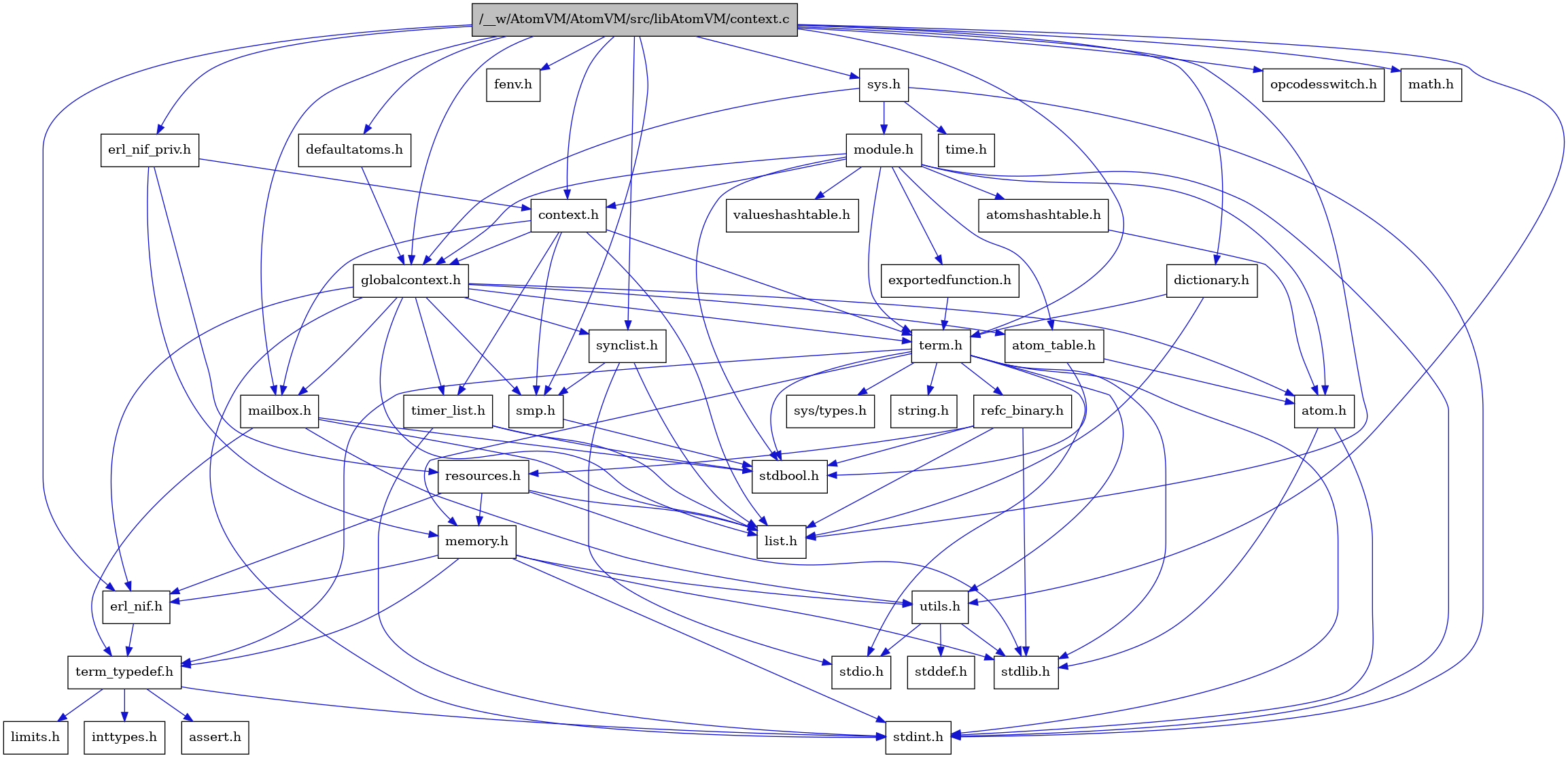 digraph {
    graph [bgcolor="#00000000"]
    node [shape=rectangle style=filled fillcolor="#FFFFFF" font=Helvetica padding=2]
    edge [color="#1414CE"]
    "8" [label="stdbool.h" tooltip="stdbool.h"]
    "32" [label="erl_nif_priv.h" tooltip="erl_nif_priv.h"]
    "25" [label="refc_binary.h" tooltip="refc_binary.h"]
    "30" [label="defaultatoms.h" tooltip="defaultatoms.h"]
    "5" [label="atom.h" tooltip="atom.h"]
    "11" [label="assert.h" tooltip="assert.h"]
    "31" [label="dictionary.h" tooltip="dictionary.h"]
    "16" [label="utils.h" tooltip="utils.h"]
    "20" [label="synclist.h" tooltip="synclist.h"]
    "28" [label="fenv.h" tooltip="fenv.h"]
    "14" [label="list.h" tooltip="list.h"]
    "4" [label="stdint.h" tooltip="stdint.h"]
    "1" [label="/__w/AtomVM/AtomVM/src/libAtomVM/context.c" tooltip="/__w/AtomVM/AtomVM/src/libAtomVM/context.c" fillcolor="#BFBFBF"]
    "6" [label="stdlib.h" tooltip="stdlib.h"]
    "2" [label="context.h" tooltip="context.h"]
    "24" [label="memory.h" tooltip="memory.h"]
    "33" [label="sys.h" tooltip="sys.h"]
    "34" [label="module.h" tooltip="module.h"]
    "37" [label="valueshashtable.h" tooltip="valueshashtable.h"]
    "26" [label="resources.h" tooltip="resources.h"]
    "21" [label="term.h" tooltip="term.h"]
    "17" [label="stddef.h" tooltip="stddef.h"]
    "9" [label="erl_nif.h" tooltip="erl_nif.h"]
    "36" [label="exportedfunction.h" tooltip="exportedfunction.h"]
    "12" [label="limits.h" tooltip="limits.h"]
    "7" [label="atom_table.h" tooltip="atom_table.h"]
    "22" [label="sys/types.h" tooltip="sys/types.h"]
    "23" [label="string.h" tooltip="string.h"]
    "10" [label="term_typedef.h" tooltip="term_typedef.h"]
    "3" [label="globalcontext.h" tooltip="globalcontext.h"]
    "19" [label="smp.h" tooltip="smp.h"]
    "39" [label="opcodesswitch.h" tooltip="opcodesswitch.h"]
    "35" [label="atomshashtable.h" tooltip="atomshashtable.h"]
    "38" [label="time.h" tooltip="time.h"]
    "29" [label="math.h" tooltip="math.h"]
    "27" [label="timer_list.h" tooltip="timer_list.h"]
    "15" [label="mailbox.h" tooltip="mailbox.h"]
    "18" [label="stdio.h" tooltip="stdio.h"]
    "13" [label="inttypes.h" tooltip="inttypes.h"]
    "32" -> "2" [dir=forward tooltip="include"]
    "32" -> "24" [dir=forward tooltip="include"]
    "32" -> "26" [dir=forward tooltip="include"]
    "25" -> "8" [dir=forward tooltip="include"]
    "25" -> "6" [dir=forward tooltip="include"]
    "25" -> "14" [dir=forward tooltip="include"]
    "25" -> "26" [dir=forward tooltip="include"]
    "30" -> "3" [dir=forward tooltip="include"]
    "5" -> "4" [dir=forward tooltip="include"]
    "5" -> "6" [dir=forward tooltip="include"]
    "31" -> "14" [dir=forward tooltip="include"]
    "31" -> "21" [dir=forward tooltip="include"]
    "16" -> "17" [dir=forward tooltip="include"]
    "16" -> "18" [dir=forward tooltip="include"]
    "16" -> "6" [dir=forward tooltip="include"]
    "20" -> "18" [dir=forward tooltip="include"]
    "20" -> "14" [dir=forward tooltip="include"]
    "20" -> "19" [dir=forward tooltip="include"]
    "1" -> "2" [dir=forward tooltip="include"]
    "1" -> "28" [dir=forward tooltip="include"]
    "1" -> "29" [dir=forward tooltip="include"]
    "1" -> "30" [dir=forward tooltip="include"]
    "1" -> "31" [dir=forward tooltip="include"]
    "1" -> "9" [dir=forward tooltip="include"]
    "1" -> "32" [dir=forward tooltip="include"]
    "1" -> "3" [dir=forward tooltip="include"]
    "1" -> "14" [dir=forward tooltip="include"]
    "1" -> "15" [dir=forward tooltip="include"]
    "1" -> "19" [dir=forward tooltip="include"]
    "1" -> "20" [dir=forward tooltip="include"]
    "1" -> "33" [dir=forward tooltip="include"]
    "1" -> "21" [dir=forward tooltip="include"]
    "1" -> "16" [dir=forward tooltip="include"]
    "1" -> "39" [dir=forward tooltip="include"]
    "2" -> "3" [dir=forward tooltip="include"]
    "2" -> "14" [dir=forward tooltip="include"]
    "2" -> "15" [dir=forward tooltip="include"]
    "2" -> "19" [dir=forward tooltip="include"]
    "2" -> "21" [dir=forward tooltip="include"]
    "2" -> "27" [dir=forward tooltip="include"]
    "24" -> "4" [dir=forward tooltip="include"]
    "24" -> "6" [dir=forward tooltip="include"]
    "24" -> "9" [dir=forward tooltip="include"]
    "24" -> "10" [dir=forward tooltip="include"]
    "24" -> "16" [dir=forward tooltip="include"]
    "33" -> "3" [dir=forward tooltip="include"]
    "33" -> "34" [dir=forward tooltip="include"]
    "33" -> "4" [dir=forward tooltip="include"]
    "33" -> "38" [dir=forward tooltip="include"]
    "34" -> "8" [dir=forward tooltip="include"]
    "34" -> "4" [dir=forward tooltip="include"]
    "34" -> "5" [dir=forward tooltip="include"]
    "34" -> "7" [dir=forward tooltip="include"]
    "34" -> "35" [dir=forward tooltip="include"]
    "34" -> "2" [dir=forward tooltip="include"]
    "34" -> "36" [dir=forward tooltip="include"]
    "34" -> "3" [dir=forward tooltip="include"]
    "34" -> "21" [dir=forward tooltip="include"]
    "34" -> "37" [dir=forward tooltip="include"]
    "26" -> "6" [dir=forward tooltip="include"]
    "26" -> "9" [dir=forward tooltip="include"]
    "26" -> "14" [dir=forward tooltip="include"]
    "26" -> "24" [dir=forward tooltip="include"]
    "21" -> "22" [dir=forward tooltip="include"]
    "21" -> "8" [dir=forward tooltip="include"]
    "21" -> "4" [dir=forward tooltip="include"]
    "21" -> "18" [dir=forward tooltip="include"]
    "21" -> "6" [dir=forward tooltip="include"]
    "21" -> "23" [dir=forward tooltip="include"]
    "21" -> "24" [dir=forward tooltip="include"]
    "21" -> "25" [dir=forward tooltip="include"]
    "21" -> "16" [dir=forward tooltip="include"]
    "21" -> "10" [dir=forward tooltip="include"]
    "9" -> "10" [dir=forward tooltip="include"]
    "36" -> "21" [dir=forward tooltip="include"]
    "7" -> "8" [dir=forward tooltip="include"]
    "7" -> "5" [dir=forward tooltip="include"]
    "10" -> "11" [dir=forward tooltip="include"]
    "10" -> "12" [dir=forward tooltip="include"]
    "10" -> "13" [dir=forward tooltip="include"]
    "10" -> "4" [dir=forward tooltip="include"]
    "3" -> "4" [dir=forward tooltip="include"]
    "3" -> "5" [dir=forward tooltip="include"]
    "3" -> "7" [dir=forward tooltip="include"]
    "3" -> "9" [dir=forward tooltip="include"]
    "3" -> "14" [dir=forward tooltip="include"]
    "3" -> "15" [dir=forward tooltip="include"]
    "3" -> "19" [dir=forward tooltip="include"]
    "3" -> "20" [dir=forward tooltip="include"]
    "3" -> "21" [dir=forward tooltip="include"]
    "3" -> "27" [dir=forward tooltip="include"]
    "19" -> "8" [dir=forward tooltip="include"]
    "35" -> "5" [dir=forward tooltip="include"]
    "27" -> "8" [dir=forward tooltip="include"]
    "27" -> "4" [dir=forward tooltip="include"]
    "27" -> "14" [dir=forward tooltip="include"]
    "15" -> "8" [dir=forward tooltip="include"]
    "15" -> "14" [dir=forward tooltip="include"]
    "15" -> "10" [dir=forward tooltip="include"]
    "15" -> "16" [dir=forward tooltip="include"]
}