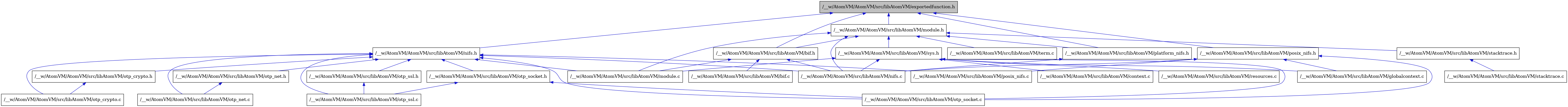 digraph {
    graph [bgcolor="#00000000"]
    node [shape=rectangle style=filled fillcolor="#FFFFFF" font=Helvetica padding=2]
    edge [color="#1414CE"]
    "5" [label="/__w/AtomVM/AtomVM/src/libAtomVM/nifs.c" tooltip="/__w/AtomVM/AtomVM/src/libAtomVM/nifs.c"]
    "16" [label="/__w/AtomVM/AtomVM/src/libAtomVM/nifs.h" tooltip="/__w/AtomVM/AtomVM/src/libAtomVM/nifs.h"]
    "11" [label="/__w/AtomVM/AtomVM/src/libAtomVM/context.c" tooltip="/__w/AtomVM/AtomVM/src/libAtomVM/context.c"]
    "3" [label="/__w/AtomVM/AtomVM/src/libAtomVM/bif.c" tooltip="/__w/AtomVM/AtomVM/src/libAtomVM/bif.c"]
    "2" [label="/__w/AtomVM/AtomVM/src/libAtomVM/bif.h" tooltip="/__w/AtomVM/AtomVM/src/libAtomVM/bif.h"]
    "17" [label="/__w/AtomVM/AtomVM/src/libAtomVM/otp_crypto.c" tooltip="/__w/AtomVM/AtomVM/src/libAtomVM/otp_crypto.c"]
    "18" [label="/__w/AtomVM/AtomVM/src/libAtomVM/otp_crypto.h" tooltip="/__w/AtomVM/AtomVM/src/libAtomVM/otp_crypto.h"]
    "10" [label="/__w/AtomVM/AtomVM/src/libAtomVM/sys.h" tooltip="/__w/AtomVM/AtomVM/src/libAtomVM/sys.h"]
    "4" [label="/__w/AtomVM/AtomVM/src/libAtomVM/module.c" tooltip="/__w/AtomVM/AtomVM/src/libAtomVM/module.c"]
    "6" [label="/__w/AtomVM/AtomVM/src/libAtomVM/module.h" tooltip="/__w/AtomVM/AtomVM/src/libAtomVM/module.h"]
    "19" [label="/__w/AtomVM/AtomVM/src/libAtomVM/otp_net.c" tooltip="/__w/AtomVM/AtomVM/src/libAtomVM/otp_net.c"]
    "20" [label="/__w/AtomVM/AtomVM/src/libAtomVM/otp_net.h" tooltip="/__w/AtomVM/AtomVM/src/libAtomVM/otp_net.h"]
    "14" [label="/__w/AtomVM/AtomVM/src/libAtomVM/resources.c" tooltip="/__w/AtomVM/AtomVM/src/libAtomVM/resources.c"]
    "15" [label="/__w/AtomVM/AtomVM/src/libAtomVM/term.c" tooltip="/__w/AtomVM/AtomVM/src/libAtomVM/term.c"]
    "1" [label="/__w/AtomVM/AtomVM/src/libAtomVM/exportedfunction.h" tooltip="/__w/AtomVM/AtomVM/src/libAtomVM/exportedfunction.h" fillcolor="#BFBFBF"]
    "12" [label="/__w/AtomVM/AtomVM/src/libAtomVM/globalcontext.c" tooltip="/__w/AtomVM/AtomVM/src/libAtomVM/globalcontext.c"]
    "7" [label="/__w/AtomVM/AtomVM/src/libAtomVM/platform_nifs.h" tooltip="/__w/AtomVM/AtomVM/src/libAtomVM/platform_nifs.h"]
    "13" [label="/__w/AtomVM/AtomVM/src/libAtomVM/otp_socket.c" tooltip="/__w/AtomVM/AtomVM/src/libAtomVM/otp_socket.c"]
    "21" [label="/__w/AtomVM/AtomVM/src/libAtomVM/otp_socket.h" tooltip="/__w/AtomVM/AtomVM/src/libAtomVM/otp_socket.h"]
    "9" [label="/__w/AtomVM/AtomVM/src/libAtomVM/stacktrace.c" tooltip="/__w/AtomVM/AtomVM/src/libAtomVM/stacktrace.c"]
    "8" [label="/__w/AtomVM/AtomVM/src/libAtomVM/stacktrace.h" tooltip="/__w/AtomVM/AtomVM/src/libAtomVM/stacktrace.h"]
    "22" [label="/__w/AtomVM/AtomVM/src/libAtomVM/otp_ssl.c" tooltip="/__w/AtomVM/AtomVM/src/libAtomVM/otp_ssl.c"]
    "23" [label="/__w/AtomVM/AtomVM/src/libAtomVM/otp_ssl.h" tooltip="/__w/AtomVM/AtomVM/src/libAtomVM/otp_ssl.h"]
    "24" [label="/__w/AtomVM/AtomVM/src/libAtomVM/posix_nifs.c" tooltip="/__w/AtomVM/AtomVM/src/libAtomVM/posix_nifs.c"]
    "25" [label="/__w/AtomVM/AtomVM/src/libAtomVM/posix_nifs.h" tooltip="/__w/AtomVM/AtomVM/src/libAtomVM/posix_nifs.h"]
    "16" -> "4" [dir=back tooltip="include"]
    "16" -> "5" [dir=back tooltip="include"]
    "16" -> "17" [dir=back tooltip="include"]
    "16" -> "18" [dir=back tooltip="include"]
    "16" -> "19" [dir=back tooltip="include"]
    "16" -> "20" [dir=back tooltip="include"]
    "16" -> "13" [dir=back tooltip="include"]
    "16" -> "21" [dir=back tooltip="include"]
    "16" -> "22" [dir=back tooltip="include"]
    "16" -> "23" [dir=back tooltip="include"]
    "16" -> "24" [dir=back tooltip="include"]
    "2" -> "3" [dir=back tooltip="include"]
    "2" -> "4" [dir=back tooltip="include"]
    "2" -> "5" [dir=back tooltip="include"]
    "18" -> "17" [dir=back tooltip="include"]
    "10" -> "11" [dir=back tooltip="include"]
    "10" -> "12" [dir=back tooltip="include"]
    "10" -> "4" [dir=back tooltip="include"]
    "10" -> "5" [dir=back tooltip="include"]
    "10" -> "13" [dir=back tooltip="include"]
    "10" -> "14" [dir=back tooltip="include"]
    "6" -> "2" [dir=back tooltip="include"]
    "6" -> "4" [dir=back tooltip="include"]
    "6" -> "5" [dir=back tooltip="include"]
    "6" -> "7" [dir=back tooltip="include"]
    "6" -> "8" [dir=back tooltip="include"]
    "6" -> "10" [dir=back tooltip="include"]
    "6" -> "15" [dir=back tooltip="include"]
    "20" -> "19" [dir=back tooltip="include"]
    "1" -> "2" [dir=back tooltip="include"]
    "1" -> "6" [dir=back tooltip="include"]
    "1" -> "16" [dir=back tooltip="include"]
    "1" -> "7" [dir=back tooltip="include"]
    "1" -> "25" [dir=back tooltip="include"]
    "7" -> "5" [dir=back tooltip="include"]
    "21" -> "13" [dir=back tooltip="include"]
    "21" -> "22" [dir=back tooltip="include"]
    "8" -> "9" [dir=back tooltip="include"]
    "23" -> "22" [dir=back tooltip="include"]
    "25" -> "12" [dir=back tooltip="include"]
    "25" -> "5" [dir=back tooltip="include"]
    "25" -> "13" [dir=back tooltip="include"]
    "25" -> "24" [dir=back tooltip="include"]
}