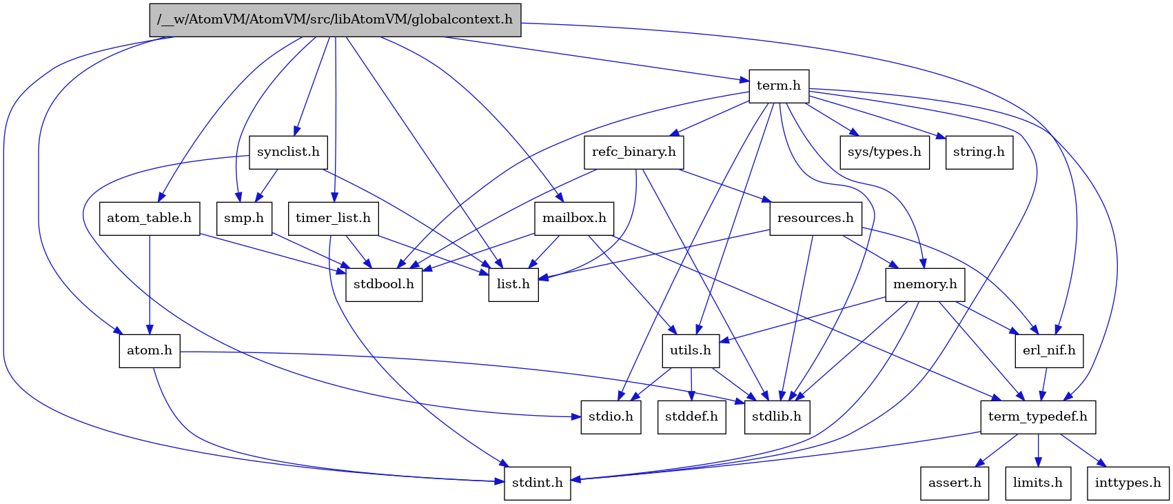 digraph {
    graph [bgcolor="#00000000"]
    node [shape=rectangle style=filled fillcolor="#FFFFFF" font=Helvetica padding=2]
    edge [color="#1414CE"]
    "6" [label="stdbool.h" tooltip="stdbool.h"]
    "23" [label="refc_binary.h" tooltip="refc_binary.h"]
    "3" [label="atom.h" tooltip="atom.h"]
    "9" [label="assert.h" tooltip="assert.h"]
    "14" [label="utils.h" tooltip="utils.h"]
    "18" [label="synclist.h" tooltip="synclist.h"]
    "12" [label="list.h" tooltip="list.h"]
    "2" [label="stdint.h" tooltip="stdint.h"]
    "4" [label="stdlib.h" tooltip="stdlib.h"]
    "22" [label="memory.h" tooltip="memory.h"]
    "24" [label="resources.h" tooltip="resources.h"]
    "19" [label="term.h" tooltip="term.h"]
    "15" [label="stddef.h" tooltip="stddef.h"]
    "7" [label="erl_nif.h" tooltip="erl_nif.h"]
    "10" [label="limits.h" tooltip="limits.h"]
    "5" [label="atom_table.h" tooltip="atom_table.h"]
    "20" [label="sys/types.h" tooltip="sys/types.h"]
    "21" [label="string.h" tooltip="string.h"]
    "8" [label="term_typedef.h" tooltip="term_typedef.h"]
    "1" [label="/__w/AtomVM/AtomVM/src/libAtomVM/globalcontext.h" tooltip="/__w/AtomVM/AtomVM/src/libAtomVM/globalcontext.h" fillcolor="#BFBFBF"]
    "17" [label="smp.h" tooltip="smp.h"]
    "25" [label="timer_list.h" tooltip="timer_list.h"]
    "13" [label="mailbox.h" tooltip="mailbox.h"]
    "16" [label="stdio.h" tooltip="stdio.h"]
    "11" [label="inttypes.h" tooltip="inttypes.h"]
    "23" -> "6" [dir=forward tooltip="include"]
    "23" -> "4" [dir=forward tooltip="include"]
    "23" -> "12" [dir=forward tooltip="include"]
    "23" -> "24" [dir=forward tooltip="include"]
    "3" -> "2" [dir=forward tooltip="include"]
    "3" -> "4" [dir=forward tooltip="include"]
    "14" -> "15" [dir=forward tooltip="include"]
    "14" -> "16" [dir=forward tooltip="include"]
    "14" -> "4" [dir=forward tooltip="include"]
    "18" -> "16" [dir=forward tooltip="include"]
    "18" -> "12" [dir=forward tooltip="include"]
    "18" -> "17" [dir=forward tooltip="include"]
    "22" -> "2" [dir=forward tooltip="include"]
    "22" -> "4" [dir=forward tooltip="include"]
    "22" -> "7" [dir=forward tooltip="include"]
    "22" -> "8" [dir=forward tooltip="include"]
    "22" -> "14" [dir=forward tooltip="include"]
    "24" -> "4" [dir=forward tooltip="include"]
    "24" -> "7" [dir=forward tooltip="include"]
    "24" -> "12" [dir=forward tooltip="include"]
    "24" -> "22" [dir=forward tooltip="include"]
    "19" -> "20" [dir=forward tooltip="include"]
    "19" -> "6" [dir=forward tooltip="include"]
    "19" -> "2" [dir=forward tooltip="include"]
    "19" -> "16" [dir=forward tooltip="include"]
    "19" -> "4" [dir=forward tooltip="include"]
    "19" -> "21" [dir=forward tooltip="include"]
    "19" -> "22" [dir=forward tooltip="include"]
    "19" -> "23" [dir=forward tooltip="include"]
    "19" -> "14" [dir=forward tooltip="include"]
    "19" -> "8" [dir=forward tooltip="include"]
    "7" -> "8" [dir=forward tooltip="include"]
    "5" -> "6" [dir=forward tooltip="include"]
    "5" -> "3" [dir=forward tooltip="include"]
    "8" -> "9" [dir=forward tooltip="include"]
    "8" -> "10" [dir=forward tooltip="include"]
    "8" -> "11" [dir=forward tooltip="include"]
    "8" -> "2" [dir=forward tooltip="include"]
    "1" -> "2" [dir=forward tooltip="include"]
    "1" -> "3" [dir=forward tooltip="include"]
    "1" -> "5" [dir=forward tooltip="include"]
    "1" -> "7" [dir=forward tooltip="include"]
    "1" -> "12" [dir=forward tooltip="include"]
    "1" -> "13" [dir=forward tooltip="include"]
    "1" -> "17" [dir=forward tooltip="include"]
    "1" -> "18" [dir=forward tooltip="include"]
    "1" -> "19" [dir=forward tooltip="include"]
    "1" -> "25" [dir=forward tooltip="include"]
    "17" -> "6" [dir=forward tooltip="include"]
    "25" -> "6" [dir=forward tooltip="include"]
    "25" -> "2" [dir=forward tooltip="include"]
    "25" -> "12" [dir=forward tooltip="include"]
    "13" -> "6" [dir=forward tooltip="include"]
    "13" -> "12" [dir=forward tooltip="include"]
    "13" -> "8" [dir=forward tooltip="include"]
    "13" -> "14" [dir=forward tooltip="include"]
}