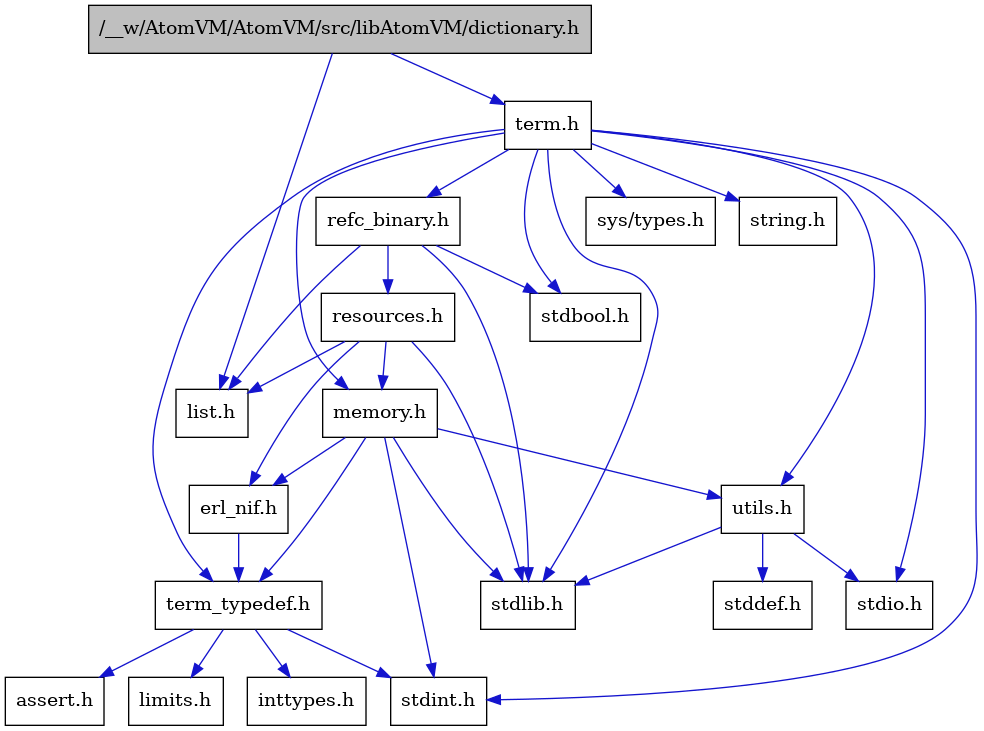 digraph {
    graph [bgcolor="#00000000"]
    node [shape=rectangle style=filled fillcolor="#FFFFFF" font=Helvetica padding=2]
    edge [color="#1414CE"]
    "5" [label="stdbool.h" tooltip="stdbool.h"]
    "18" [label="refc_binary.h" tooltip="refc_binary.h"]
    "13" [label="assert.h" tooltip="assert.h"]
    "1" [label="/__w/AtomVM/AtomVM/src/libAtomVM/dictionary.h" tooltip="/__w/AtomVM/AtomVM/src/libAtomVM/dictionary.h" fillcolor="#BFBFBF"]
    "16" [label="utils.h" tooltip="utils.h"]
    "2" [label="list.h" tooltip="list.h"]
    "6" [label="stdint.h" tooltip="stdint.h"]
    "8" [label="stdlib.h" tooltip="stdlib.h"]
    "10" [label="memory.h" tooltip="memory.h"]
    "19" [label="resources.h" tooltip="resources.h"]
    "3" [label="term.h" tooltip="term.h"]
    "17" [label="stddef.h" tooltip="stddef.h"]
    "11" [label="erl_nif.h" tooltip="erl_nif.h"]
    "14" [label="limits.h" tooltip="limits.h"]
    "4" [label="sys/types.h" tooltip="sys/types.h"]
    "9" [label="string.h" tooltip="string.h"]
    "12" [label="term_typedef.h" tooltip="term_typedef.h"]
    "7" [label="stdio.h" tooltip="stdio.h"]
    "15" [label="inttypes.h" tooltip="inttypes.h"]
    "18" -> "5" [dir=forward tooltip="include"]
    "18" -> "8" [dir=forward tooltip="include"]
    "18" -> "2" [dir=forward tooltip="include"]
    "18" -> "19" [dir=forward tooltip="include"]
    "1" -> "2" [dir=forward tooltip="include"]
    "1" -> "3" [dir=forward tooltip="include"]
    "16" -> "17" [dir=forward tooltip="include"]
    "16" -> "7" [dir=forward tooltip="include"]
    "16" -> "8" [dir=forward tooltip="include"]
    "10" -> "6" [dir=forward tooltip="include"]
    "10" -> "8" [dir=forward tooltip="include"]
    "10" -> "11" [dir=forward tooltip="include"]
    "10" -> "12" [dir=forward tooltip="include"]
    "10" -> "16" [dir=forward tooltip="include"]
    "19" -> "8" [dir=forward tooltip="include"]
    "19" -> "11" [dir=forward tooltip="include"]
    "19" -> "2" [dir=forward tooltip="include"]
    "19" -> "10" [dir=forward tooltip="include"]
    "3" -> "4" [dir=forward tooltip="include"]
    "3" -> "5" [dir=forward tooltip="include"]
    "3" -> "6" [dir=forward tooltip="include"]
    "3" -> "7" [dir=forward tooltip="include"]
    "3" -> "8" [dir=forward tooltip="include"]
    "3" -> "9" [dir=forward tooltip="include"]
    "3" -> "10" [dir=forward tooltip="include"]
    "3" -> "18" [dir=forward tooltip="include"]
    "3" -> "16" [dir=forward tooltip="include"]
    "3" -> "12" [dir=forward tooltip="include"]
    "11" -> "12" [dir=forward tooltip="include"]
    "12" -> "13" [dir=forward tooltip="include"]
    "12" -> "14" [dir=forward tooltip="include"]
    "12" -> "15" [dir=forward tooltip="include"]
    "12" -> "6" [dir=forward tooltip="include"]
}