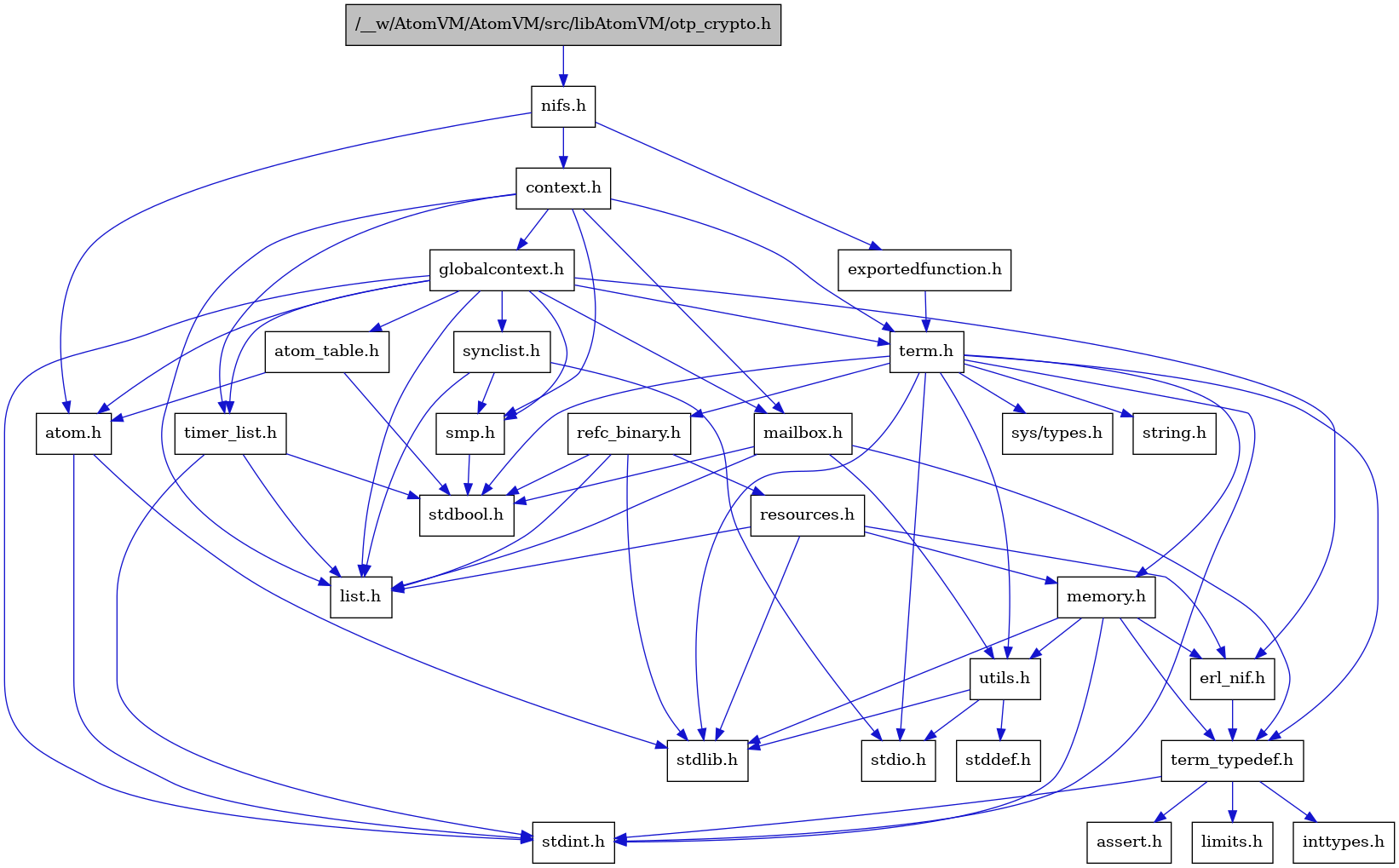 digraph {
    graph [bgcolor="#00000000"]
    node [shape=rectangle style=filled fillcolor="#FFFFFF" font=Helvetica padding=2]
    edge [color="#1414CE"]
    "9" [label="stdbool.h" tooltip="stdbool.h"]
    "26" [label="refc_binary.h" tooltip="refc_binary.h"]
    "2" [label="nifs.h" tooltip="nifs.h"]
    "3" [label="atom.h" tooltip="atom.h"]
    "12" [label="assert.h" tooltip="assert.h"]
    "17" [label="utils.h" tooltip="utils.h"]
    "21" [label="synclist.h" tooltip="synclist.h"]
    "15" [label="list.h" tooltip="list.h"]
    "4" [label="stdint.h" tooltip="stdint.h"]
    "5" [label="stdlib.h" tooltip="stdlib.h"]
    "6" [label="context.h" tooltip="context.h"]
    "1" [label="/__w/AtomVM/AtomVM/src/libAtomVM/otp_crypto.h" tooltip="/__w/AtomVM/AtomVM/src/libAtomVM/otp_crypto.h" fillcolor="#BFBFBF"]
    "25" [label="memory.h" tooltip="memory.h"]
    "27" [label="resources.h" tooltip="resources.h"]
    "22" [label="term.h" tooltip="term.h"]
    "18" [label="stddef.h" tooltip="stddef.h"]
    "10" [label="erl_nif.h" tooltip="erl_nif.h"]
    "29" [label="exportedfunction.h" tooltip="exportedfunction.h"]
    "13" [label="limits.h" tooltip="limits.h"]
    "8" [label="atom_table.h" tooltip="atom_table.h"]
    "23" [label="sys/types.h" tooltip="sys/types.h"]
    "24" [label="string.h" tooltip="string.h"]
    "11" [label="term_typedef.h" tooltip="term_typedef.h"]
    "7" [label="globalcontext.h" tooltip="globalcontext.h"]
    "20" [label="smp.h" tooltip="smp.h"]
    "28" [label="timer_list.h" tooltip="timer_list.h"]
    "16" [label="mailbox.h" tooltip="mailbox.h"]
    "19" [label="stdio.h" tooltip="stdio.h"]
    "14" [label="inttypes.h" tooltip="inttypes.h"]
    "26" -> "9" [dir=forward tooltip="include"]
    "26" -> "5" [dir=forward tooltip="include"]
    "26" -> "15" [dir=forward tooltip="include"]
    "26" -> "27" [dir=forward tooltip="include"]
    "2" -> "3" [dir=forward tooltip="include"]
    "2" -> "6" [dir=forward tooltip="include"]
    "2" -> "29" [dir=forward tooltip="include"]
    "3" -> "4" [dir=forward tooltip="include"]
    "3" -> "5" [dir=forward tooltip="include"]
    "17" -> "18" [dir=forward tooltip="include"]
    "17" -> "19" [dir=forward tooltip="include"]
    "17" -> "5" [dir=forward tooltip="include"]
    "21" -> "19" [dir=forward tooltip="include"]
    "21" -> "15" [dir=forward tooltip="include"]
    "21" -> "20" [dir=forward tooltip="include"]
    "6" -> "7" [dir=forward tooltip="include"]
    "6" -> "15" [dir=forward tooltip="include"]
    "6" -> "16" [dir=forward tooltip="include"]
    "6" -> "20" [dir=forward tooltip="include"]
    "6" -> "22" [dir=forward tooltip="include"]
    "6" -> "28" [dir=forward tooltip="include"]
    "1" -> "2" [dir=forward tooltip="include"]
    "25" -> "4" [dir=forward tooltip="include"]
    "25" -> "5" [dir=forward tooltip="include"]
    "25" -> "10" [dir=forward tooltip="include"]
    "25" -> "11" [dir=forward tooltip="include"]
    "25" -> "17" [dir=forward tooltip="include"]
    "27" -> "5" [dir=forward tooltip="include"]
    "27" -> "10" [dir=forward tooltip="include"]
    "27" -> "15" [dir=forward tooltip="include"]
    "27" -> "25" [dir=forward tooltip="include"]
    "22" -> "23" [dir=forward tooltip="include"]
    "22" -> "9" [dir=forward tooltip="include"]
    "22" -> "4" [dir=forward tooltip="include"]
    "22" -> "19" [dir=forward tooltip="include"]
    "22" -> "5" [dir=forward tooltip="include"]
    "22" -> "24" [dir=forward tooltip="include"]
    "22" -> "25" [dir=forward tooltip="include"]
    "22" -> "26" [dir=forward tooltip="include"]
    "22" -> "17" [dir=forward tooltip="include"]
    "22" -> "11" [dir=forward tooltip="include"]
    "10" -> "11" [dir=forward tooltip="include"]
    "29" -> "22" [dir=forward tooltip="include"]
    "8" -> "9" [dir=forward tooltip="include"]
    "8" -> "3" [dir=forward tooltip="include"]
    "11" -> "12" [dir=forward tooltip="include"]
    "11" -> "13" [dir=forward tooltip="include"]
    "11" -> "14" [dir=forward tooltip="include"]
    "11" -> "4" [dir=forward tooltip="include"]
    "7" -> "4" [dir=forward tooltip="include"]
    "7" -> "3" [dir=forward tooltip="include"]
    "7" -> "8" [dir=forward tooltip="include"]
    "7" -> "10" [dir=forward tooltip="include"]
    "7" -> "15" [dir=forward tooltip="include"]
    "7" -> "16" [dir=forward tooltip="include"]
    "7" -> "20" [dir=forward tooltip="include"]
    "7" -> "21" [dir=forward tooltip="include"]
    "7" -> "22" [dir=forward tooltip="include"]
    "7" -> "28" [dir=forward tooltip="include"]
    "20" -> "9" [dir=forward tooltip="include"]
    "28" -> "9" [dir=forward tooltip="include"]
    "28" -> "4" [dir=forward tooltip="include"]
    "28" -> "15" [dir=forward tooltip="include"]
    "16" -> "9" [dir=forward tooltip="include"]
    "16" -> "15" [dir=forward tooltip="include"]
    "16" -> "11" [dir=forward tooltip="include"]
    "16" -> "17" [dir=forward tooltip="include"]
}