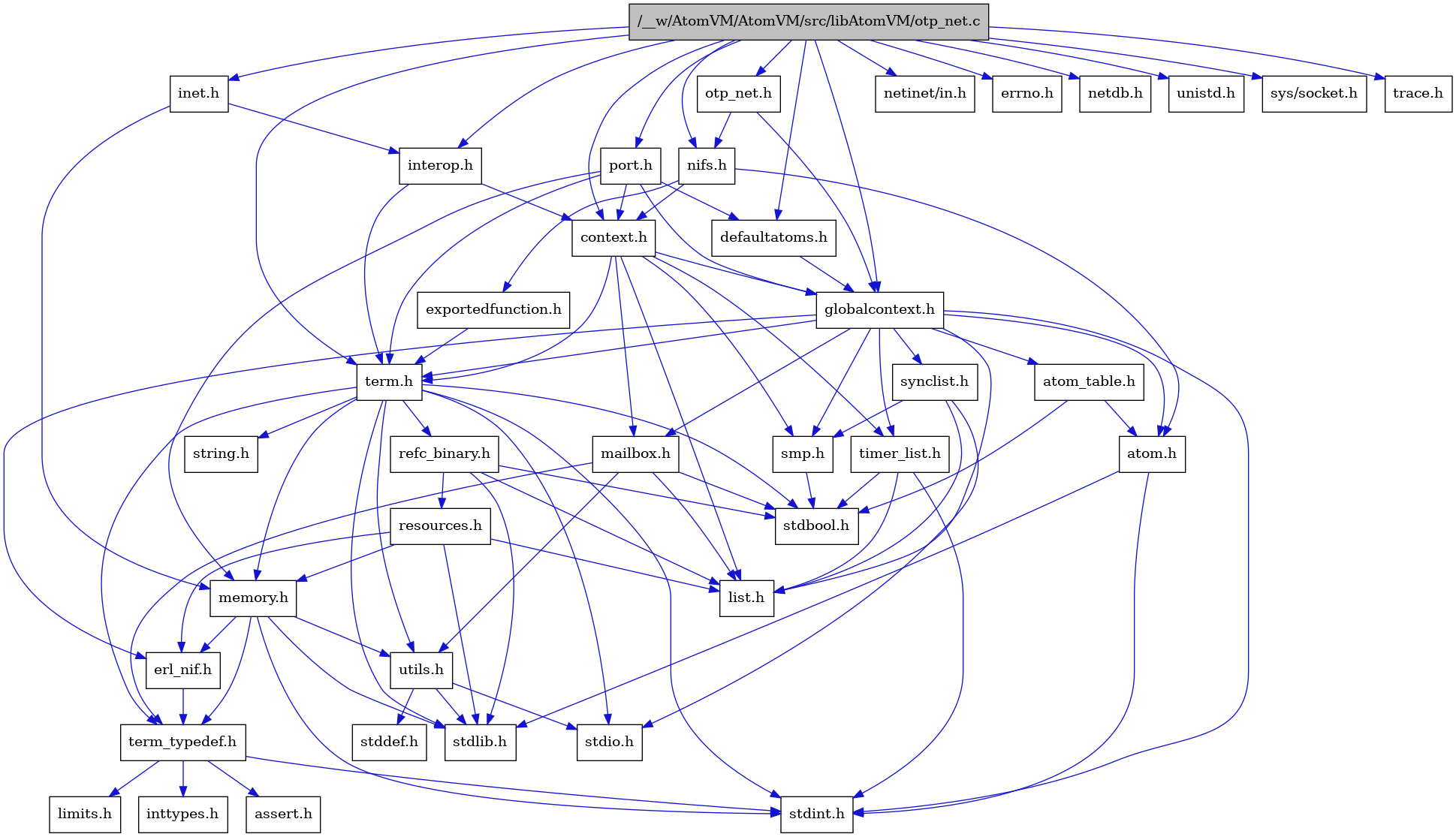 digraph {
    graph [bgcolor="#00000000"]
    node [shape=rectangle style=filled fillcolor="#FFFFFF" font=Helvetica padding=2]
    edge [color="#1414CE"]
    "8" [label="stdbool.h" tooltip="stdbool.h"]
    "29" [label="interop.h" tooltip="interop.h"]
    "24" [label="refc_binary.h" tooltip="refc_binary.h"]
    "36" [label="netinet/in.h" tooltip="netinet/in.h"]
    "30" [label="nifs.h" tooltip="nifs.h"]
    "27" [label="defaultatoms.h" tooltip="defaultatoms.h"]
    "5" [label="atom.h" tooltip="atom.h"]
    "11" [label="assert.h" tooltip="assert.h"]
    "16" [label="utils.h" tooltip="utils.h"]
    "20" [label="synclist.h" tooltip="synclist.h"]
    "14" [label="list.h" tooltip="list.h"]
    "4" [label="stdint.h" tooltip="stdint.h"]
    "6" [label="stdlib.h" tooltip="stdlib.h"]
    "2" [label="context.h" tooltip="context.h"]
    "23" [label="memory.h" tooltip="memory.h"]
    "34" [label="errno.h" tooltip="errno.h"]
    "1" [label="/__w/AtomVM/AtomVM/src/libAtomVM/otp_net.c" tooltip="/__w/AtomVM/AtomVM/src/libAtomVM/otp_net.c" fillcolor="#BFBFBF"]
    "32" [label="otp_net.h" tooltip="otp_net.h"]
    "25" [label="resources.h" tooltip="resources.h"]
    "28" [label="inet.h" tooltip="inet.h"]
    "21" [label="term.h" tooltip="term.h"]
    "17" [label="stddef.h" tooltip="stddef.h"]
    "9" [label="erl_nif.h" tooltip="erl_nif.h"]
    "35" [label="netdb.h" tooltip="netdb.h"]
    "31" [label="exportedfunction.h" tooltip="exportedfunction.h"]
    "12" [label="limits.h" tooltip="limits.h"]
    "7" [label="atom_table.h" tooltip="atom_table.h"]
    "22" [label="string.h" tooltip="string.h"]
    "10" [label="term_typedef.h" tooltip="term_typedef.h"]
    "38" [label="unistd.h" tooltip="unistd.h"]
    "3" [label="globalcontext.h" tooltip="globalcontext.h"]
    "19" [label="smp.h" tooltip="smp.h"]
    "26" [label="timer_list.h" tooltip="timer_list.h"]
    "37" [label="sys/socket.h" tooltip="sys/socket.h"]
    "15" [label="mailbox.h" tooltip="mailbox.h"]
    "33" [label="port.h" tooltip="port.h"]
    "39" [label="trace.h" tooltip="trace.h"]
    "18" [label="stdio.h" tooltip="stdio.h"]
    "13" [label="inttypes.h" tooltip="inttypes.h"]
    "29" -> "2" [dir=forward tooltip="include"]
    "29" -> "21" [dir=forward tooltip="include"]
    "24" -> "8" [dir=forward tooltip="include"]
    "24" -> "6" [dir=forward tooltip="include"]
    "24" -> "14" [dir=forward tooltip="include"]
    "24" -> "25" [dir=forward tooltip="include"]
    "30" -> "5" [dir=forward tooltip="include"]
    "30" -> "2" [dir=forward tooltip="include"]
    "30" -> "31" [dir=forward tooltip="include"]
    "27" -> "3" [dir=forward tooltip="include"]
    "5" -> "4" [dir=forward tooltip="include"]
    "5" -> "6" [dir=forward tooltip="include"]
    "16" -> "17" [dir=forward tooltip="include"]
    "16" -> "18" [dir=forward tooltip="include"]
    "16" -> "6" [dir=forward tooltip="include"]
    "20" -> "18" [dir=forward tooltip="include"]
    "20" -> "14" [dir=forward tooltip="include"]
    "20" -> "19" [dir=forward tooltip="include"]
    "2" -> "3" [dir=forward tooltip="include"]
    "2" -> "14" [dir=forward tooltip="include"]
    "2" -> "15" [dir=forward tooltip="include"]
    "2" -> "19" [dir=forward tooltip="include"]
    "2" -> "21" [dir=forward tooltip="include"]
    "2" -> "26" [dir=forward tooltip="include"]
    "23" -> "4" [dir=forward tooltip="include"]
    "23" -> "6" [dir=forward tooltip="include"]
    "23" -> "9" [dir=forward tooltip="include"]
    "23" -> "10" [dir=forward tooltip="include"]
    "23" -> "16" [dir=forward tooltip="include"]
    "1" -> "2" [dir=forward tooltip="include"]
    "1" -> "27" [dir=forward tooltip="include"]
    "1" -> "3" [dir=forward tooltip="include"]
    "1" -> "28" [dir=forward tooltip="include"]
    "1" -> "29" [dir=forward tooltip="include"]
    "1" -> "30" [dir=forward tooltip="include"]
    "1" -> "32" [dir=forward tooltip="include"]
    "1" -> "33" [dir=forward tooltip="include"]
    "1" -> "21" [dir=forward tooltip="include"]
    "1" -> "34" [dir=forward tooltip="include"]
    "1" -> "35" [dir=forward tooltip="include"]
    "1" -> "36" [dir=forward tooltip="include"]
    "1" -> "37" [dir=forward tooltip="include"]
    "1" -> "38" [dir=forward tooltip="include"]
    "1" -> "39" [dir=forward tooltip="include"]
    "32" -> "3" [dir=forward tooltip="include"]
    "32" -> "30" [dir=forward tooltip="include"]
    "25" -> "6" [dir=forward tooltip="include"]
    "25" -> "9" [dir=forward tooltip="include"]
    "25" -> "14" [dir=forward tooltip="include"]
    "25" -> "23" [dir=forward tooltip="include"]
    "28" -> "29" [dir=forward tooltip="include"]
    "28" -> "23" [dir=forward tooltip="include"]
    "21" -> "8" [dir=forward tooltip="include"]
    "21" -> "4" [dir=forward tooltip="include"]
    "21" -> "18" [dir=forward tooltip="include"]
    "21" -> "6" [dir=forward tooltip="include"]
    "21" -> "22" [dir=forward tooltip="include"]
    "21" -> "23" [dir=forward tooltip="include"]
    "21" -> "24" [dir=forward tooltip="include"]
    "21" -> "16" [dir=forward tooltip="include"]
    "21" -> "10" [dir=forward tooltip="include"]
    "9" -> "10" [dir=forward tooltip="include"]
    "31" -> "21" [dir=forward tooltip="include"]
    "7" -> "8" [dir=forward tooltip="include"]
    "7" -> "5" [dir=forward tooltip="include"]
    "10" -> "11" [dir=forward tooltip="include"]
    "10" -> "12" [dir=forward tooltip="include"]
    "10" -> "13" [dir=forward tooltip="include"]
    "10" -> "4" [dir=forward tooltip="include"]
    "3" -> "4" [dir=forward tooltip="include"]
    "3" -> "5" [dir=forward tooltip="include"]
    "3" -> "7" [dir=forward tooltip="include"]
    "3" -> "9" [dir=forward tooltip="include"]
    "3" -> "14" [dir=forward tooltip="include"]
    "3" -> "15" [dir=forward tooltip="include"]
    "3" -> "19" [dir=forward tooltip="include"]
    "3" -> "20" [dir=forward tooltip="include"]
    "3" -> "21" [dir=forward tooltip="include"]
    "3" -> "26" [dir=forward tooltip="include"]
    "19" -> "8" [dir=forward tooltip="include"]
    "26" -> "8" [dir=forward tooltip="include"]
    "26" -> "4" [dir=forward tooltip="include"]
    "26" -> "14" [dir=forward tooltip="include"]
    "15" -> "8" [dir=forward tooltip="include"]
    "15" -> "14" [dir=forward tooltip="include"]
    "15" -> "10" [dir=forward tooltip="include"]
    "15" -> "16" [dir=forward tooltip="include"]
    "33" -> "2" [dir=forward tooltip="include"]
    "33" -> "27" [dir=forward tooltip="include"]
    "33" -> "3" [dir=forward tooltip="include"]
    "33" -> "23" [dir=forward tooltip="include"]
    "33" -> "21" [dir=forward tooltip="include"]
}