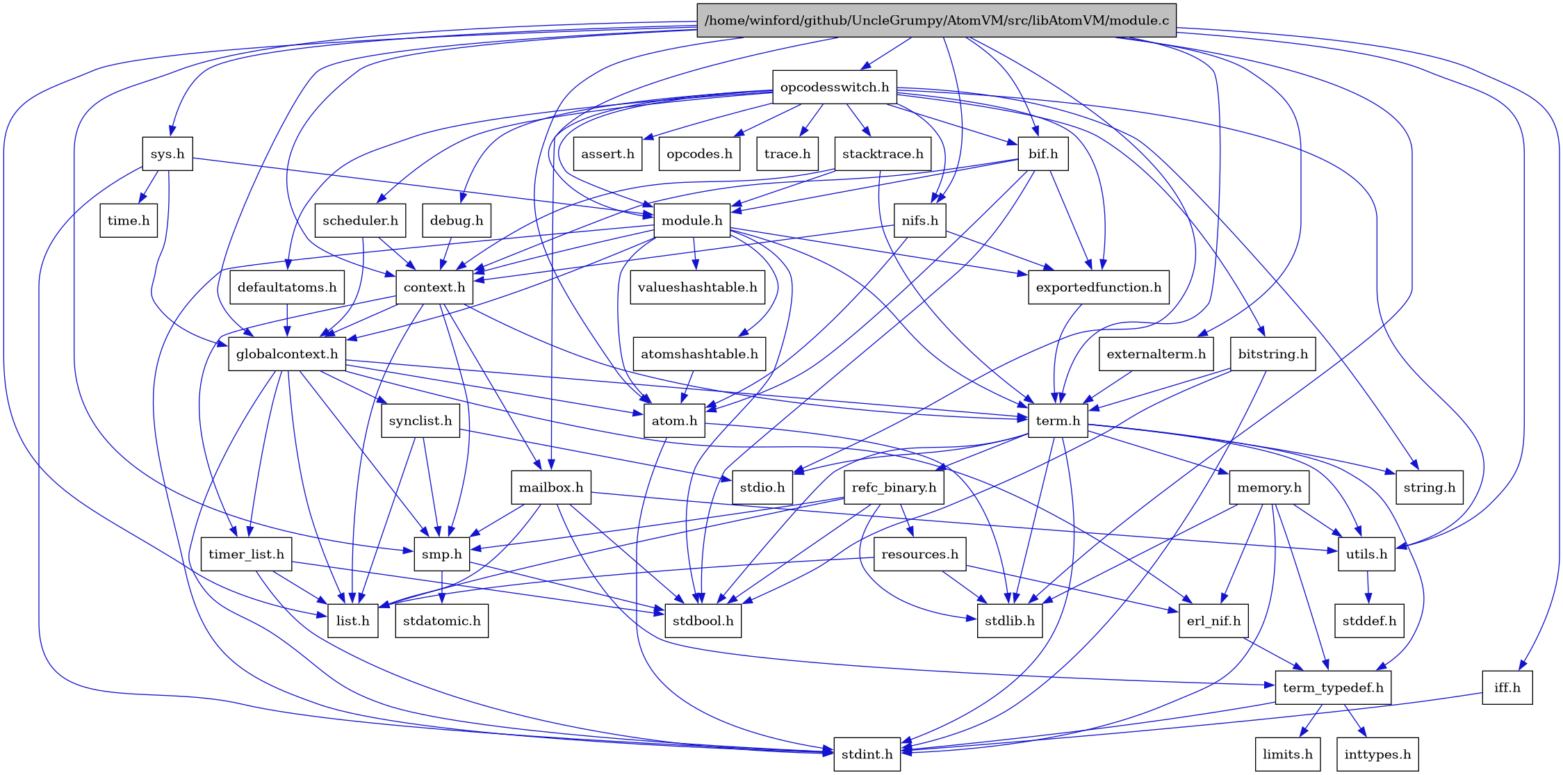 digraph {
    graph [bgcolor="#00000000"]
    node [shape=rectangle style=filled fillcolor="#FFFFFF" font=Helvetica padding=2]
    edge [color="#1414CE"]
    "5" [label="atom.h" tooltip="atom.h"]
    "7" [label="atomshashtable.h" tooltip="atomshashtable.h"]
    "30" [label="bif.h" tooltip="bif.h"]
    "38" [label="bitstring.h" tooltip="bitstring.h"]
    "8" [label="context.h" tooltip="context.h"]
    "39" [label="debug.h" tooltip="debug.h"]
    "40" [label="defaultatoms.h" tooltip="defaultatoms.h"]
    "10" [label="erl_nif.h" tooltip="erl_nif.h"]
    "28" [label="exportedfunction.h" tooltip="exportedfunction.h"]
    "31" [label="externalterm.h" tooltip="externalterm.h"]
    "9" [label="globalcontext.h" tooltip="globalcontext.h"]
    "32" [label="iff.h" tooltip="iff.h"]
    "14" [label="list.h" tooltip="list.h"]
    "27" [label="mailbox.h" tooltip="mailbox.h"]
    "21" [label="memory.h" tooltip="memory.h"]
    "1" [label="/home/winford/github/UncleGrumpy/AtomVM/src/libAtomVM/module.c" tooltip="/home/winford/github/UncleGrumpy/AtomVM/src/libAtomVM/module.c" fillcolor="#BFBFBF"]
    "2" [label="module.h" tooltip="module.h"]
    "33" [label="nifs.h" tooltip="nifs.h"]
    "41" [label="opcodes.h" tooltip="opcodes.h"]
    "36" [label="opcodesswitch.h" tooltip="opcodesswitch.h"]
    "24" [label="refc_binary.h" tooltip="refc_binary.h"]
    "25" [label="resources.h" tooltip="resources.h"]
    "42" [label="scheduler.h" tooltip="scheduler.h"]
    "15" [label="smp.h" tooltip="smp.h"]
    "43" [label="stacktrace.h" tooltip="stacktrace.h"]
    "17" [label="synclist.h" tooltip="synclist.h"]
    "34" [label="sys.h" tooltip="sys.h"]
    "19" [label="term.h" tooltip="term.h"]
    "11" [label="term_typedef.h" tooltip="term_typedef.h"]
    "26" [label="timer_list.h" tooltip="timer_list.h"]
    "44" [label="trace.h" tooltip="trace.h"]
    "22" [label="utils.h" tooltip="utils.h"]
    "29" [label="valueshashtable.h" tooltip="valueshashtable.h"]
    "37" [label="assert.h" tooltip="assert.h"]
    "13" [label="inttypes.h" tooltip="inttypes.h"]
    "12" [label="limits.h" tooltip="limits.h"]
    "16" [label="stdatomic.h" tooltip="stdatomic.h"]
    "3" [label="stdbool.h" tooltip="stdbool.h"]
    "23" [label="stddef.h" tooltip="stddef.h"]
    "4" [label="stdint.h" tooltip="stdint.h"]
    "18" [label="stdio.h" tooltip="stdio.h"]
    "6" [label="stdlib.h" tooltip="stdlib.h"]
    "20" [label="string.h" tooltip="string.h"]
    "35" [label="time.h" tooltip="time.h"]
    "5" -> "4" [dir=forward tooltip="include"]
    "5" -> "6" [dir=forward tooltip="include"]
    "7" -> "5" [dir=forward tooltip="include"]
    "30" -> "3" [dir=forward tooltip="include"]
    "30" -> "5" [dir=forward tooltip="include"]
    "30" -> "8" [dir=forward tooltip="include"]
    "30" -> "28" [dir=forward tooltip="include"]
    "30" -> "2" [dir=forward tooltip="include"]
    "38" -> "19" [dir=forward tooltip="include"]
    "38" -> "3" [dir=forward tooltip="include"]
    "38" -> "4" [dir=forward tooltip="include"]
    "8" -> "9" [dir=forward tooltip="include"]
    "8" -> "14" [dir=forward tooltip="include"]
    "8" -> "27" [dir=forward tooltip="include"]
    "8" -> "15" [dir=forward tooltip="include"]
    "8" -> "19" [dir=forward tooltip="include"]
    "8" -> "26" [dir=forward tooltip="include"]
    "39" -> "8" [dir=forward tooltip="include"]
    "40" -> "9" [dir=forward tooltip="include"]
    "10" -> "11" [dir=forward tooltip="include"]
    "28" -> "19" [dir=forward tooltip="include"]
    "31" -> "19" [dir=forward tooltip="include"]
    "9" -> "4" [dir=forward tooltip="include"]
    "9" -> "5" [dir=forward tooltip="include"]
    "9" -> "10" [dir=forward tooltip="include"]
    "9" -> "14" [dir=forward tooltip="include"]
    "9" -> "15" [dir=forward tooltip="include"]
    "9" -> "17" [dir=forward tooltip="include"]
    "9" -> "19" [dir=forward tooltip="include"]
    "9" -> "26" [dir=forward tooltip="include"]
    "32" -> "4" [dir=forward tooltip="include"]
    "27" -> "3" [dir=forward tooltip="include"]
    "27" -> "14" [dir=forward tooltip="include"]
    "27" -> "15" [dir=forward tooltip="include"]
    "27" -> "11" [dir=forward tooltip="include"]
    "27" -> "22" [dir=forward tooltip="include"]
    "21" -> "10" [dir=forward tooltip="include"]
    "21" -> "11" [dir=forward tooltip="include"]
    "21" -> "22" [dir=forward tooltip="include"]
    "21" -> "4" [dir=forward tooltip="include"]
    "21" -> "6" [dir=forward tooltip="include"]
    "1" -> "2" [dir=forward tooltip="include"]
    "1" -> "5" [dir=forward tooltip="include"]
    "1" -> "30" [dir=forward tooltip="include"]
    "1" -> "8" [dir=forward tooltip="include"]
    "1" -> "31" [dir=forward tooltip="include"]
    "1" -> "9" [dir=forward tooltip="include"]
    "1" -> "32" [dir=forward tooltip="include"]
    "1" -> "14" [dir=forward tooltip="include"]
    "1" -> "33" [dir=forward tooltip="include"]
    "1" -> "19" [dir=forward tooltip="include"]
    "1" -> "22" [dir=forward tooltip="include"]
    "1" -> "34" [dir=forward tooltip="include"]
    "1" -> "15" [dir=forward tooltip="include"]
    "1" -> "18" [dir=forward tooltip="include"]
    "1" -> "6" [dir=forward tooltip="include"]
    "1" -> "36" [dir=forward tooltip="include"]
    "2" -> "3" [dir=forward tooltip="include"]
    "2" -> "4" [dir=forward tooltip="include"]
    "2" -> "5" [dir=forward tooltip="include"]
    "2" -> "7" [dir=forward tooltip="include"]
    "2" -> "8" [dir=forward tooltip="include"]
    "2" -> "28" [dir=forward tooltip="include"]
    "2" -> "9" [dir=forward tooltip="include"]
    "2" -> "19" [dir=forward tooltip="include"]
    "2" -> "29" [dir=forward tooltip="include"]
    "33" -> "5" [dir=forward tooltip="include"]
    "33" -> "8" [dir=forward tooltip="include"]
    "33" -> "28" [dir=forward tooltip="include"]
    "36" -> "2" [dir=forward tooltip="include"]
    "36" -> "37" [dir=forward tooltip="include"]
    "36" -> "20" [dir=forward tooltip="include"]
    "36" -> "30" [dir=forward tooltip="include"]
    "36" -> "38" [dir=forward tooltip="include"]
    "36" -> "39" [dir=forward tooltip="include"]
    "36" -> "40" [dir=forward tooltip="include"]
    "36" -> "28" [dir=forward tooltip="include"]
    "36" -> "33" [dir=forward tooltip="include"]
    "36" -> "41" [dir=forward tooltip="include"]
    "36" -> "42" [dir=forward tooltip="include"]
    "36" -> "22" [dir=forward tooltip="include"]
    "36" -> "27" [dir=forward tooltip="include"]
    "36" -> "43" [dir=forward tooltip="include"]
    "36" -> "44" [dir=forward tooltip="include"]
    "24" -> "3" [dir=forward tooltip="include"]
    "24" -> "6" [dir=forward tooltip="include"]
    "24" -> "14" [dir=forward tooltip="include"]
    "24" -> "25" [dir=forward tooltip="include"]
    "24" -> "15" [dir=forward tooltip="include"]
    "25" -> "6" [dir=forward tooltip="include"]
    "25" -> "10" [dir=forward tooltip="include"]
    "25" -> "14" [dir=forward tooltip="include"]
    "42" -> "8" [dir=forward tooltip="include"]
    "42" -> "9" [dir=forward tooltip="include"]
    "15" -> "3" [dir=forward tooltip="include"]
    "15" -> "16" [dir=forward tooltip="include"]
    "43" -> "8" [dir=forward tooltip="include"]
    "43" -> "2" [dir=forward tooltip="include"]
    "43" -> "19" [dir=forward tooltip="include"]
    "17" -> "14" [dir=forward tooltip="include"]
    "17" -> "18" [dir=forward tooltip="include"]
    "17" -> "15" [dir=forward tooltip="include"]
    "34" -> "9" [dir=forward tooltip="include"]
    "34" -> "2" [dir=forward tooltip="include"]
    "34" -> "4" [dir=forward tooltip="include"]
    "34" -> "35" [dir=forward tooltip="include"]
    "19" -> "3" [dir=forward tooltip="include"]
    "19" -> "4" [dir=forward tooltip="include"]
    "19" -> "18" [dir=forward tooltip="include"]
    "19" -> "6" [dir=forward tooltip="include"]
    "19" -> "20" [dir=forward tooltip="include"]
    "19" -> "21" [dir=forward tooltip="include"]
    "19" -> "24" [dir=forward tooltip="include"]
    "19" -> "22" [dir=forward tooltip="include"]
    "19" -> "11" [dir=forward tooltip="include"]
    "11" -> "12" [dir=forward tooltip="include"]
    "11" -> "13" [dir=forward tooltip="include"]
    "11" -> "4" [dir=forward tooltip="include"]
    "26" -> "3" [dir=forward tooltip="include"]
    "26" -> "4" [dir=forward tooltip="include"]
    "26" -> "14" [dir=forward tooltip="include"]
    "22" -> "23" [dir=forward tooltip="include"]
}