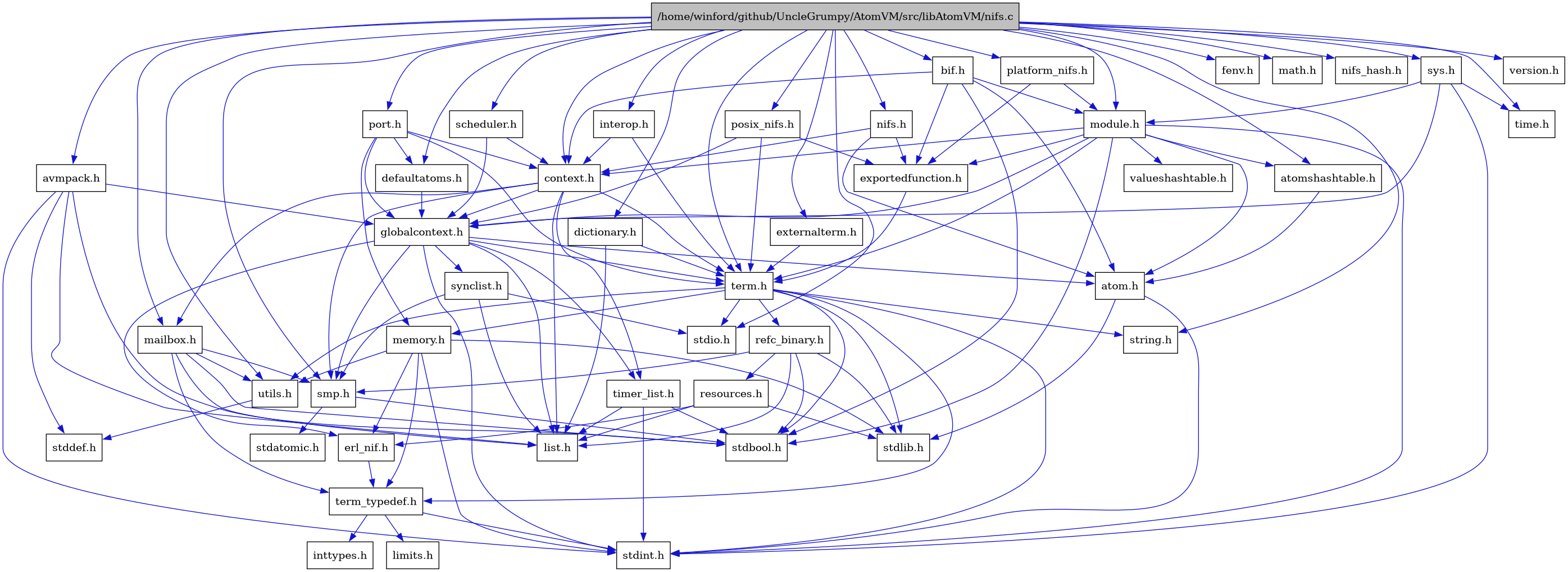 digraph {
    graph [bgcolor="#00000000"]
    node [shape=rectangle style=filled fillcolor="#FFFFFF" font=Helvetica padding=2]
    edge [color="#1414CE"]
    "3" [label="atom.h" tooltip="atom.h"]
    "31" [label="atomshashtable.h" tooltip="atomshashtable.h"]
    "32" [label="avmpack.h" tooltip="avmpack.h"]
    "33" [label="bif.h" tooltip="bif.h"]
    "6" [label="context.h" tooltip="context.h"]
    "36" [label="defaultatoms.h" tooltip="defaultatoms.h"]
    "37" [label="dictionary.h" tooltip="dictionary.h"]
    "8" [label="erl_nif.h" tooltip="erl_nif.h"]
    "27" [label="exportedfunction.h" tooltip="exportedfunction.h"]
    "38" [label="externalterm.h" tooltip="externalterm.h"]
    "7" [label="globalcontext.h" tooltip="globalcontext.h"]
    "39" [label="interop.h" tooltip="interop.h"]
    "12" [label="list.h" tooltip="list.h"]
    "26" [label="mailbox.h" tooltip="mailbox.h"]
    "20" [label="memory.h" tooltip="memory.h"]
    "34" [label="module.h" tooltip="module.h"]
    "1" [label="/home/winford/github/UncleGrumpy/AtomVM/src/libAtomVM/nifs.c" tooltip="/home/winford/github/UncleGrumpy/AtomVM/src/libAtomVM/nifs.c" fillcolor="#BFBFBF"]
    "2" [label="nifs.h" tooltip="nifs.h"]
    "40" [label="platform_nifs.h" tooltip="platform_nifs.h"]
    "41" [label="port.h" tooltip="port.h"]
    "42" [label="posix_nifs.h" tooltip="posix_nifs.h"]
    "23" [label="refc_binary.h" tooltip="refc_binary.h"]
    "24" [label="resources.h" tooltip="resources.h"]
    "43" [label="scheduler.h" tooltip="scheduler.h"]
    "13" [label="smp.h" tooltip="smp.h"]
    "16" [label="synclist.h" tooltip="synclist.h"]
    "44" [label="sys.h" tooltip="sys.h"]
    "18" [label="term.h" tooltip="term.h"]
    "9" [label="term_typedef.h" tooltip="term_typedef.h"]
    "25" [label="timer_list.h" tooltip="timer_list.h"]
    "21" [label="utils.h" tooltip="utils.h"]
    "35" [label="valueshashtable.h" tooltip="valueshashtable.h"]
    "28" [label="fenv.h" tooltip="fenv.h"]
    "11" [label="inttypes.h" tooltip="inttypes.h"]
    "10" [label="limits.h" tooltip="limits.h"]
    "29" [label="math.h" tooltip="math.h"]
    "46" [label="nifs_hash.h" tooltip="nifs_hash.h"]
    "15" [label="stdatomic.h" tooltip="stdatomic.h"]
    "14" [label="stdbool.h" tooltip="stdbool.h"]
    "22" [label="stddef.h" tooltip="stddef.h"]
    "4" [label="stdint.h" tooltip="stdint.h"]
    "17" [label="stdio.h" tooltip="stdio.h"]
    "5" [label="stdlib.h" tooltip="stdlib.h"]
    "19" [label="string.h" tooltip="string.h"]
    "30" [label="time.h" tooltip="time.h"]
    "45" [label="version.h" tooltip="version.h"]
    "3" -> "4" [dir=forward tooltip="include"]
    "3" -> "5" [dir=forward tooltip="include"]
    "31" -> "3" [dir=forward tooltip="include"]
    "32" -> "7" [dir=forward tooltip="include"]
    "32" -> "12" [dir=forward tooltip="include"]
    "32" -> "14" [dir=forward tooltip="include"]
    "32" -> "22" [dir=forward tooltip="include"]
    "32" -> "4" [dir=forward tooltip="include"]
    "33" -> "14" [dir=forward tooltip="include"]
    "33" -> "3" [dir=forward tooltip="include"]
    "33" -> "6" [dir=forward tooltip="include"]
    "33" -> "27" [dir=forward tooltip="include"]
    "33" -> "34" [dir=forward tooltip="include"]
    "6" -> "7" [dir=forward tooltip="include"]
    "6" -> "12" [dir=forward tooltip="include"]
    "6" -> "26" [dir=forward tooltip="include"]
    "6" -> "13" [dir=forward tooltip="include"]
    "6" -> "18" [dir=forward tooltip="include"]
    "6" -> "25" [dir=forward tooltip="include"]
    "36" -> "7" [dir=forward tooltip="include"]
    "37" -> "12" [dir=forward tooltip="include"]
    "37" -> "18" [dir=forward tooltip="include"]
    "8" -> "9" [dir=forward tooltip="include"]
    "27" -> "18" [dir=forward tooltip="include"]
    "38" -> "18" [dir=forward tooltip="include"]
    "7" -> "4" [dir=forward tooltip="include"]
    "7" -> "3" [dir=forward tooltip="include"]
    "7" -> "8" [dir=forward tooltip="include"]
    "7" -> "12" [dir=forward tooltip="include"]
    "7" -> "13" [dir=forward tooltip="include"]
    "7" -> "16" [dir=forward tooltip="include"]
    "7" -> "18" [dir=forward tooltip="include"]
    "7" -> "25" [dir=forward tooltip="include"]
    "39" -> "6" [dir=forward tooltip="include"]
    "39" -> "18" [dir=forward tooltip="include"]
    "26" -> "14" [dir=forward tooltip="include"]
    "26" -> "12" [dir=forward tooltip="include"]
    "26" -> "13" [dir=forward tooltip="include"]
    "26" -> "9" [dir=forward tooltip="include"]
    "26" -> "21" [dir=forward tooltip="include"]
    "20" -> "8" [dir=forward tooltip="include"]
    "20" -> "9" [dir=forward tooltip="include"]
    "20" -> "21" [dir=forward tooltip="include"]
    "20" -> "4" [dir=forward tooltip="include"]
    "20" -> "5" [dir=forward tooltip="include"]
    "34" -> "14" [dir=forward tooltip="include"]
    "34" -> "4" [dir=forward tooltip="include"]
    "34" -> "3" [dir=forward tooltip="include"]
    "34" -> "31" [dir=forward tooltip="include"]
    "34" -> "6" [dir=forward tooltip="include"]
    "34" -> "27" [dir=forward tooltip="include"]
    "34" -> "7" [dir=forward tooltip="include"]
    "34" -> "18" [dir=forward tooltip="include"]
    "34" -> "35" [dir=forward tooltip="include"]
    "1" -> "2" [dir=forward tooltip="include"]
    "1" -> "28" [dir=forward tooltip="include"]
    "1" -> "29" [dir=forward tooltip="include"]
    "1" -> "17" [dir=forward tooltip="include"]
    "1" -> "19" [dir=forward tooltip="include"]
    "1" -> "30" [dir=forward tooltip="include"]
    "1" -> "31" [dir=forward tooltip="include"]
    "1" -> "32" [dir=forward tooltip="include"]
    "1" -> "33" [dir=forward tooltip="include"]
    "1" -> "6" [dir=forward tooltip="include"]
    "1" -> "36" [dir=forward tooltip="include"]
    "1" -> "37" [dir=forward tooltip="include"]
    "1" -> "38" [dir=forward tooltip="include"]
    "1" -> "39" [dir=forward tooltip="include"]
    "1" -> "26" [dir=forward tooltip="include"]
    "1" -> "34" [dir=forward tooltip="include"]
    "1" -> "40" [dir=forward tooltip="include"]
    "1" -> "41" [dir=forward tooltip="include"]
    "1" -> "42" [dir=forward tooltip="include"]
    "1" -> "43" [dir=forward tooltip="include"]
    "1" -> "13" [dir=forward tooltip="include"]
    "1" -> "44" [dir=forward tooltip="include"]
    "1" -> "18" [dir=forward tooltip="include"]
    "1" -> "21" [dir=forward tooltip="include"]
    "1" -> "45" [dir=forward tooltip="include"]
    "1" -> "46" [dir=forward tooltip="include"]
    "2" -> "3" [dir=forward tooltip="include"]
    "2" -> "6" [dir=forward tooltip="include"]
    "2" -> "27" [dir=forward tooltip="include"]
    "40" -> "27" [dir=forward tooltip="include"]
    "40" -> "34" [dir=forward tooltip="include"]
    "41" -> "6" [dir=forward tooltip="include"]
    "41" -> "36" [dir=forward tooltip="include"]
    "41" -> "7" [dir=forward tooltip="include"]
    "41" -> "20" [dir=forward tooltip="include"]
    "41" -> "18" [dir=forward tooltip="include"]
    "42" -> "27" [dir=forward tooltip="include"]
    "42" -> "7" [dir=forward tooltip="include"]
    "42" -> "18" [dir=forward tooltip="include"]
    "23" -> "14" [dir=forward tooltip="include"]
    "23" -> "5" [dir=forward tooltip="include"]
    "23" -> "12" [dir=forward tooltip="include"]
    "23" -> "24" [dir=forward tooltip="include"]
    "23" -> "13" [dir=forward tooltip="include"]
    "24" -> "5" [dir=forward tooltip="include"]
    "24" -> "8" [dir=forward tooltip="include"]
    "24" -> "12" [dir=forward tooltip="include"]
    "43" -> "6" [dir=forward tooltip="include"]
    "43" -> "7" [dir=forward tooltip="include"]
    "13" -> "14" [dir=forward tooltip="include"]
    "13" -> "15" [dir=forward tooltip="include"]
    "16" -> "12" [dir=forward tooltip="include"]
    "16" -> "17" [dir=forward tooltip="include"]
    "16" -> "13" [dir=forward tooltip="include"]
    "44" -> "7" [dir=forward tooltip="include"]
    "44" -> "34" [dir=forward tooltip="include"]
    "44" -> "4" [dir=forward tooltip="include"]
    "44" -> "30" [dir=forward tooltip="include"]
    "18" -> "14" [dir=forward tooltip="include"]
    "18" -> "4" [dir=forward tooltip="include"]
    "18" -> "17" [dir=forward tooltip="include"]
    "18" -> "5" [dir=forward tooltip="include"]
    "18" -> "19" [dir=forward tooltip="include"]
    "18" -> "20" [dir=forward tooltip="include"]
    "18" -> "23" [dir=forward tooltip="include"]
    "18" -> "21" [dir=forward tooltip="include"]
    "18" -> "9" [dir=forward tooltip="include"]
    "9" -> "10" [dir=forward tooltip="include"]
    "9" -> "11" [dir=forward tooltip="include"]
    "9" -> "4" [dir=forward tooltip="include"]
    "25" -> "14" [dir=forward tooltip="include"]
    "25" -> "4" [dir=forward tooltip="include"]
    "25" -> "12" [dir=forward tooltip="include"]
    "21" -> "22" [dir=forward tooltip="include"]
}