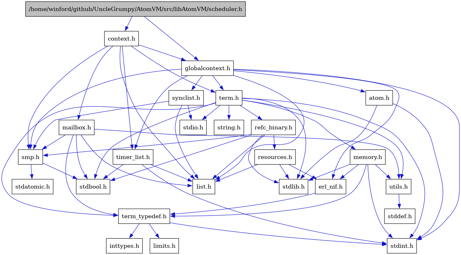 digraph {
    graph [bgcolor="#00000000"]
    node [shape=rectangle style=filled fillcolor="#FFFFFF" font=Helvetica padding=2]
    edge [color="#1414CE"]
    "5" [label="atom.h" tooltip="atom.h"]
    "2" [label="context.h" tooltip="context.h"]
    "7" [label="erl_nif.h" tooltip="erl_nif.h"]
    "3" [label="globalcontext.h" tooltip="globalcontext.h"]
    "11" [label="list.h" tooltip="list.h"]
    "25" [label="mailbox.h" tooltip="mailbox.h"]
    "19" [label="memory.h" tooltip="memory.h"]
    "22" [label="refc_binary.h" tooltip="refc_binary.h"]
    "23" [label="resources.h" tooltip="resources.h"]
    "1" [label="/home/winford/github/UncleGrumpy/AtomVM/src/libAtomVM/scheduler.h" tooltip="/home/winford/github/UncleGrumpy/AtomVM/src/libAtomVM/scheduler.h" fillcolor="#BFBFBF"]
    "12" [label="smp.h" tooltip="smp.h"]
    "15" [label="synclist.h" tooltip="synclist.h"]
    "17" [label="term.h" tooltip="term.h"]
    "8" [label="term_typedef.h" tooltip="term_typedef.h"]
    "24" [label="timer_list.h" tooltip="timer_list.h"]
    "20" [label="utils.h" tooltip="utils.h"]
    "10" [label="inttypes.h" tooltip="inttypes.h"]
    "9" [label="limits.h" tooltip="limits.h"]
    "14" [label="stdatomic.h" tooltip="stdatomic.h"]
    "13" [label="stdbool.h" tooltip="stdbool.h"]
    "21" [label="stddef.h" tooltip="stddef.h"]
    "4" [label="stdint.h" tooltip="stdint.h"]
    "16" [label="stdio.h" tooltip="stdio.h"]
    "6" [label="stdlib.h" tooltip="stdlib.h"]
    "18" [label="string.h" tooltip="string.h"]
    "5" -> "4" [dir=forward tooltip="include"]
    "5" -> "6" [dir=forward tooltip="include"]
    "2" -> "3" [dir=forward tooltip="include"]
    "2" -> "11" [dir=forward tooltip="include"]
    "2" -> "25" [dir=forward tooltip="include"]
    "2" -> "12" [dir=forward tooltip="include"]
    "2" -> "17" [dir=forward tooltip="include"]
    "2" -> "24" [dir=forward tooltip="include"]
    "7" -> "8" [dir=forward tooltip="include"]
    "3" -> "4" [dir=forward tooltip="include"]
    "3" -> "5" [dir=forward tooltip="include"]
    "3" -> "7" [dir=forward tooltip="include"]
    "3" -> "11" [dir=forward tooltip="include"]
    "3" -> "12" [dir=forward tooltip="include"]
    "3" -> "15" [dir=forward tooltip="include"]
    "3" -> "17" [dir=forward tooltip="include"]
    "3" -> "24" [dir=forward tooltip="include"]
    "25" -> "13" [dir=forward tooltip="include"]
    "25" -> "11" [dir=forward tooltip="include"]
    "25" -> "12" [dir=forward tooltip="include"]
    "25" -> "8" [dir=forward tooltip="include"]
    "25" -> "20" [dir=forward tooltip="include"]
    "19" -> "7" [dir=forward tooltip="include"]
    "19" -> "8" [dir=forward tooltip="include"]
    "19" -> "20" [dir=forward tooltip="include"]
    "19" -> "4" [dir=forward tooltip="include"]
    "19" -> "6" [dir=forward tooltip="include"]
    "22" -> "13" [dir=forward tooltip="include"]
    "22" -> "6" [dir=forward tooltip="include"]
    "22" -> "11" [dir=forward tooltip="include"]
    "22" -> "23" [dir=forward tooltip="include"]
    "22" -> "12" [dir=forward tooltip="include"]
    "23" -> "6" [dir=forward tooltip="include"]
    "23" -> "7" [dir=forward tooltip="include"]
    "23" -> "11" [dir=forward tooltip="include"]
    "1" -> "2" [dir=forward tooltip="include"]
    "1" -> "3" [dir=forward tooltip="include"]
    "12" -> "13" [dir=forward tooltip="include"]
    "12" -> "14" [dir=forward tooltip="include"]
    "15" -> "11" [dir=forward tooltip="include"]
    "15" -> "16" [dir=forward tooltip="include"]
    "15" -> "12" [dir=forward tooltip="include"]
    "17" -> "13" [dir=forward tooltip="include"]
    "17" -> "4" [dir=forward tooltip="include"]
    "17" -> "16" [dir=forward tooltip="include"]
    "17" -> "6" [dir=forward tooltip="include"]
    "17" -> "18" [dir=forward tooltip="include"]
    "17" -> "19" [dir=forward tooltip="include"]
    "17" -> "22" [dir=forward tooltip="include"]
    "17" -> "20" [dir=forward tooltip="include"]
    "17" -> "8" [dir=forward tooltip="include"]
    "8" -> "9" [dir=forward tooltip="include"]
    "8" -> "10" [dir=forward tooltip="include"]
    "8" -> "4" [dir=forward tooltip="include"]
    "24" -> "13" [dir=forward tooltip="include"]
    "24" -> "4" [dir=forward tooltip="include"]
    "24" -> "11" [dir=forward tooltip="include"]
    "20" -> "21" [dir=forward tooltip="include"]
}