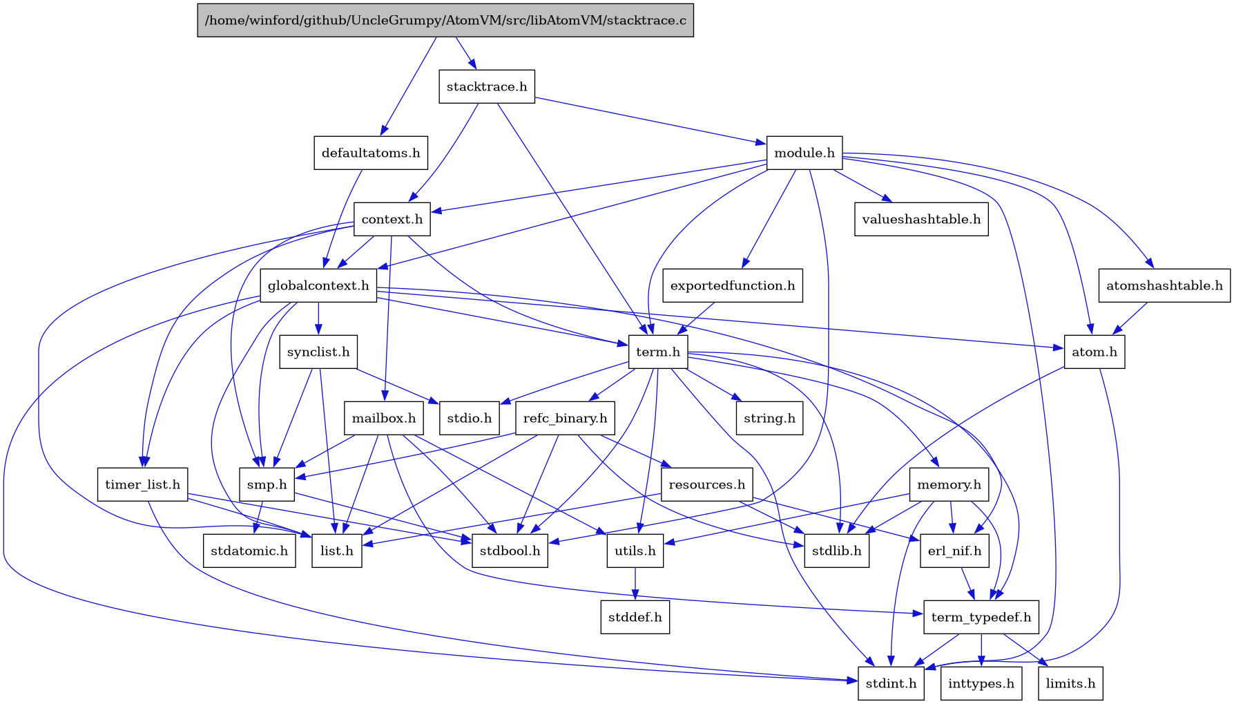 digraph {
    graph [bgcolor="#00000000"]
    node [shape=rectangle style=filled fillcolor="#FFFFFF" font=Helvetica padding=2]
    edge [color="#1414CE"]
    "6" [label="atom.h" tooltip="atom.h"]
    "28" [label="atomshashtable.h" tooltip="atomshashtable.h"]
    "3" [label="context.h" tooltip="context.h"]
    "31" [label="defaultatoms.h" tooltip="defaultatoms.h"]
    "8" [label="erl_nif.h" tooltip="erl_nif.h"]
    "29" [label="exportedfunction.h" tooltip="exportedfunction.h"]
    "4" [label="globalcontext.h" tooltip="globalcontext.h"]
    "12" [label="list.h" tooltip="list.h"]
    "26" [label="mailbox.h" tooltip="mailbox.h"]
    "20" [label="memory.h" tooltip="memory.h"]
    "27" [label="module.h" tooltip="module.h"]
    "23" [label="refc_binary.h" tooltip="refc_binary.h"]
    "24" [label="resources.h" tooltip="resources.h"]
    "13" [label="smp.h" tooltip="smp.h"]
    "1" [label="/home/winford/github/UncleGrumpy/AtomVM/src/libAtomVM/stacktrace.c" tooltip="/home/winford/github/UncleGrumpy/AtomVM/src/libAtomVM/stacktrace.c" fillcolor="#BFBFBF"]
    "2" [label="stacktrace.h" tooltip="stacktrace.h"]
    "16" [label="synclist.h" tooltip="synclist.h"]
    "18" [label="term.h" tooltip="term.h"]
    "9" [label="term_typedef.h" tooltip="term_typedef.h"]
    "25" [label="timer_list.h" tooltip="timer_list.h"]
    "21" [label="utils.h" tooltip="utils.h"]
    "30" [label="valueshashtable.h" tooltip="valueshashtable.h"]
    "11" [label="inttypes.h" tooltip="inttypes.h"]
    "10" [label="limits.h" tooltip="limits.h"]
    "15" [label="stdatomic.h" tooltip="stdatomic.h"]
    "14" [label="stdbool.h" tooltip="stdbool.h"]
    "22" [label="stddef.h" tooltip="stddef.h"]
    "5" [label="stdint.h" tooltip="stdint.h"]
    "17" [label="stdio.h" tooltip="stdio.h"]
    "7" [label="stdlib.h" tooltip="stdlib.h"]
    "19" [label="string.h" tooltip="string.h"]
    "6" -> "5" [dir=forward tooltip="include"]
    "6" -> "7" [dir=forward tooltip="include"]
    "28" -> "6" [dir=forward tooltip="include"]
    "3" -> "4" [dir=forward tooltip="include"]
    "3" -> "12" [dir=forward tooltip="include"]
    "3" -> "26" [dir=forward tooltip="include"]
    "3" -> "13" [dir=forward tooltip="include"]
    "3" -> "18" [dir=forward tooltip="include"]
    "3" -> "25" [dir=forward tooltip="include"]
    "31" -> "4" [dir=forward tooltip="include"]
    "8" -> "9" [dir=forward tooltip="include"]
    "29" -> "18" [dir=forward tooltip="include"]
    "4" -> "5" [dir=forward tooltip="include"]
    "4" -> "6" [dir=forward tooltip="include"]
    "4" -> "8" [dir=forward tooltip="include"]
    "4" -> "12" [dir=forward tooltip="include"]
    "4" -> "13" [dir=forward tooltip="include"]
    "4" -> "16" [dir=forward tooltip="include"]
    "4" -> "18" [dir=forward tooltip="include"]
    "4" -> "25" [dir=forward tooltip="include"]
    "26" -> "14" [dir=forward tooltip="include"]
    "26" -> "12" [dir=forward tooltip="include"]
    "26" -> "13" [dir=forward tooltip="include"]
    "26" -> "9" [dir=forward tooltip="include"]
    "26" -> "21" [dir=forward tooltip="include"]
    "20" -> "8" [dir=forward tooltip="include"]
    "20" -> "9" [dir=forward tooltip="include"]
    "20" -> "21" [dir=forward tooltip="include"]
    "20" -> "5" [dir=forward tooltip="include"]
    "20" -> "7" [dir=forward tooltip="include"]
    "27" -> "14" [dir=forward tooltip="include"]
    "27" -> "5" [dir=forward tooltip="include"]
    "27" -> "6" [dir=forward tooltip="include"]
    "27" -> "28" [dir=forward tooltip="include"]
    "27" -> "3" [dir=forward tooltip="include"]
    "27" -> "29" [dir=forward tooltip="include"]
    "27" -> "4" [dir=forward tooltip="include"]
    "27" -> "18" [dir=forward tooltip="include"]
    "27" -> "30" [dir=forward tooltip="include"]
    "23" -> "14" [dir=forward tooltip="include"]
    "23" -> "7" [dir=forward tooltip="include"]
    "23" -> "12" [dir=forward tooltip="include"]
    "23" -> "24" [dir=forward tooltip="include"]
    "23" -> "13" [dir=forward tooltip="include"]
    "24" -> "7" [dir=forward tooltip="include"]
    "24" -> "8" [dir=forward tooltip="include"]
    "24" -> "12" [dir=forward tooltip="include"]
    "13" -> "14" [dir=forward tooltip="include"]
    "13" -> "15" [dir=forward tooltip="include"]
    "1" -> "2" [dir=forward tooltip="include"]
    "1" -> "31" [dir=forward tooltip="include"]
    "2" -> "3" [dir=forward tooltip="include"]
    "2" -> "27" [dir=forward tooltip="include"]
    "2" -> "18" [dir=forward tooltip="include"]
    "16" -> "12" [dir=forward tooltip="include"]
    "16" -> "17" [dir=forward tooltip="include"]
    "16" -> "13" [dir=forward tooltip="include"]
    "18" -> "14" [dir=forward tooltip="include"]
    "18" -> "5" [dir=forward tooltip="include"]
    "18" -> "17" [dir=forward tooltip="include"]
    "18" -> "7" [dir=forward tooltip="include"]
    "18" -> "19" [dir=forward tooltip="include"]
    "18" -> "20" [dir=forward tooltip="include"]
    "18" -> "23" [dir=forward tooltip="include"]
    "18" -> "21" [dir=forward tooltip="include"]
    "18" -> "9" [dir=forward tooltip="include"]
    "9" -> "10" [dir=forward tooltip="include"]
    "9" -> "11" [dir=forward tooltip="include"]
    "9" -> "5" [dir=forward tooltip="include"]
    "25" -> "14" [dir=forward tooltip="include"]
    "25" -> "5" [dir=forward tooltip="include"]
    "25" -> "12" [dir=forward tooltip="include"]
    "21" -> "22" [dir=forward tooltip="include"]
}