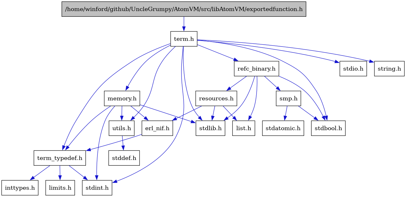 digraph {
    graph [bgcolor="#00000000"]
    node [shape=rectangle style=filled fillcolor="#FFFFFF" font=Helvetica padding=2]
    edge [color="#1414CE"]
    "9" [label="erl_nif.h" tooltip="erl_nif.h"]
    "1" [label="/home/winford/github/UncleGrumpy/AtomVM/src/libAtomVM/exportedfunction.h" tooltip="/home/winford/github/UncleGrumpy/AtomVM/src/libAtomVM/exportedfunction.h" fillcolor="#BFBFBF"]
    "16" [label="list.h" tooltip="list.h"]
    "8" [label="memory.h" tooltip="memory.h"]
    "15" [label="refc_binary.h" tooltip="refc_binary.h"]
    "17" [label="resources.h" tooltip="resources.h"]
    "18" [label="smp.h" tooltip="smp.h"]
    "2" [label="term.h" tooltip="term.h"]
    "10" [label="term_typedef.h" tooltip="term_typedef.h"]
    "13" [label="utils.h" tooltip="utils.h"]
    "12" [label="inttypes.h" tooltip="inttypes.h"]
    "11" [label="limits.h" tooltip="limits.h"]
    "19" [label="stdatomic.h" tooltip="stdatomic.h"]
    "3" [label="stdbool.h" tooltip="stdbool.h"]
    "14" [label="stddef.h" tooltip="stddef.h"]
    "4" [label="stdint.h" tooltip="stdint.h"]
    "5" [label="stdio.h" tooltip="stdio.h"]
    "6" [label="stdlib.h" tooltip="stdlib.h"]
    "7" [label="string.h" tooltip="string.h"]
    "9" -> "10" [dir=forward tooltip="include"]
    "1" -> "2" [dir=forward tooltip="include"]
    "8" -> "9" [dir=forward tooltip="include"]
    "8" -> "10" [dir=forward tooltip="include"]
    "8" -> "13" [dir=forward tooltip="include"]
    "8" -> "4" [dir=forward tooltip="include"]
    "8" -> "6" [dir=forward tooltip="include"]
    "15" -> "3" [dir=forward tooltip="include"]
    "15" -> "6" [dir=forward tooltip="include"]
    "15" -> "16" [dir=forward tooltip="include"]
    "15" -> "17" [dir=forward tooltip="include"]
    "15" -> "18" [dir=forward tooltip="include"]
    "17" -> "6" [dir=forward tooltip="include"]
    "17" -> "9" [dir=forward tooltip="include"]
    "17" -> "16" [dir=forward tooltip="include"]
    "18" -> "3" [dir=forward tooltip="include"]
    "18" -> "19" [dir=forward tooltip="include"]
    "2" -> "3" [dir=forward tooltip="include"]
    "2" -> "4" [dir=forward tooltip="include"]
    "2" -> "5" [dir=forward tooltip="include"]
    "2" -> "6" [dir=forward tooltip="include"]
    "2" -> "7" [dir=forward tooltip="include"]
    "2" -> "8" [dir=forward tooltip="include"]
    "2" -> "15" [dir=forward tooltip="include"]
    "2" -> "13" [dir=forward tooltip="include"]
    "2" -> "10" [dir=forward tooltip="include"]
    "10" -> "11" [dir=forward tooltip="include"]
    "10" -> "12" [dir=forward tooltip="include"]
    "10" -> "4" [dir=forward tooltip="include"]
    "13" -> "14" [dir=forward tooltip="include"]
}