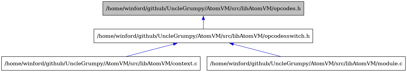 digraph {
    graph [bgcolor="#00000000"]
    node [shape=rectangle style=filled fillcolor="#FFFFFF" font=Helvetica padding=2]
    edge [color="#1414CE"]
    "3" [label="/home/winford/github/UncleGrumpy/AtomVM/src/libAtomVM/context.c" tooltip="/home/winford/github/UncleGrumpy/AtomVM/src/libAtomVM/context.c"]
    "4" [label="/home/winford/github/UncleGrumpy/AtomVM/src/libAtomVM/module.c" tooltip="/home/winford/github/UncleGrumpy/AtomVM/src/libAtomVM/module.c"]
    "1" [label="/home/winford/github/UncleGrumpy/AtomVM/src/libAtomVM/opcodes.h" tooltip="/home/winford/github/UncleGrumpy/AtomVM/src/libAtomVM/opcodes.h" fillcolor="#BFBFBF"]
    "2" [label="/home/winford/github/UncleGrumpy/AtomVM/src/libAtomVM/opcodesswitch.h" tooltip="/home/winford/github/UncleGrumpy/AtomVM/src/libAtomVM/opcodesswitch.h"]
    "1" -> "2" [dir=back tooltip="include"]
    "2" -> "3" [dir=back tooltip="include"]
    "2" -> "4" [dir=back tooltip="include"]
}