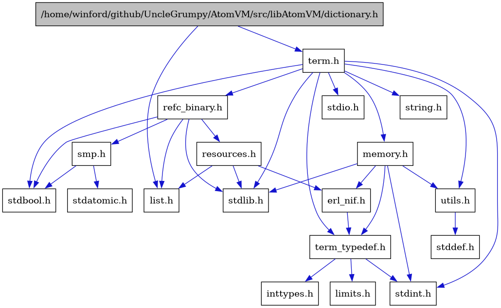 digraph {
    graph [bgcolor="#00000000"]
    node [shape=rectangle style=filled fillcolor="#FFFFFF" font=Helvetica padding=2]
    edge [color="#1414CE"]
    "1" [label="/home/winford/github/UncleGrumpy/AtomVM/src/libAtomVM/dictionary.h" tooltip="/home/winford/github/UncleGrumpy/AtomVM/src/libAtomVM/dictionary.h" fillcolor="#BFBFBF"]
    "10" [label="erl_nif.h" tooltip="erl_nif.h"]
    "2" [label="list.h" tooltip="list.h"]
    "9" [label="memory.h" tooltip="memory.h"]
    "16" [label="refc_binary.h" tooltip="refc_binary.h"]
    "17" [label="resources.h" tooltip="resources.h"]
    "18" [label="smp.h" tooltip="smp.h"]
    "3" [label="term.h" tooltip="term.h"]
    "11" [label="term_typedef.h" tooltip="term_typedef.h"]
    "14" [label="utils.h" tooltip="utils.h"]
    "13" [label="inttypes.h" tooltip="inttypes.h"]
    "12" [label="limits.h" tooltip="limits.h"]
    "19" [label="stdatomic.h" tooltip="stdatomic.h"]
    "4" [label="stdbool.h" tooltip="stdbool.h"]
    "15" [label="stddef.h" tooltip="stddef.h"]
    "5" [label="stdint.h" tooltip="stdint.h"]
    "6" [label="stdio.h" tooltip="stdio.h"]
    "7" [label="stdlib.h" tooltip="stdlib.h"]
    "8" [label="string.h" tooltip="string.h"]
    "1" -> "2" [dir=forward tooltip="include"]
    "1" -> "3" [dir=forward tooltip="include"]
    "10" -> "11" [dir=forward tooltip="include"]
    "9" -> "10" [dir=forward tooltip="include"]
    "9" -> "11" [dir=forward tooltip="include"]
    "9" -> "14" [dir=forward tooltip="include"]
    "9" -> "5" [dir=forward tooltip="include"]
    "9" -> "7" [dir=forward tooltip="include"]
    "16" -> "4" [dir=forward tooltip="include"]
    "16" -> "7" [dir=forward tooltip="include"]
    "16" -> "2" [dir=forward tooltip="include"]
    "16" -> "17" [dir=forward tooltip="include"]
    "16" -> "18" [dir=forward tooltip="include"]
    "17" -> "7" [dir=forward tooltip="include"]
    "17" -> "10" [dir=forward tooltip="include"]
    "17" -> "2" [dir=forward tooltip="include"]
    "18" -> "4" [dir=forward tooltip="include"]
    "18" -> "19" [dir=forward tooltip="include"]
    "3" -> "4" [dir=forward tooltip="include"]
    "3" -> "5" [dir=forward tooltip="include"]
    "3" -> "6" [dir=forward tooltip="include"]
    "3" -> "7" [dir=forward tooltip="include"]
    "3" -> "8" [dir=forward tooltip="include"]
    "3" -> "9" [dir=forward tooltip="include"]
    "3" -> "16" [dir=forward tooltip="include"]
    "3" -> "14" [dir=forward tooltip="include"]
    "3" -> "11" [dir=forward tooltip="include"]
    "11" -> "12" [dir=forward tooltip="include"]
    "11" -> "13" [dir=forward tooltip="include"]
    "11" -> "5" [dir=forward tooltip="include"]
    "14" -> "15" [dir=forward tooltip="include"]
}