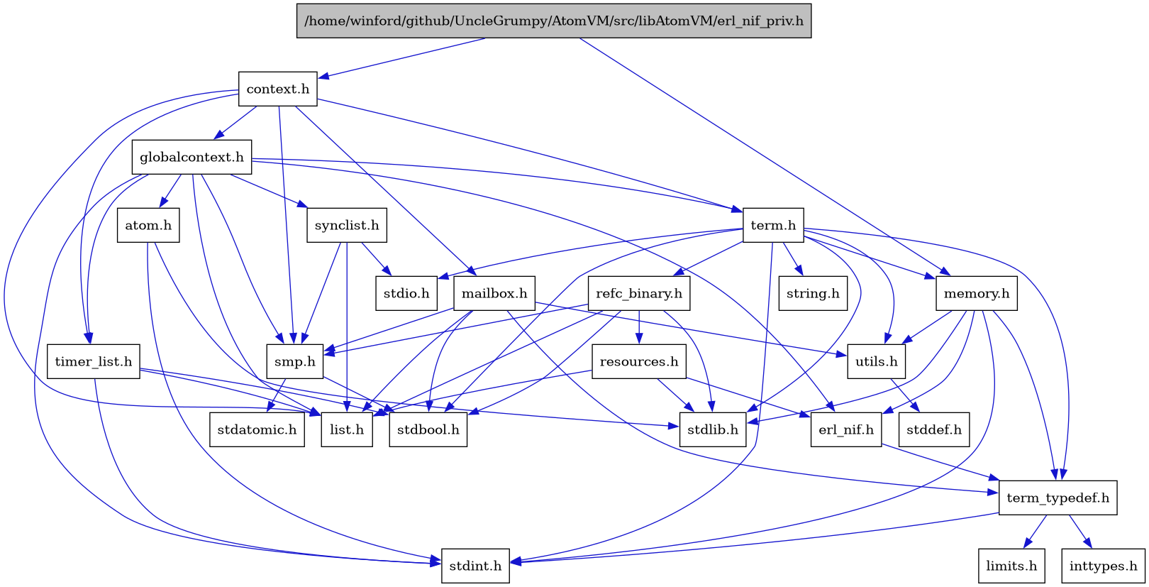 digraph {
    graph [bgcolor="#00000000"]
    node [shape=rectangle style=filled fillcolor="#FFFFFF" font=Helvetica padding=2]
    edge [color="#1414CE"]
    "5" [label="atom.h" tooltip="atom.h"]
    "2" [label="context.h" tooltip="context.h"]
    "7" [label="erl_nif.h" tooltip="erl_nif.h"]
    "1" [label="/home/winford/github/UncleGrumpy/AtomVM/src/libAtomVM/erl_nif_priv.h" tooltip="/home/winford/github/UncleGrumpy/AtomVM/src/libAtomVM/erl_nif_priv.h" fillcolor="#BFBFBF"]
    "3" [label="globalcontext.h" tooltip="globalcontext.h"]
    "11" [label="list.h" tooltip="list.h"]
    "25" [label="mailbox.h" tooltip="mailbox.h"]
    "19" [label="memory.h" tooltip="memory.h"]
    "22" [label="refc_binary.h" tooltip="refc_binary.h"]
    "23" [label="resources.h" tooltip="resources.h"]
    "12" [label="smp.h" tooltip="smp.h"]
    "15" [label="synclist.h" tooltip="synclist.h"]
    "17" [label="term.h" tooltip="term.h"]
    "8" [label="term_typedef.h" tooltip="term_typedef.h"]
    "24" [label="timer_list.h" tooltip="timer_list.h"]
    "20" [label="utils.h" tooltip="utils.h"]
    "10" [label="inttypes.h" tooltip="inttypes.h"]
    "9" [label="limits.h" tooltip="limits.h"]
    "14" [label="stdatomic.h" tooltip="stdatomic.h"]
    "13" [label="stdbool.h" tooltip="stdbool.h"]
    "21" [label="stddef.h" tooltip="stddef.h"]
    "4" [label="stdint.h" tooltip="stdint.h"]
    "16" [label="stdio.h" tooltip="stdio.h"]
    "6" [label="stdlib.h" tooltip="stdlib.h"]
    "18" [label="string.h" tooltip="string.h"]
    "5" -> "4" [dir=forward tooltip="include"]
    "5" -> "6" [dir=forward tooltip="include"]
    "2" -> "3" [dir=forward tooltip="include"]
    "2" -> "11" [dir=forward tooltip="include"]
    "2" -> "25" [dir=forward tooltip="include"]
    "2" -> "12" [dir=forward tooltip="include"]
    "2" -> "17" [dir=forward tooltip="include"]
    "2" -> "24" [dir=forward tooltip="include"]
    "7" -> "8" [dir=forward tooltip="include"]
    "1" -> "2" [dir=forward tooltip="include"]
    "1" -> "19" [dir=forward tooltip="include"]
    "3" -> "4" [dir=forward tooltip="include"]
    "3" -> "5" [dir=forward tooltip="include"]
    "3" -> "7" [dir=forward tooltip="include"]
    "3" -> "11" [dir=forward tooltip="include"]
    "3" -> "12" [dir=forward tooltip="include"]
    "3" -> "15" [dir=forward tooltip="include"]
    "3" -> "17" [dir=forward tooltip="include"]
    "3" -> "24" [dir=forward tooltip="include"]
    "25" -> "13" [dir=forward tooltip="include"]
    "25" -> "11" [dir=forward tooltip="include"]
    "25" -> "12" [dir=forward tooltip="include"]
    "25" -> "8" [dir=forward tooltip="include"]
    "25" -> "20" [dir=forward tooltip="include"]
    "19" -> "7" [dir=forward tooltip="include"]
    "19" -> "8" [dir=forward tooltip="include"]
    "19" -> "20" [dir=forward tooltip="include"]
    "19" -> "4" [dir=forward tooltip="include"]
    "19" -> "6" [dir=forward tooltip="include"]
    "22" -> "13" [dir=forward tooltip="include"]
    "22" -> "6" [dir=forward tooltip="include"]
    "22" -> "11" [dir=forward tooltip="include"]
    "22" -> "23" [dir=forward tooltip="include"]
    "22" -> "12" [dir=forward tooltip="include"]
    "23" -> "6" [dir=forward tooltip="include"]
    "23" -> "7" [dir=forward tooltip="include"]
    "23" -> "11" [dir=forward tooltip="include"]
    "12" -> "13" [dir=forward tooltip="include"]
    "12" -> "14" [dir=forward tooltip="include"]
    "15" -> "11" [dir=forward tooltip="include"]
    "15" -> "16" [dir=forward tooltip="include"]
    "15" -> "12" [dir=forward tooltip="include"]
    "17" -> "13" [dir=forward tooltip="include"]
    "17" -> "4" [dir=forward tooltip="include"]
    "17" -> "16" [dir=forward tooltip="include"]
    "17" -> "6" [dir=forward tooltip="include"]
    "17" -> "18" [dir=forward tooltip="include"]
    "17" -> "19" [dir=forward tooltip="include"]
    "17" -> "22" [dir=forward tooltip="include"]
    "17" -> "20" [dir=forward tooltip="include"]
    "17" -> "8" [dir=forward tooltip="include"]
    "8" -> "9" [dir=forward tooltip="include"]
    "8" -> "10" [dir=forward tooltip="include"]
    "8" -> "4" [dir=forward tooltip="include"]
    "24" -> "13" [dir=forward tooltip="include"]
    "24" -> "4" [dir=forward tooltip="include"]
    "24" -> "11" [dir=forward tooltip="include"]
    "20" -> "21" [dir=forward tooltip="include"]
}