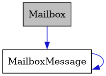 digraph {
    graph [bgcolor="#00000000"]
    node [shape=rectangle style=filled fillcolor="#FFFFFF" font=Helvetica padding=2]
    edge [color="#1414CE"]
    "1" [label="Mailbox" tooltip="Mailbox" fillcolor="#BFBFBF"]
    "2" [label="MailboxMessage" tooltip="MailboxMessage"]
    "1" -> "2" [dir=forward tooltip="usage"]
    "2" -> "2" [dir=forward tooltip="usage"]
}