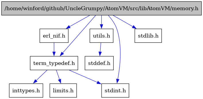 digraph {
    graph [bgcolor="#00000000"]
    node [shape=rectangle style=filled fillcolor="#FFFFFF" font=Helvetica padding=2]
    edge [color="#1414CE"]
    "2" [label="erl_nif.h" tooltip="erl_nif.h"]
    "1" [label="/home/winford/github/UncleGrumpy/AtomVM/src/libAtomVM/memory.h" tooltip="/home/winford/github/UncleGrumpy/AtomVM/src/libAtomVM/memory.h" fillcolor="#BFBFBF"]
    "3" [label="term_typedef.h" tooltip="term_typedef.h"]
    "7" [label="utils.h" tooltip="utils.h"]
    "5" [label="inttypes.h" tooltip="inttypes.h"]
    "4" [label="limits.h" tooltip="limits.h"]
    "8" [label="stddef.h" tooltip="stddef.h"]
    "6" [label="stdint.h" tooltip="stdint.h"]
    "9" [label="stdlib.h" tooltip="stdlib.h"]
    "2" -> "3" [dir=forward tooltip="include"]
    "1" -> "2" [dir=forward tooltip="include"]
    "1" -> "3" [dir=forward tooltip="include"]
    "1" -> "7" [dir=forward tooltip="include"]
    "1" -> "6" [dir=forward tooltip="include"]
    "1" -> "9" [dir=forward tooltip="include"]
    "3" -> "4" [dir=forward tooltip="include"]
    "3" -> "5" [dir=forward tooltip="include"]
    "3" -> "6" [dir=forward tooltip="include"]
    "7" -> "8" [dir=forward tooltip="include"]
}